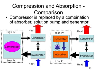 91
Compression and Absorption -
Comparison
• Compressor is replaced by a combination
of absorber, solution pump and generator
Condenser
Compressor
High Pr
Heat
Evaporator
Low Pr.
Heat
Condenser
High Pr
Heat
Evaporator
Low Pr.
Heat
Generator
Absorber
 