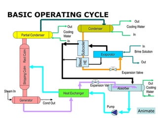 92
BASIC OPERATING CYCLE
Condenser
Heat Exchanger
Stripping
Colm
Rect
Colm
Partial Condenser
Evaporator
Cond Out
In
Out
In
Out
In
Out
Expansion Valve
Expansion Valve
Cooling
Water
Cooling Water
Cooling
Water
Brine Solution
Pump
Generator
Steam In
Subcooler
In
Out
Bleed
HE
Absorber
Animate
 