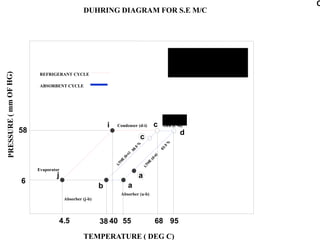 10
c
C
d
a
b
j
i
58
6
4.5 38 95
TEMPERATURE ( DEG C)
Absorber (j-b)
Absorber (a-b)
Evaporator
a
Condenser (d-i)
REFRIGERANT CYCLE
ABSORBENT CYCLE
DUHRING DIAGRAM FOR S.E M/C
c
Gen (c -d)
68
40 55
 