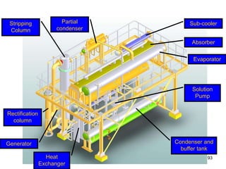 93
Machine Illustration
Condenser and
buffer tank
Absorber
Stripping
Column
Rectification
column
Evaporator
Partial
condenser
Heat
Exchanger
Generator
Solution
Pump
Sub-cooler
 