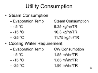 94
Utility Consumption
• Steam Consumption
– Evaporation Temp Steam Consumption
– - 5 °C 9.25 kg/hr/TR
– -15 °C 10.3 kg/hr/TR
– -25 °C 11.75 kg/hr/TR
• Cooling Water Requirement
– Evaporation Temp CW Consumption
– - 5 °C 1.55 m3/hr/TR
– -15 °C 1.85 m3/hr/TR
– -25 °C 1.96 m3/hr/TR
 