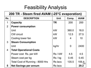 102
Feasibility Analysis
200 TR - Steam fired AVAM (-25°C evaporation)
Re. DESCRIPTION Unit Comp. AVAM
1 Capacity TR 200 200
2 Power consumption
Unit kW 360.0 18.0
CW circuit kW 12.5 27.5
Cooling tower fan kW 4 10
3 Steam Consumption
Unit kg/hr 0 2400
4 Total Operational Costs
Power cost Rs. per kW Rs / kW 4.5 4.5
Steam cost per kg Rs / kg 0.45 0.45
Total Cost of Running - 8000 Hrs Rs lacs 135.5 106.4
5 Net Savings per annum Rs lacs 29.2
 