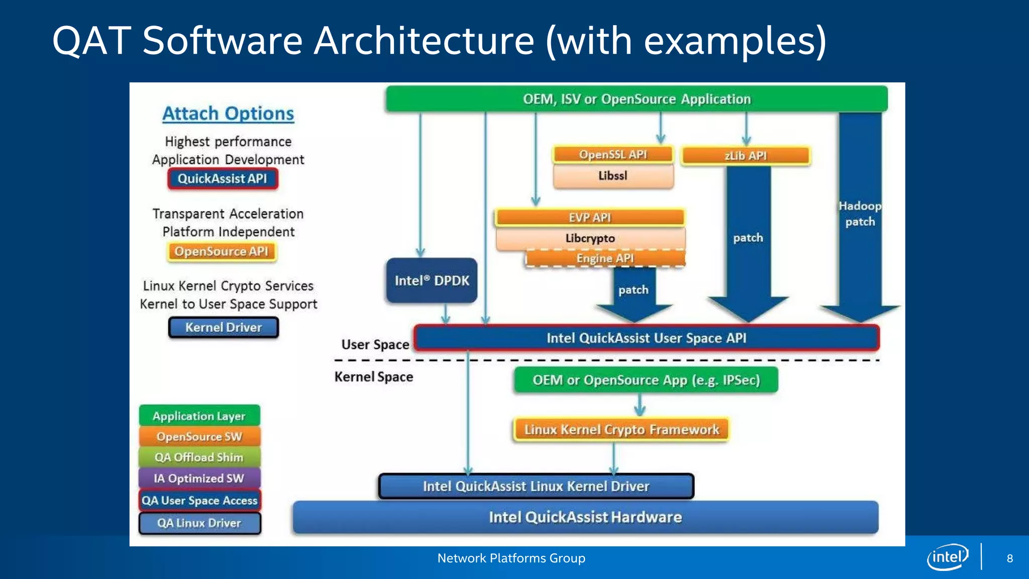 Network Platforms Group 8
QAT Software Architecture (with examples)
 