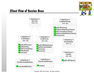 Client View of Session Bean
EJBObject
getEJBHome()
getHandle()
getPrimaryKey()
isIdentical()
remove()
(from ejb)
<<Interface>>
EJBHome
getEJBMetaData()
getHomeHandle()
remove()
remove()
(from ejb)
<<Interface>>
EJBMetaData
getEJBHome()
getHomeInterfaceClass()
getPrimaryKeyClass()
getRemoteInterfaceClass()
isSession()
(from ejb)
<<Interface>>
Remote
(from rmi)
<<Interface>>
Handle
getEJBObject()
(from ejb)
<<Interface>>
Serializable
(from io)
<<Interface>>
YourRemoteInterface
businessMethod()
<<Interface>>
YourHomeInterface
create()
<<Interface>>
Copyright 1999, Dan Harkey. All rights reserved.
 