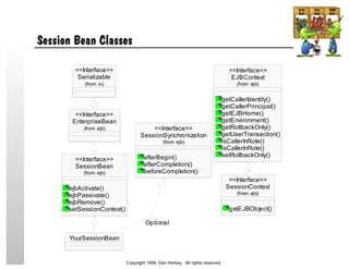 Session Bean Classes
EnterpriseBean
(from ejb)
<<Interface>>
SessionBean
ejbActivate()
ejbPassivate()
ejbRemove()
setSessionContext()
(from ejb)
<<Interface>>
EJBContext
getCallerIdentity()
getCallerPrincipal()
getEJBHome()
getEnvironment()
getRollbackOnly()
getUserTransaction()
isCallerInRole()
isCallerInRole()
setRollbackOnly()
(from ejb)
<<Interface>>
SessionContext
getEJBObject()
(from ejb)
<<Interface>>
SessionSynchronization
afterBegin()
afterCompletion()
beforeCompletion()
(from ejb)
<<Interface>>
Serializable
(from io)
<<Interface>>
YourSessionBean
Optional
Copyright 1999, Dan Harkey. All rights reserved.
 
