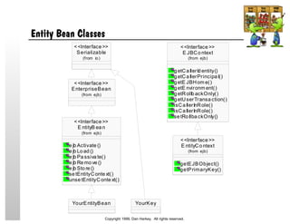 Entity Bean Classes
EnterpriseBean
(from ejb)
<<Interface >>
E ntityB ea n
e jb Activate ()
e jb Lo ad ()
e jb Pa ssiva te()
e jb Re mo ve ()
e jb Sto re ()
se tEntityConte xt()
unse tEntityConte xt()
(from ejb)
<<Interface >>
E JBCo ntext
g etCa llerId entity()
g etCa llerPrincipa l()
g etE JBHom e()
g etE nvironm ent()
g etRollb ackOnly()
g etUserTransa ction()
isCa llerInRole()
isCa llerInRole()
se tRo llba ckOnly()
(from ejb)
<<Interface >>
E ntityCo ntext
getEJBObject()
getPrimaryKey()
(from ejb)
<<Interface >>
Serializable
(from io)
<<Interface >>
YourEntityBean YourKey
Copyright 1999, Dan Harkey. All rights reserved.
 