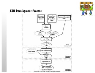 EJB Development Process
Copyright 1999, Dan Harkey. All rights reserved.
 