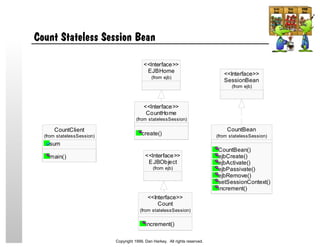 Count Stateless Session Bean
CountBean
CountBean()
ejbCreate()
ejbActivate()
ejbPassivate()
ejbRemove()
setSessionContext()
increment()
(from statelessSession)
CountHome
create()
(from statelessSession)
<<Interface>>
CountClient
sum
main()
(from statelessSession)
Count
increment()
(from statelessSession)
<<Interface>>
EJBObject
(from ejb)
<<Interface>>
EJBHome
(from ejb)
<<Interface>>
SessionBean
(from ejb)
<<Interface>>
Copyright 1999, Dan Harkey. All rights reserved.
 