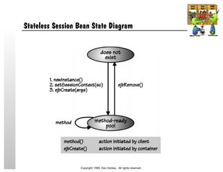 Stateless Session Bean State Diagram
Copyright 1999, Dan Harkey. All rights reserved.
 