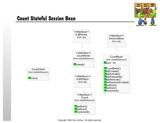 Count Stateful Session Bean
EJBObject
(from ejb)
<<Interface>>
EJBHome
(from ejb)
<<Interface>>
SessionBean
(from ejb)
<<Interface>>
CountBean
sum : int
CountBean()
ejbCreate()
ejbActivate()
ejbPassivate()
ejbRemove()
setSessionContext()
getSum()
setSum()
increment()
(from statefulSession)
CountHome
create()
(from statefulSession)
<<Interface>>
Count
getSum()
setSum()
increment()
(from statefulSession)
<<Interface>>
CountClient
main()
(from statefulSession)
Copyright 1999, Dan Harkey. All rights reserved.
 