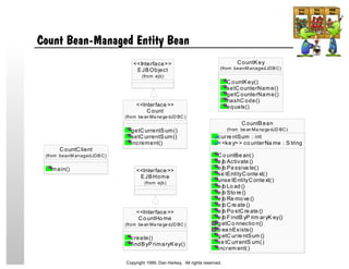 Count Bean-Managed Entity Bean
C ountBean
curre ntSum : int
<<ke y>> co unterNa me : S tring
C o untBe an()
e jb Activate ()
e jb Pa ssiva te()
se tEntityC onte xt()
unse tEntityC onte xt()
e jb Lo ad ()
e jb Sto re ()
e jb Re mo ve ()
e jb C re ate ()
e jb Po stC re ate ()
e jb FindB yP rim aryK ey()
g etC o nnectio n()
b ea nExists()
g etC urre ntSum ()
se tC urrentS um()
increm ent()
(from be an Ma na ge dJD BC)
C ountKey
C ountKey()
setC ounterName()
getC ounterName()
hashC ode()
equals()
(from beanM anagedJDBC)
C o untHo me
create()
findByPrimaryKey()
(from be an Ma na ge dJD BC )
<<Interface >>
C ount
getC urrentSum()
setC urrentSum()
increment()
(from be an Ma na ge dJD BC )
<<Interface >>
EJBObject
(from ejb)
<<Interface>>
EJBHome
(from ejb)
<<Interface >>
C ountC lient
main()
(from beanM anagedJDBC)
Copyright 1999, Dan Harkey. All rights reserved.
 