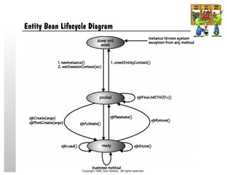 Entity Bean Lifecycle Diagram
Copyright 1999, Dan Harkey. All rights reserved.
 