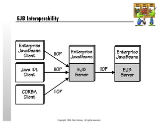 EJB Interoperability
Copyright 1999, Dan Harkey. All rights reserved.
 