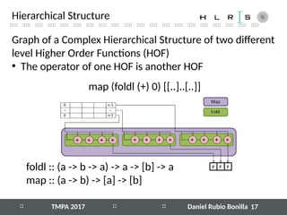 :: ::
::::: ::::: ::::: ::::: ::::: ::::: ::::: ::::: ::::: ::::: ::::: ::::: ::::: ::::: ::::: ::::: ::::: ::::: ::::: :::::
:: 17
Hierarchical Structure
Graph of a Complex Hierarchical Structure of two different
level Higher Order Functions (HOF)
• The operator of one HOF is another HOF
map (foldl (+) 0) [[..]..[..]]
foldl :: (a -> b -> a) -> a -> [b] -> a
map :: (a -> b) -> [a] -> [b]
Daniel Rubio BonillaTMPA 2017
 