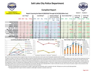 Salt Lake City Police Department
 
2018 2017 Chg % Chg 2018 2017 Chg % Chg 2017 Recent 
Chg
Recent
% Chg
2018 2017 % Chg Avg** % Chg Avg** % Chg
Criminal Homicide 0 0 0 /0 0 1 ‐1 ‐100.0% 0 0 /0 0 0 /0 0.00 /0 0.40 ‐100.0%
Sexual Assault 2 0 2 /0 4 0 4 /0 3 1 33.3% 3 0 /0 2.33 28.6% 2.00 50.0%
Robbery ‐ Business 0 1 ‐1 ‐100.0% 1 1 0 0.0% 1 0 0.0% 0 1 ‐100.0% 2.00 ‐100.0% 2.20 ‐100.0%
Robbery ‐ All Other 1 0 1 /0 6 3 3 100.0% 5 1 20.0% 3 0 /0 1.00 200.0% 1.20 150.0%
Agg. Assault ‐ Family 1 0 1 /0 2 1 1 100.0% 0 2 /0 1 0 /0 1.33 ‐25.0% 1.60 ‐37.5%
Agg. Assault ‐ NonFamily 1 1 0 0.0% 5 5 0 0.0% 9 ‐4 ‐44.4% 3 1 200.0% 3.67 ‐18.2% 3.80 ‐21.1%
Burglary ‐ Residential 1 1 0 0.0% 5 12 ‐7 ‐58.3% 22 ‐17 ‐77.3% 3 3 0.0% 9.33 ‐67.9% 7.40 ‐59.5%
Burglary ‐ All Other 1 1 0 0.0% 10 15 ‐5 ‐33.3% 9 1 11.1% 8 6 33.3% 5.33 50.0% 5.40 48.1%
Larceny ‐ Vehicle Burglary 9 27 ‐18 ‐66.7% 38 68 ‐30 ‐44.1% 72 ‐34 ‐47.2% 15 43 ‐65.1% 38.33 ‐60.9% 31.60 ‐52.5%
Larceny ‐ All Other 34 33 1 3.0% 145 139 6 4.3% 148 ‐3 ‐2.0% 71 73 ‐2.7% 80.67 ‐12.0% 72.00 ‐1.4%
Motor Vehicle Theft 7 10 ‐3 ‐30.0% 33 31 2 6.5% 26 7 26.9% 15 16 ‐6.3% 17.00 ‐11.8% 13.80 8.7%
TOTAL 57 74 ‐17 ‐23.0% 249 276 ‐27 ‐9.8% 295 ‐46 ‐15.6% 122 143 ‐14.7% 161 ‐24.2% 141 ‐13.7%
Dec 18Dec 25‐Jan 01‐Jan 08‐Jan  2012 2013 2014 2015 2016 2017 2018
Homicide 0 0 0 0 0 2 0 0 0 0 0
Sex Assault 0 1 1 2 1 0 3 2 5 0 3
Robbery ‐ Business 0 1 0 0 0 5 0 1 4 1 0
Robbery ‐ All Other 0 3 2 1 1 2 1 0 3 0 3
Aggravated Assault ‐ Family 0 1 0 1 0 2 2 2 2 0 1
Aggravated Assault ‐ All Other 1 1 2 1 4 2 6 6 4 1 3
Burglary ‐ Residential 1 1 2 1 4 5 4 10 15 3 3
Burglary ‐ All Other 1 3 5 1 3 8 3 8 2 6 8
Larceny ‐ Vehicle Burglary 11 13 5 9 12 19 24 38 34 43 15
Larceny ‐ All Other 42 32 37 34 45 68 50 91 78 73 71
Vehicle Theft 7 13 6 7 5 9 9 16 19 16 15
TOTALS 63 69 60 57 75 122 102 174 166 143 122 Year‐to‐Date Totals (Jan 1 through Jan 15)
Note: Charts may erroneously show an apparent drop in the most current data due to some cases not yet having been reported and/or recorded.
The figures included in this report are preliminary figures for general situational awareness and trend purposes only. They do not represent the official figures of the Salt Lake City Police Department and are 
subject to further analysis and revision. Due to the statute‐driven, changing nature of crime classification and area boundaries over time, be advised that the figures contained may not fully coincide with 
SLCPD statistical sources. Differences are reflective of the departmental procedures or policies that were in place at the time the events occurred and the date the data was compiled. In addition, data may 
be approximate in relation to indicated areas. Additionally, they are not Uniform Crime Reporting (UCR) or "crime rate" numbers and are not intended to be used as such. Rather, they are a breakdown of 
every offense within every case that occurred during the given time periods. Although every reasonable effort is made to verify their accuracy, the accuracy of any data is subject to the constraints of the 
report generation process as well as the manner, format, and point in time of any query.  
CompStat Report…….
Council District 5 ‐ 
Breakdown of All Offenses
*The above CompStat figures were generated on Tuesday, 2 day(s) after the closing date, which is indicated in the title. The figures are current as of the date generated.
Last 7 Days* Last 28 Days* Previous 28 Days*
(Prior to Last 28 Days)
Year to Date (YTD)* 3‐Year YTD
Average*
5‐Year YTD
Average*
Volume 4   ‐‐  Number 2
**Averages greater than or equal to 100 are rounded to a whole digit to maintain a consistent column size.
Report Covering the Week 01/08/2018 Through 01/14/2018 (Mon‐Sun)
0
1
2
3
4
5
6
Dec 18‐Dec 24Dec 25‐Dec 31 Jan 01‐Jan 07 Jan 08‐Jan 14
Last 28 Day Breakdown by Week ‐ #1
Homicide
Sex Assault
Robbery‐Bus.
Robbery‐Other
Agg Aslt‐Family
Agg Aslt‐NonFam
Burg‐Res
Burg‐All Other
75
122
102
174
166
143
122
0
20
40
60
80
100
120
140
160
180
200
2012 2013 2014 2015 2016 2017 2018
Year‐to‐Date Totals (Jan 1 through Jan 15)
Homicide
Sex Assault
Robbery‐Bus.
Robbery‐Other
Agg Aslt‐Family
Agg Aslt‐NonFam
Burg‐Res
Burg‐All Other
Larc‐Veh Burg
Larc‐All Other
Vehicle Theft0
5
10
15
20
25
30
35
40
45
Dec 18‐Dec 24 Dec 25‐Dec 31 Jan 01‐Jan 07 Jan 08‐Jan 14
Last 28 Day Breakdown by Week ‐ #2
Vehicle
Burglary
Other
Larceny
Vehicle
Theft
Page 7 of 9 
 