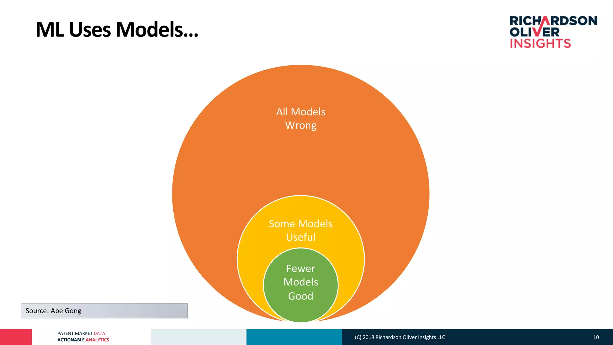 PATENT MARKET DATA
ACTIONABLE ANALYTICS
ML Uses Models…
All Models
Wrong
Some Models
Useful
Fewer
Models
Good
Source: Abe Gong
(C) 2018 Richardson Oliver Insights LLC 10
 