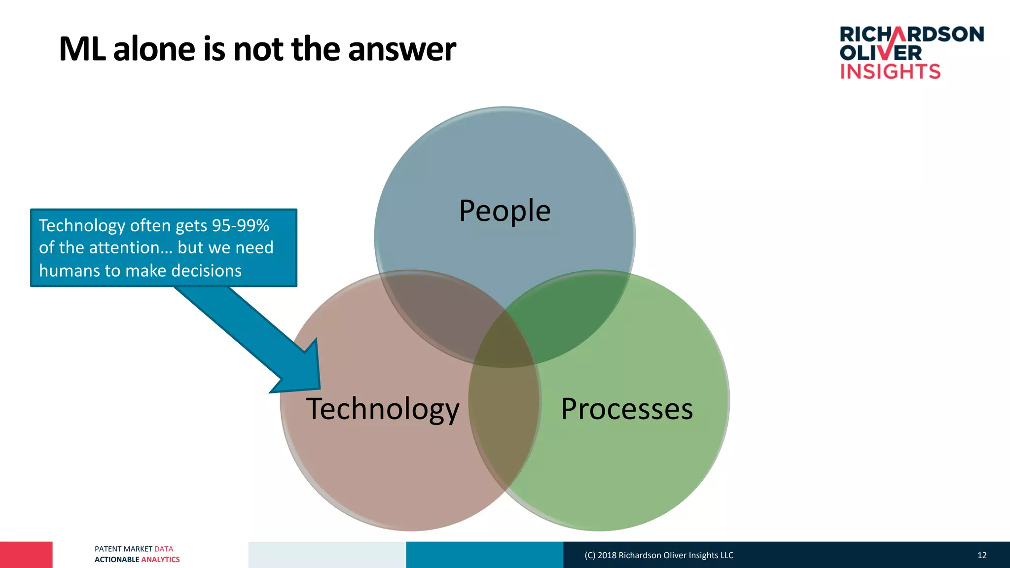 PATENT MARKET DATA
ACTIONABLE ANALYTICS
ML alone is not the answer
People
ProcessesTechnology
Technology often gets 95-99%
of the attention… but we need
humans to make decisions
(C) 2018 Richardson Oliver Insights LLC 12
 
