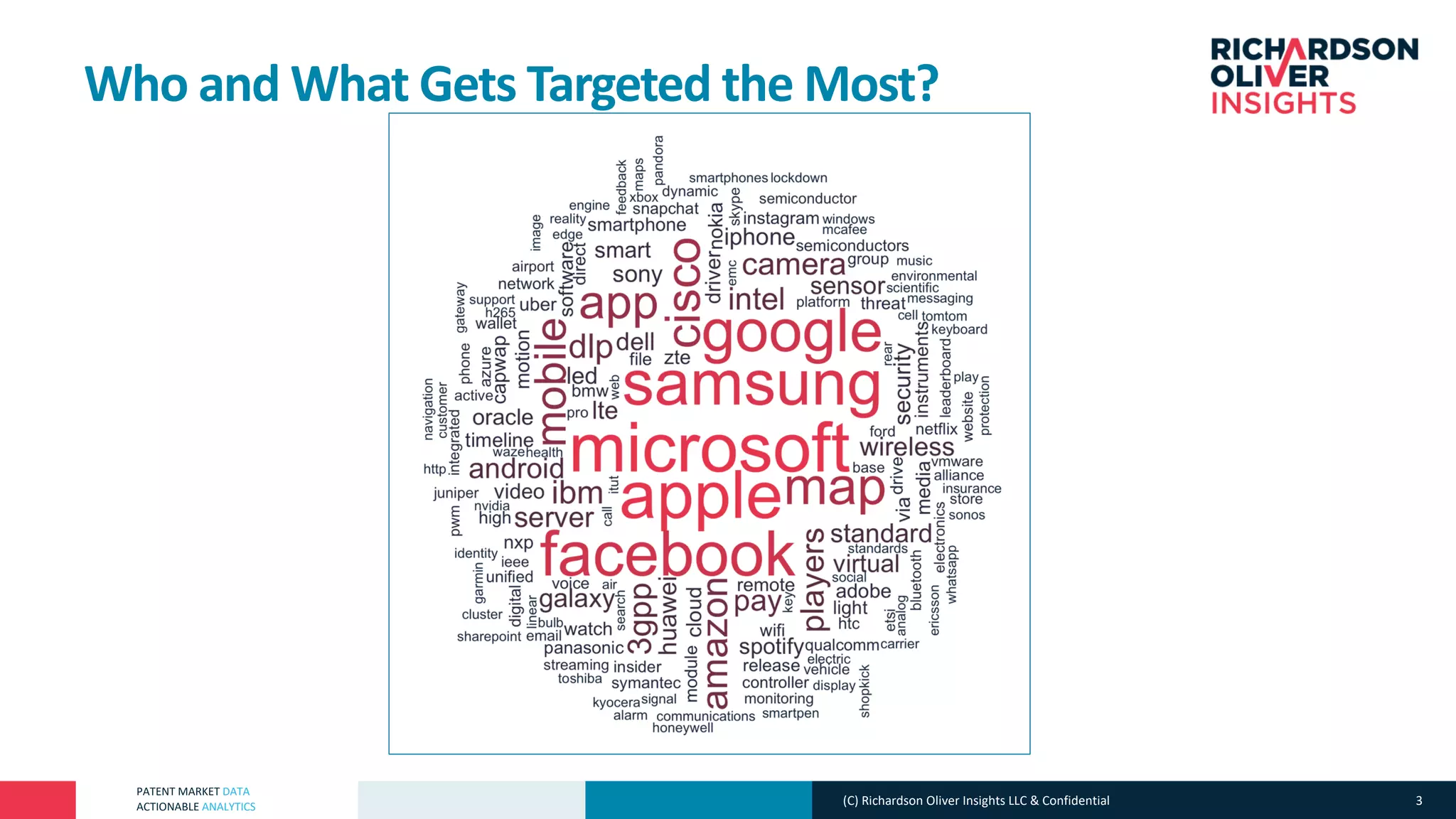PATENT MARKET DATA
ACTIONABLE ANALYTICS (C) Richardson Oliver Insights LLC & Confidential 3
Who and What Gets Targeted the Most?
 
