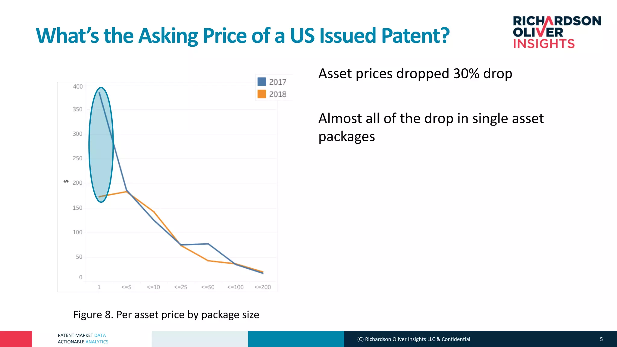 PATENT MARKET DATA
ACTIONABLE ANALYTICS
Asset prices dropped 30% drop
Almost all of the drop in single asset
packages
(C) Richardson Oliver Insights LLC & Confidential 5
What’s the Asking Price of a US Issued Patent?
Figure 8. Per asset price by package size
 