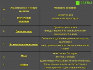 GREENS
     Экологические моющие                Описание действия
№
            средства
                                           Средство для
          Горчичный                    мытья и чистки посуды
1.
           порошок

                                        Средство для чистки
2.       Пищевая сода           посуды, изделий из стекла, кухонных
                                        поверхностей и плит
                              Смягчает воду, используется как средство,
                                             удаляющее
3.   Кальцинированная сода    жир, применяется при стирке и кипячении
                                               тканей
                                       Уничтожает бактерии,
             Уксус
4.                                       плесень и вирусы
                             Удаляет известковый налет от жесткой воды.
5.          Лимон               Соком лимона можно чистить стекла, а
                                 также применять для стирки одежды
 