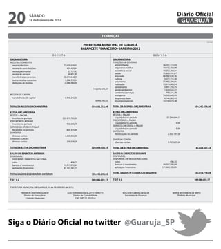 20                  sÁbAdo
                    18 de fevereiro de 2012
                                                                                                                                                    Diário Oficial
                                                                                                                                                     GUARUJÁ

                                                                                   Finanças
CN-SIFPM                                                                                                                                                                   CONAM

                                                                  PReFeiTURA MUNiCiPAL de GUARUJÁ
                                                                 bALANCeTe FiNANCeiRo - JANeiRo/2012
                                      RECEITA                                                                                  DESPESA
 oRCAMeNTÁRiA                                                                               oRCAMeNTÁRiA
 RECEITAS CORRENTES                                                                         FUNÇÕES DE GOVERNO
   receita tributária                            72.070.079,31                               administração                          36.231.113,93
   receita de contribuições                         424.420,44                               seguranca pública                      10.132.753,98
   receita patrimonial                               23.121,33                               assistência social                     10.252.368,51
   receita de serviços                               39.851,95                               saúde                                  75.620.791,87
   transferências correntes                      38.313.642,55                               educação                               88.047.639,76
                                                                                             cultura                                 3.577.712,20
   outras receitas correntes                      5.286.339,54
                                                                                             urbanismo                              77.483.594,91
   deduções de receitas                          -4.086.984,65
                                                                                             habitação                              13.419.008,24
                                                                                             saneamento                              3.301.350,75
                                                                           112.070.470,47    gestão ambiental                        1.329.822,27
                                                                                             comércio e serviços                       799.311,78
 RECEITA DE CAPITAL                                                                          transporte                             14.162.643,99
  transferências de capital                       6.966.242,02                               desporto e lazer                        4.146.082,43
                                                                             6.966.242,02    encargos especiais                     15.738.679,38

 ToTAL dA ReCeiTA oRCAMeNTÁRiA                                           119.036.712,49     ToTAL dA desPesA oRÇAMeNTÁRiA                                       354.242.874,00

 eXTRA-oRCAMeNTÁRiA                                                                         eXTRA-oRCAMeNTÁRiA
 RESTOS A PAGAR                                                                             RESTOS A PAGAR
   Inscritos no período                        322.915.765,93                                 Liquidados no período                      37.334.604,17
 PRECATÓRIOS A PAGAR                                                                        PRECATÓRIOS A PAGAR
   Inscritos no período                            956.695,78                                 Liquidados no período                               0,00
                                                                                            SERVIÇOS DA DÍVIDA A PAGAR
 SERVICO DA DÍVIDA A PAGAR
                                                                                              Liquidados no período                               0,00
   Recebidos no período                            820.375,30
                                                                                            DEPÓSITOS
 DEPÓSITOS                                                                                    Restituições no período                     2.362.197,58
   diversas contas                                4.665.552,86
 DIVERSAS CONTAS                                                                            DIVERSAS CONTAS
   diversas contas                                 250.038,28                                 diversas contas                             3.127.635,58

 ToTAL dA eXTRA oRCAMeNTÁRiA                                             329.608.428,15     ToTAL dA eXTRA oRÇAMeNTÁRiA                                          42.824.437,33

 sALdo do eXeRCÍCio ANTeRioR                                                                sALdo P/ eXeRCÍCio seGUiNTe
 DISPONÍVEL                                                                                 DISPONÍVEL
   DISPONÍVEL EM MOEDA NACIONAL                                                             DISPONÍVEL EM MOEDA NACIONAL
   caixa                                                496,15                                caixa                                        496,15
   bancos c/ movimento                           19.317.012,67                                bancos c/ movimento                   30.557.500,84
   aplicações financeiras                        81.123.381,71                               aplicações financeiras                121.460.722,85

                                                                                            ToTAL sALdos P/ o eXeRCÍCio seGUiNTe                                152.018.719,84
 ToTAL sALdos do eXeRCÍCio ANTeRioR                                      100.440.890,53

 ToTAL                                                                   549.086.031,17     ToTAL                                                               549.086.031,17


 PREFEITURA MUNICIPAL DE GUARUJÁ, 10 de FEVEREIRO de 2012.

           FRANKLIN SANTANA JUNIOR                  LUIS FERNANDO SCALZITTI FIORETTI                ADILSON CABRAL DA SILVA                   MARIA ANTONIETA DE BRITO
              Diretor de Execução e                       Diretor de Contabilidade                    Secretário de Finanças                      Prefeita Municipal
               Controle Financeiro                          CRC 1SP175.702/O-8




siga o diário oficial no twitter @Guaruja_sP
 