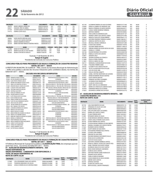 22                        sÁbAdo
                          18 de fevereiro de 2012
                                                                                                                                                                                                           Diário Oficial
                                                                                                                                                                                                            GUARUJÁ

iNsCRiÇÃo                     NoMe                          doCUMeNTo          CÓdiGo NoTA_FiNAL LoCAL                  HoRÁRio        301758     LUCIMEIRE PEREIRA DA SILVA OLIVEIRA     0000023737156X     001      68,00          4
  304979      BIANCA RIBEIRO LORENA REI                    00000345069456        022     62,00     2                      10H          310938     GENILSA CORREIA DE ANDRADE LIRA         0000027108246X     001      68,00          5
  302631      ESEQUIEL PIRES DE ABREU                      00000012491927        022     52,00     2                      10H          319080     MARCIA FERREIRA DE MATOS MORITA         00000296444571     001      68,00          6
  317144      JULIANA GARCIA CASTANHA DE SOUZA             00000425058529        022     64,00     2                      10H          307075     LUANA CARINE MOREIRA FERREIRA           00000422826285     001      68,00          7
  314772      KARINA COSTA SALES                           00000283633311        022     70,00     2                      10H          303230     MATHEUS RIBEIRO                         00000395584802     001      68,00          8
                                                                                                                                       300324     ANA ELAINE DE ANDRADE SILVA             00000258181187     001      66,00          9
                                                                                                NoTA_                                  304791     ANDREA LEMOS DOS SANTOS LISBOA          00000329161696     001      66,00          10
iNsCRiÇÃo                         NoMe                           doCUMeNTo          CÓdiGo                LoCAL         HoRÁRio
                                                                                                FiNAL
                                                                                                                                       315087     MARCELO AUGUSTO AIDAR RIBEIRO           0000029645171X     001      66,00          11
  308084      KATIA SANTOS VENTURA SILVA                        00000249602842        022        64,00       2            11H
                                                                                                                                       308918     ANTONIA PINHEIRO FERREIRA ALBINO        00000138853617     001      66,00          12
  309237      LETICIA DOS SANTOS VENTURA                        00000333713333        022        56,00       2            11H
                                                                                                                                       302741     VANESSA SANTOS DE JESUS                 00000334954873     001      66,00          13
  300503      MARCIA ANDREIA DE PAULO                           00000306622063        022        60,00       2            11H
  303149      MARIA CRISTIANE FREIRE DE SANTANA SANTOS          00000028414217        022        62,00       2            11H          318338     MICHELLE MUNIZ CARRANCA                 00000443915490     001      66,00          14
                                                                                                                                       318348     FLAVIA DIAS DANTAS                      0000040173979X     001      66,00          15
                                                                                                                                       312433     SOLANGE MARIA BASTOS                    00000211596516     001      64,00          16
iNsCRiÇÃo               NoMe                             doCUMeNTo          CÓdiGo      NoTA_FiNAL       LoCAL          HoRÁRio
  313286  MARIA DE FATIMA DA SILVA                      00000259798939        022          62,00           2              12H          307750     DEBORA APARECIDA ALVES BUSSI DA SILVA   0000024402408X     001      64,00          17
  300176  MARIA ELISA DELLA CASA GALVAO                 00000126053406        022          74,00           2              12H          316043     DANIELA C CORREA                        00000300690897     001      64,00          18
  302040  MONICA TINTORE DE ARAUJO                      0000027740079X        022          74,00           2              12H          302168     DAIANE REZENDE DE OLIVEIRA              00000324690708     001      64,00          19
                                                                                                                                       306100     FABIOLA COSTA DOS SANTOS                00000408452730     001      64,00          20
                                        Guarujá, 17 de fevereiro de 2012.                                                              316857     ZENAIDE CRUZ                            00000171424165     001      64,00          21
                                               bahjat el Zoghbi                                                                        307066     TATIANA OLIVEIRA DA FONSECA             00000278434137     001      64,00          22
                                  Presidente da Comissão do Concurso Público                                                           317844     PRISCILA PERES PEREIRA                  00000435578947     001      64,00          23
                                                                                                                                       315801     PRISCILA SIMAO DE LIMA                  00000409733222     001      64,00          24
                                                                                                                                       304157     EMANUELA ALBUQUERQUE DA SILVA           00000415507510     001      64,00          25
CoNCURso PÚbLiCo PARA PRoViMeNTo de VAGAs e FoRMAÇÃo de CAdAsTRo ReseRVA
                                                                                                                                       311506     THAUANA FIRMINO IAMA                    00000450066150     001      64,00          26
                                 ediTAL 001/2011 – sedUC                                                                               304782     ELISABETH DOS SANTOS ROCHA              00000486838572     001      64,00          27
A PREFEITURA MUNICIPAL DE GUARUJÁ – PMG, através da Secretaria Municipal de Administração                                              319195     TALITA JULIANA BAPTISTA DA SILVA        00000295426238     001      62,00          28
– ADM, torna público a decisão dos recursos interpostos pelos candidatos abaixo, nos termos do                                         311328     LILIA DA SILVA LIMA                     00000215229514     001      62,00          29
Edital 001/2011 – SEDUC.                                                                                                               311704     EVELIN CRISTINA GOBATTI                 00000263570939     001      62,00          30
                          deCisÃo dos ReCURsos iNTeRPosTos                                                                             303860     IZABEL CRISTINA MONTEIRO DE OLIVEIRA    0000026216680X     001      62,00          31
iNsCR.                    NoMe                    doCUMeNTo    CÓd.                      CARGo                            deCisÃo      301852     MARIA ROSIMEIRE PASSOS VENTRIZ          00000284148210     001      62,00          32
303958   ADRIANA DE MELO FEITOSA                00000407747540 004     PROFESSOR DE EDUCAÇÃO BASICA I (PEB I)           INDEFERIDO     307661     ELIETE FREITAS BATISTA                  00000331718212     001      62,00          33
302846   AILTON DOURADO DOS SANTOS              00000279929377 003                    COZINHEIRO                        INDEFERIDO     318698     EDINEIDE GALDINO CASSIMIRO              00000332544011     001      62,00          34
306040   ALINE FREITAS PEREIRA GARCIA           00000407743339 004     PROFESSOR DE EDUCAÇÃO BASICA I (PEB I)           INDEFERIDO     315531     JUCIMARA SILVA RODRIGUES                00000409664315     001      62,00          35
313651   ANDREA NASCIMENTO SOUZA E SILVA        00000280815475 004     PROFESSOR DE EDUCAÇÃO BASICA I (PEB I)           INDEFERIDO     317768     LILIAN DE CASSIA ALVES                  00000124395107     001      62,00          36
312712   ANNA LUCIA MARTINS DE PAULA            0000014542425X 005 PROF.EDUC.BÁSICA III - PEB III EM LÍNG. PORTUGUESA   INDEFERIDO     308102     MARY JANE DA CAL BERNARDO               00000143190635     001      62,00          37
314383   ARIADNE ARAUJO CAROSSI DA COSTA        0000MG11428890 005 PROF.EDUC.BÁSICA III - PEB III EM LÍNG. PORTUGUESA   INDEFERIDO
                                                                                                                                       310491     MARIA DA CONCEICAO ALMEIDA SALES        0000053057892X     001      62,00          38
314841   CLAUDIA COSTA SILVA SIMOES             0000026216551X 014 PROF. DE EDUC. ESPECIAL EM DEFIC. INTELECTUAL (DI)   INDEFERIDO
                                                                                                                                       301878     FERNANDA BRAGA DE OLIVEIRA              00000295378967     001      62,00          39
305050   CRISTIANE SANTOS DA ROCHA              00000336730664 004     PROFESSOR DE EDUCAÇÃO BASICA I (PEB I)           INDEFERIDO
302059   CRISTINA SILVA PINTO                   0000034352272X 003                    COZINHEIRO                        INDEFERIDO     315623     ROSANGELA APARECIDA DA ROSA             00000361632733     001      62,00          40
316691   DEVALDO FERREIRA DA SILVA              00000267122330 006      PROF.EDUC.BÁSICA III - PEB III EM HISTÓRIA      INDEFERIDO
307494   EDILENE VIEIRA DE SOUZA                00000389300809 003                    COZINHEIRO                        INDEFERIDO   01 - AUXiLiAR de deseNVoLViMeNTo iNFANTiL – Adi
306311   ELIETE MAGALHAES VILAS BOAS            00000019481315 005 PROF.EDUC.BÁSICA III - PEB III EM LÍNG. PORTUGUESA   INDEFERIDO   CAdAsTRo ReseRVA: 219
301972   ELKE OLIVEIRA DA SILVA                 00000284848554 008    PROF.EDUC.BÁSICA III - PEB III EM MATEMÁTICA      INDEFERIDO   NoTA de CoRTe: 50,00
310559   FABIOLA APARECIDA DE OLIVEIRA          0000045948851X 004     PROFESSOR DE EDUCAÇÃO BASICA I (PEB I)           INDEFERIDO
                                                                                                                                                                                                                                CLAssiFiCAÇÃo
302529   FILIPE DE SOUZA BRANDAO SANTOS         00000482911359 006      PROF.EDUC.BÁSICA III - PEB III EM HISTÓRIA      INDEFERIDO                                                                                  NoTA_
                                                                                                                                     iNsCRiÇÃo                    NoMe                     doCUMeNTo       CÓdiGo                   FiNAL
309469   GINA SILVA DOS SANTOS                  00000230329068 002             AUXILIAR ADMINISTRATIVO                  INDEFERIDO                                                                                  FiNAL
                                                                                                                                                                                                                              CAdAsTRo ReseRVA
316479   JOELMA APARECIDA DE ANDRADE            00000307207481 001   AUXILIAR DE DESENVOLVIMENTO INFANTIL - ADI         INDEFERIDO    301730     LAILA NASCIMENTO DA SILVA                00000320701116    001     62,00              1
303676   KELLY AMARAL DOS SANTOS                00000295362339 003                    COZINHEIRO                        INDEFERIDO
                                                                                                                                      318170     FERNANDA DE SOUZA SAO JOSE               00000302672345    001     62,00              2
300087   LEONARDO MOREIRA DOS SANTOS            00000440055222 002             AUXILIAR ADMINISTRATIVO                  INDEFERIDO
                                                                                                                                      304705     DEBORA BRUNO ALVES                       00000438958652    001     62,00              3
302419   MARCELA DA SILVA SOUZA                 00000323775767 002             AUXILIAR ADMINISTRATIVO                  INDEFERIDO
307812   MARCIA ANGELICA GOMES                  00000013360530 004     PROFESSOR DE EDUCAÇÃO BASICA I (PEB I)           INDEFERIDO    312346     SUELLEN GONCALVES LUIZ RAMOS             00000444002583    001     62,00              4
316075   MARIA APARECIDA ALMEIDA DE ARAUJO      00000164185318 003                    COZINHEIRO                        INDEFERIDO    303231     KARINA DOS SANTOS CHAVES                 00000407932859    001     62,00              5
315786   MARIA LUCIA AMORIM SANTOS              00000242093772 003                    COZINHEIRO                        INDEFERIDO    306507     CELMA FERREIRA BISPO                     00000158363632    001     60,00              6
307791   MARILENE CANDIDO DE MORAES ESCUDEIRO   00000174714361 003                    COZINHEIRO                        INDEFERIDO    312905     ROSEMARY MARIA DE SOUZA                  00000232177855    001     60,00              7
306918   MONICA LIZ MENEGHETTI                  00000254269680 012 PROF.EDUC.BÁSICA III - PEB III EM EDUCAÇÃO FÍSICA    INDEFERIDO    315319     DILMA BENIGNA ANDRADE CARDOSO            00000205882122    001     60,00              8
302519   PEDRO BRANDAO DOS SANTOS               0000010249664X 005 PROF.EDUC.BÁSICA III - PEB III EM LÍNG. PORTUGUESA   INDEFERIDO    309232     JOSEFA JOSELIA TAVARES SILVA SOUTO       00000373662488    001     60,00              9
308804   PRISCILA APARECIDA PRADO NASCIMENTO    00000426791265 004     PROFESSOR DE EDUCAÇÃO BASICA I (PEB I)           INDEFERIDO    303140     ELIANE FERREIRA DOS SANTOS               00000027421991    001     60,00             10
300192   SHIRLEY COSTA VALENTIM                 00000302668640 003                    COZINHEIRO                        INDEFERIDO    300678     CLAUDIA REGINA FERREIRA DO NASCIMENTO    00000244020838    001     60,00             11
315716   THIAGO DE ALMEIDA REIS                 00000343521933 011  PROF.EDUC.BÁSICA III - PEB III EM EDUC.ARTISTICA    INDEFERIDO    306143     SANDRA CASSIMIRO DOS SANTOS FREITAS      00000022776251    001     60,00             12
309753   THIAGO GIMENEZ SCOTT                   00000322719483 002             AUXILIAR ADMINISTRATIVO                  INDEFERIDO    315563     ROZIMERE SANTOS FERREIRA                 00000249582259    001     60,00             13
317637   VICTOR PASSOS CORDEIRO                 00000495610653 002             AUXILIAR ADMINISTRATIVO                  INDEFERIDO
                                                                                                                                      315462     ELIZETE MARIA DA SILVA PINTO             00000320119749    001     60,00             14
                                                                                                                                      314194     ALESSANDRA PINHEIRO ROLA FREITAS         00000357981911    001     60,00             15
                                        Guarujá, 17 de fevereiro de 2012.                                                             303895     LUCIANA LOPES BARROS                     00000436080230    001     60,00             16
                                               bahjat el Zoghbi                                                                       308900     DARLENE DA SILVA PERES                   00000323775329    001     60,00             17
                                  Presidente da Comissão do Concurso Público                                                          319399     EDILAINE MONIQUE NASCIMENTO VILELA       00000002349367    001     60,00             18
                                                                                                                                      316709     ROSICLEIA DE OLIVEIRA REIS               00000553816184    001     60,00             19
CoNCURso PÚbLiCo PARA PRoViMeNTo de VAGAs e FoRMAÇÃo de CAdAsTRo ReseRVA                                                              306785     TALITA DE SOUZA AQUEU                    00000497129218    001     60,00             20
                                   ediTAL 001/2011 – sedUC                                                                            313593     CRISTIANE LEANDRO BARBOSA SANTOS         00000327672055    001     58,00             21
A Prefeitura Municipal de Guarujá torna público a CLAssiFiCAÇÃo FiNAL dos empregos que exi-                                           301756     PATRICIA CAMPOS CASTRO DOS SANTOS YIDA   00000295366175    001     58,00             22
giram fase única, , nos termos do Edital 001/2011 – SEDUC.                                                                            315081     IZABEL PINHEIRO SILVA NEVES GRAMA        00000361952934    001     58,00             23
01 - AUXiLiAR de deseNVoLViMeNTo iNFANTiL – Adi                                                                                       316991     AUDINEIDE ARAUJO DE JESUS SANTOS         00000193774410    001     58,00             24
                                                                                                                                      305954     NEIDE XAVIER MARQUES SAMAMEDE            00000188103673    001     58,00             25
VAGAs disPoNÍVeis: 38
                                                                                                                                      309097     ELIENE DE JESUS SANTOS                   00000001238785    001     58,00             26
VAGAs disPoNÍVeis – CANdidATos CoM deFiCieNCiA: 2                                                                                     309624     CRISTIANE TAVORA GOMES ROMUALDO          0000033574994X    001     58,00             27
ToTAL de VAGAs disPoNÍVeis: 40                                                                                                        306105     JANAINA SOUZA SANTOS                     00000323571499    001     58,00             28
NoTA de CoRTe: 62,00                                                                                                                  309349     CAMILLA VIEIRA DE MORAES                 0000046017289X    001     58,00             29
                                                                                                   NoTA_         CLAssiFiCAÇÃo        300999     CASSIA APARECIDA DE JESUS SEZARIO        00000291376502    001     58,00             30
iNsCRiÇÃo                          NoMe                            doCUMeNTo           CÓdiGo
                                                                                                   FiNAL             FiNAL            312263     SIMONE ALVES SANTOS                      00000242693957    001     58,00             31
  317800       LEILA ROSEMEIRE FIORE DOS SANTOS                  00000166348090           001       70,00              1              302250     ADRIANA SANTANA                          00000268423933    001     58,00             32
  311672       THAMYRIS BENEVIDES DE SOUZA                       00000041552896           001       70,00              2              314906     ELIANE DOS SANTOS CRUZ                   00000029230223    001     58,00             33
  304422       JESSICA APARECIDA DE SANTANA ABAD                 00000472672964           001       70,00              3              315536     MAYSA RUSSELL DANTAS FERNANDES           00000553814977    001     58,00             34
 