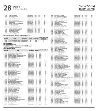 28                     sÁbAdo
                       18 de fevereiro de 2012
                                                                                                                                                                               Diário Oficial
                                                                                                                                                                                GUARUJÁ

  313997     KLEBER ALVES DE BRITO                       00000360560702      002      62,00       482         304894   CAMILA SILVA DE ALMEIDA                        00000427221766   003   94,00   48
  308761     FABIO CORDEIRO SANTANA                      0000026661484X      002      62,00       483         304575   ERIKA APARECIDA SILVA LEONODIO                 00000336726703   003   92,00   49
  300947     WESLEY SANTANA                              00000284465458      002      62,00       484         304884   ELAINE CRISTINA DE SOUSA TEIXEIRA              00000326764306   003   92,00   50
  318887     GRAZIELLE JESUS DOS SANTOS                  0000030129866X      002      62,00       485         309088   THIAGO DE SOUZA SILVA                          00000342497224   003   92,00   51
  302834     ADRIANA DE SOUZA MOURA                      00000327673084      002      62,00       486         320225   VERA LUCIA PEREIRA CRUZ SANTOS                 00000071112443   003   92,00   52
  311359     MISSLENE BASTOS DA ROCHA FRANCISCO          0000032677242X      002      62,00       487         311901   ANA LUCIA GIMENES DIOGO                        00000189913848   003   92,00   53
  301110     DANIELE ARAGAO                              00000329176961      002      62,00       488         317151   NAIDE DE MATOS CORREIA DA SILVA                00000244025368   003   92,00   54
  310164     MARILENE PEREIRA DE ALMEIDA ARAUJO          00000395585235      002      62,00       489         311844   SERGIO EVARISTO                                00000019480814   003   92,00   55
  304159     LUIZ JOSE DE SOUZA FILHO                    00000292307512      002      62,00       490         313394   JOSE CARLOS DOS REIS                           00000242091349   003   92,00   56
  304074     PAULO DE SOUZA POUSA                        00000348965606      002      62,00       491         309474   ANGELA MACHADO DE OLIVEIRA                     00000231144799   003   92,00   57
  305804     HENRIQUE RODRIGUES DE MORAES                00000323775937      002      62,00       492         309650   FERNANDA CRISTIANE FORNAZARO                   00000219093258   003   92,00   58
  311075     PAULO FERNANDO OLIVEIRA DA SILVA            00000341554455      002      62,00       493         308460   ROSELAINE SILVA GOZZER                         00000284141161   003   92,00   59
  315901     SOLANGE FRANCISCA DE CARVALHO               00000329670141      002      62,00       494         304799   ALESSANDRA HELENA MARTINS MADURO               00000168426821   003   92,00   60
  302131     JACILENE ALVES DOS SANTOS                   00000338253579      002      62,00       495         307486   PATRICIA PAULA DOS SANTOS                      00000274216243   003   92,00   61
  303581     NICOLE VALCACIO OLIVEIRA                    00000322075956      002      62,00       496         307487   REGIANE MARA DA SILVA                          00000323780532   003   92,00   62
  302604     ELISABETE SANTOS DA ROCHA                   00000338255655      002      62,00       497         312550   VIVIANE ROCHA DE SOUZA                         00000308115491   003   92,00   63
  314600     RAISSA RIBAS COUTINHO                       00000264288762      002      62,00       498         303488   VANESSA MARIA DE SANTANA                       00000290541189   003   92,00   64
                                                                                                              306281   JOSELINA MARIA DE JESUS TEOTONIO               00000012371648   003   92,00   65
CAdAsTRo ReseRVA – PessoAs CoM deFiCiÊNCiA: 25                                                                320245   ENGRACIA EMIDIO FERREIRA DOS SANTOS            00000201300904   003   92,00   66
                                                                                        CLAssiFiCAÇÃo FiNAL   316290   ANGELA MARIA PARNAIBA                          00000230361900   003   92,00   67
iNsCRiÇÃo               NoMe                 doCUMeNTo       CÓdiGo       NoTA_FiNAL       PessoAs CoM        314159   KATIA CRISTINA DOS SANTOS                      00000209536652   003   92,00   68
                                                                                            deFiCiÊNCiA       303625   RITA DE CASSIA DA FONSECA                      00000230324782   003   92,00   69
 303160     LETICIA LATREQUIA DOS SANTOS   00000284846624       002          54,00               1            311888   ELIELSA PEREIRA DA SILVA                       00000022463862   003   92,00   70
 302886     MARCELA DE CAMARGO ALEAGI      00000439734071       002          52,00               2            309275   LUCIANA ANTONIA OLEGARIO                       00000020825670   003   92,00   71
                                                                                                              304028   MARIA REGIANE DE OLIVEIRA SANTOS               00000237493871   003   92,00   72
03 - CoZiNHeiRo                                                                                               308178   ANA CRISTINA DE ANDRADE MOURA                  00000271078108   003   92,00   73
VAGAs disPoNÍVeis: 180                                                                                        309742   SUELY DE JESUS OLIVEIRA                        00000028414387   003   92,00   74
VAGAs disPoNÍVeis – CANdidATos CoM deFiCiÊNCiA: 10                                                            310479   RODRIGO FERNANDO DA SILVA                      00000272345350   003   92,00   75
ToTAL de VAGAs disPoNÍVeis: 190                                                                               312013   AMANDA CRISTINA SILVA MOTA                     00000300071942   003   92,00   76
NoTA de CoRTe: 88,00                                                                                          302878   MONICA SANTOS DE JESUS MARTINS                 00000303460453   003   92,00   77
                                                                                       NoTA_ CLAssiFiCAÇÃo    300192   SHIRLEY COSTA VALENTIM                         00000302668640   003   92,00   78
iNsCRiÇÃo                       NoMe                         doCUMeNTo       CÓdiGo                           314651   FERNANDA LEITE MAZAGAO                         00000343525537   003   92,00   79
                                                                                       FiNAL     FiNAL
 313168     ISADORA PALOMA PERESSIN PINELA                  00000446612650     003     100,00       1         306590   MARCO ANTONIO SEBASTIAO                        00000279253011   003   92,00   80
 318846     JACINTA MARTINS DOS SANTOS PRADO                00000182715693     003      98,00       2         309878   JULIANA DOS SANTOS FROES                       00000446851309   003   92,00   81
 312119     JOAQUIM EDUARDO TEIXEIRA                        00000272352330     003      98,00       3         315735   MARIA MADALENA DA SILVA                        00000019382703   003   92,00   82
 310201     ELIZANDRA APARECIDA DOS SANTOS FARIAS REGO      00000303461561     003      98,00       4         311835   MARIA DO CARMO RANGEL REIS                     00000270322966   003   92,00   83
 308739     CARLA EDIJANE CARMO DA SILVA SANTOS             00000345100876     003      98,00       5         307371   MARIA DA CONCEICAO ALVES DE LIMA               00000164161703   003   92,00   84
 304724     GENILZE ROCHA DE MELO                           00000141267872     003      98,00       6         309875   RONALDA FELIX PEREIRA                          00000152911200   003   92,00   85
 304078     VALQUIRIA DE OLIVEIRA ARAGAO                    00000286498820     003      96,00       7         306372   JOSELMA MARCELINO FERREIRA RIBEIRO             00000022548633   003   92,00   86
 306139     ERICA LUCIA DE LIMA                             00000443076029     003      96,00       8         302373   LUCIANA BERNARDES DOS SANTOS                   00000184975670   003   92,00   87
 312101     MARICY MARIA ROCHA DE ABREU                     00000014126586     003      96,00       9         310268   RITA DE CASSIA DA SILVA MOREIRA                00000306627607   003   92,00   88
 312286     ALESSANDRA FIRMINA SCARPARO                     00000197585073     003      96,00      10         303943   RUTH LEIA RECLA                                00000228405257   003   92,00   89
 302041     ADRIANA DE LIMA                                 00000244025939     003      96,00      11         314092   CRISTANE SOARES DA SILVA                       00000275582759   003   92,00   90
 307662     MARIA DE LOURDES DE LIMA CORREA                 00000245466101     003      96,00      12         314656   REGINA CONCEICAO DA SILVA                      0000032749332X   003   92,00   91
 320050     ANTONIO CESAR DOS SANTOS                        00000290537757     003      96,00      13         302511   DELMA CRISTINA DANTAS FERNANDES                0000044107781X   003   92,00   92
 314156     ROSIANE PASSOS DOS SANTOS                       00000322074198     003      96,00      14         317188   ANGELICA MARTINS DOS SANTOS DUMIENSE           0000043080121X   003   92,00   93
 316529     CONSTANCIA DUTRA GARRIDO                        00000089218772     003      96,00      15         311830   ANA PAULA DA SILVA RIBAS DE SOUZA              00000439169604   003   92,00   94
 318735     SILVIA HELENA SHIBUKAWA FERNANDES VELOZA        00000107991846     003      96,00      16         303470   FLAVIA IVANI SILVA DA PAIXAO                   00000334952670   003   92,00   95
 301833     MARIA CLELIA VALCACIO                           00000180604569     003      96,00      17         310740   PRISCILA VICENTE DE PAULA FLAUZINO DA SILVA    00000324690587   003   92,00   96
 304324     WALDOMIRO APARECIDO BARBOSA                     00000019760916     003      96,00      18         306025   ANDRE SANTANA GARCIA                           00000450115033   003   92,00   97
 304930     EDILEIA DE LIMA BATISTA                         00000276626722     003      96,00      19         304023   ANA CASSIA DOS SANTOS SILVA LANARO             00000271078893   003   90,00   98
 313413     ROSE NASCIMENTO VELOSO GUEDES                   00000416945739     003      96,00      20         305312   LUCIENE CAVAZINE DOS SANTOS                    00000295298005   003   90,00   99
 311248     MARIA LUCIA RODRIGUES                           00000225460580     003      94,00      21         307717   DINORA DAS DORES ALVES CARIONI                 00000014573558   003   90,00   100
 311370     NADIA NAIRA MIRANDA                             00000244025678     003      94,00      22         316055   ELIANA DA CONCEICAO SANTOS                     00000205874915   003   90,00   101
 309638     MARGARETE DA CONCEICAO DA SILVA                 00000244021260     003      94,00      23         307072   DALMA DOS SANTOS MACIEL                        00000018993397   003   90,00   102
 306017     DAIANA DOS SANTOS ANDRADE                       00000290953005     003      94,00      24         304009   CLAUDELICE APARECIDA FAUSTINO DA CUNHA SILVA   00000249602349   003   90,00   103
 312464     EDNA FERREIRA DE MEDEIROS                       0000018399081X     003      94,00      25         300358   CARLA MIRANDA DE OLIVEIRA RANG RANGEL          00000225450008   003   90,00   104
 303951     LUCIENE GOMES VIEIRA                            00000214334636     003      94,00      26         303096   CLAUDIA PERREIRA DOS SANTOS                    00000230322293   003   90,00   105
 317428     ROSANGELA GABRIEL DA MATA OLIVEIRA              00000273459375     003      94,00      27         311998   PALMIRA BATISTA DOS SANTOS                     00000238338253   003   90,00   106
 302231     BIANCA FAGUNDES DOS SANTOS                      00000419572247     003      94,00      28         303776   JANE NUNES                                     00000251947658   003   90,00   107
 316764     LUCIA CRISTINA DE SOUZA FERREIRA                00000020236453     003      94,00      29         313053   LUCIANA MARQUES                                00000271078844   003   90,00   108
 306974     ANGELICA APARECIDA DA SILVA FRANCISCO           00000184375848     003      94,00      30         302245   ELIONAI OLIVEIRA TRINDADE DA SILVA             00000552897899   003   90,00   109
 303051     ANA CLAUDIA MIRANDA DA SILVA                    00000209574926     003      94,00      31         310961   ALESSANDRA ROSA DA SILVA REGIS                 00000295004927   003   90,00   110
 312444     ERIKA MONICA HENKEL LOPES                       00000217453417     003      94,00      32         307115   JAKELINE DE ARAUJO                             00000329167868   003   90,00   111
 315736     MARIA ILZA DA SILVA GONCALVES                   00000254275539     003      94,00      33         310858   FABIANA OLIVEIRA DE ALMEIDA NASCIMENTO         00000416948315   003   90,00   112
 310383     QBERLANIA SOUZA SILVA                           00000533425931     003      94,00      34         314546   ANDREA DA SILVA BIZERRA                        00000274219700   003   90,00   113
 303599     CLEONICE DOS SANTOS COSTA                       00000230261334     003      94,00      35         300199   JOSIELLEN ALVES DE SOUSA                       00000427227872   003   90,00   114
 312277     SILVANA DOS SANTOS                              00000273457172     003      94,00      36         314908   GISELIA BATISTA LOUREIRO                       00000238333954   003   90,00   115
 314416     PATRICIA HELENA DOS SANTOS                      0000032070435X     003      94,00      37         314245   AILTON MASSAO                                  00000240875680   003   90,00   116
 303676     KELLY AMARAL DOS SANTOS                         00000295362339     003      94,00      38         313131   ANA CRISTINA ALVES DE FREITAS                  00000020236295   003   90,00   117
 312929     ANGELA ANDRADE DA SILVA                         00000284142153     003      94,00      39         308742   MARCIA PAIVA LIMA                              00000171333652   003   90,00   118
 301132     DANIELLE GALOTTI SANTANA                        00000334325250     003      94,00      40         314657   EDVALDA DOS SANTOS LINO IRMAO                  0000023032759X   003   90,00   119
 317337     IZABEL CRISTINA DE OLIVEIRA SILVA               00000010930560     003      94,00      41         300982   MARCIA CRISTINA SOUZA SANTOS ZEFERINO          00000303470707   003   90,00   120
 319960     SUELI DUARTE GOUVEIA                            00000133578720     003      94,00      42         307091   MARIA NEUZIDETE DA SILVA RODRIGUES             0000039356602X   003   90,00   121
 306205     VANIA APARECIDA DE FREITAS COSTA FRAGOSO        00000015531807     003      94,00      43         300400   SONIA CAMPOS SILVA                             00000295359419   003   90,00   122
 310787     LILIA ROLANDIA DA SILVA VICENTE                 00000017302810     003      94,00      44         316620   DEISE LIMA DE AZEVEDO                          00000509401090   003   90,00   123
 300107     MARCIA LOPES CUNHA                              00000227752375     003      94,00      45         316983   GLAUCIA ROSIANE CAETANO DE SOUSA               00000293935452   003   90,00   124
 303282     MIRAILDES PINTO DE ANDRADE                      00000589683691     003      94,00      46         311217   SHEILA HELENA REDINHA                          00000286944753   003   90,00   125
 305975     CARLOS WILLIAM BARRETO                          00000342500399     003      94,00      47         303463   TELMA DOS SANTOS RIBEIRO                       00000345096484   003   90,00   126
 