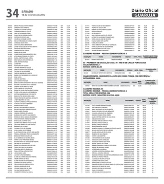34                 sÁbAdo
                   18 de fevereiro de 2012
                                                                                                                                                                   Diário Oficial
                                                                                                                                                                    GUARUJÁ

309609   BRUNA FRUGOLI PORTO BERNDT                 00000331734588   004   52,00   181     317772    FABIANA SILVA DO NASCIMENTO                       00000452875481        004       50,00        259
305547   DEBORAH DIAS BARRETO                       00000325939718   004   52,00   182     305665    ANDREA DE SOUSA LIMA                              0000029230660X        004       50,00        260
303751   SIMONE DE OLIVEIRA SANTOS                  00000441651896   004   52,00   183     308359    FABIANE DO NASCIMENTO GOMES                       00000452193643        004       50,00        261
313487   FERNANDA MARA DE SOUZA                     00000414470102   004   52,00   184     301055    SIRLEI RODRIGUES                                  00000423556952        004       50,00        262
317646   ANA LUCIA PINHEIRO FREIRE                  00000437348878   004   52,00   185     313764    BIETRA MATEUS                                     00000306946658        004       50,00        263
306040   ALINE FREITAS PEREIRA GARCIA               00000407743339   004   52,00   186     311878    ANA CAROLINA SANTOS DE SOUZA                      00000431602955        004       50,00        264
308189   ANTONIA DE SOUZA LIMA                      00000457615618   004   52,00   187     308190    LUCIENE DO NASCIMENTO MARCELINO                   00000326752808        004       50,00        265
309477   ANDRESA ANDRADE SANTOS                     00000424393657   004   52,00   188     305913    ERICA ARAUJO LEME DE OLIVEIRA                     00000402603308        004       50,00        266
318702   PAULO FERNANDO DO CARMO JUNIOR             00000338254821   004   52,00   189     313779    KAMILA NUNES DOS SANTOS                           00000437661362        004       50,00        267
304384   CAROLINA ALVES YANES                       00000458963896   004   52,00   190     304380    ELINE LIRA OLIVEIRA                               00000339687836        004       50,00        268
317926   ANITHA ALMEIDA BERNARDINI                  00000349227706   004   52,00   191     306174    TIAGO ROBERTO PURIFICACAO RODRIGUES               00000406469726        004       50,00        269
316007   LUANE SOUZA E SILVA DO NASCIMENTO          00000466237303   004   52,00   192     317187    DANIELA CRISTINA DA SILVA ARRUDA                  00000485979111        004       50,00        270
312524   NATHALIA MACHADO PAIVA                     00000478404396   004   52,00   193     319567    KATHILIN VIEIRA DA SILVA COSTA                    00000460082322        004       50,00        271
315066   ADRIANA ROCHA GARCIA                       00000245470888   004   50,00   194     319764    YASMIN DE ABREU BRANDAO                           00000354900171        004       50,00        272
310721   MARIA HELIA CESAR                          00000122533628   004   50,00   195
307444   SONIA APARECIDA BARBONE DOS REIS           00000188119140   004   50,00   196   CAdAsTRo ReseRVA – PessoAs CoM deFiCiÊNCiA: 1
311021   ROSA MARIA FERREIRA DA COSTA               00000176014263   004   50,00   197                                                                                                CLAssiFiCAÇÃo FiNAL
                                                                                         iNsCRiÇÃo             NoMe                doCUMeNTo            CÓdiGo       NoTA_FiNAL
308818   MARIA JANETE DA SILVA MATOS                00000345401827   004   50,00   198                                                                                                 CAdAsTRo ReseRVA
306893   IRENE SOUZA DOS SANTOS SILVA               00000249601746   004   50,00   199    303425     VIVIAN CARLA VIDAL           00000282094829          004             50,00                1
307991   IARA CRISTINA FEITOSA                      00000281362312   004   50,00   200
310332   LUANA REIS                                 00000284858699   004   50,00   201
                                                                                         05 - PRoFessoR de edUCAÇÃo bÁsiCA iii – Peb iii eM LÍNGUA PoRTUGUesA
309040   RENATA ROCHA GALVAO                        00000299502314   004   50,00   202   VAGA disPoNÍVeL: 1
316604   TATIANA AMORIM DE SOUZA                    00000305907311   004   50,00   203   NoTA de CoRTe: 82,00
316080   VANESSA SANTOS DIAS DA SILVA               00000452285215   004   50,00   204                                                                                                       CLAssiFiCAÇÃo
                                                                                         iNsCRiÇÃo               NoMe                   doCUMeNTo          CÓdiGo       NoTA_FiNAL
311438   TACIANA DA SILVA PEREIRA                   00000411358856   004   50,00   205                                                                                                           FiNAL
306442   SAMYRA NAKAMURA CAMPOS                     00000434934409   004   50,00   206   305320      LEONALDO BATISTA DOS SANTOS      00000246815863         005            82,00                  1
302800   MARIA CRISTINA BIMBATI DE CARVALHO         00000053974785   004   50,00   207
312125   VERA LOPES                                 00000008540704   004   50,00   208
                                                                                         VAGA disPoNÍVeL CANdidATo CLAssiFiCAdo CoMo PessoA CoM deFiCiÊNCiA: 1
303873   SANDRA MARTINES                            00000015954447   004   50,00   209   NoTA MÍNiMA: 50,00
306200   LUCIA MARIA MIRANDA                        00000184018043   004   50,00   210                                                                                                   CLAssiFiCAÇÃo
                                                                                                                                                                             NoTA_
319458   MARCIA ESTER SACRAMENTO DE SOUZA ALMEIDA   00000194813460   004   50,00   211   iNsCRiÇÃo                    NoMe                       doCUMeNTo         CÓdiGo                 FiNAL PessoA
                                                                                                                                                                             FiNAL
                                                                                                                                                                                        CoM deFiCieNCiA
309543   ROSANA CLAUDIA DE JESUS AZEVEDO            0000018058697X   004   50,00   212
                                                                                           308530    MARIA DO SOCORRO PEREIRA MARINHO ESTEVAM   00000204625452      005      62,00              1
317062   OSMARY SILVIA ABREU DA SILVA               00000186659854   004   50,00   213
301384   GISELA MARIA DE SOUZA SILVA                0000013352422X   004   50,00   214   CAdAsTRo ReseRVA: 95
315776   MARIA DEL PILAR GARCIA NEVES SILVEIRA      0000010247221X   004   50,00   215
                                                                                         CAdAsTRo ReseRVA – PessoAs CoM deFiCiÊNCiA: 5
311848   CLEIDE LUCIA ARAUJO ALVES BARBOSA          00000206848511   004   50,00   216
                                                                                         ToTAL CAdAsTRo ReseRVA: 100
302117   ANTONIA MARINA SILVA DOS SANTOS            00000201319226   004   50,00   217
310013   MARCIA VITAL BRUNO HERCULANO               00000217456297   004   50,00   218
                                                                                         NoTA de CoRTe CAdAsTRo ReseRVA: 60,00
314398   NADIA CRISTINA DE SANTANA MESQUITA         00000015592596   004   50,00   219                                                                                                         CLAssiFiCAÇÃo
312470   JANETE BEZERRA DA SILVA                    00000229189660   004   50,00   220                                                                                               NoTA_         FiNAL
                                                                                         iNsCRiÇÃo                        NoMe                          doCUMeNTo         CÓdiGo
318644   ADRIANA CARDOSO GARCEZ SANTANA             0000021746810X   004   50,00   221                                                                                               FiNAL       CAdAsTRo
301615   CONSUELO DE JESUS ROSENDO                  00000270325001   004   50,00   222                                                                                                            ReseRVA
301247   RENATA DUARTE COSTA                        00000214535459   004   50,00   223     302140    GISELI VIVIANE AMORIM STEFANI                     00000270061472       005      80,00           1
309359   MICHELI CRISTINA KATZOR SANTOS             00000263644376   004   50,00   224     315356    EDILSON PINTO CORDEIRO                            00000199020498       005      78,00           2
312914   EDILMA SANTIAGO JARDIM DE SOUZA            00000286939423   004   50,00   225     307840    RUBIA ANTONIETA DA SILVA SANTOS                   00000231140940       005      78,00           3
310139   DARIA GOMES TEIXEIRA                       00000268422618   004   50,00   226     303641    MARIA CALDEIRA DA SILVA BERNARDO                  00000201316596       005      78,00           4
312202   JANAINA FERREIRA DE ALMEIDA                00000297330469   004   50,00   227     306554    CLAUDIA GONCALVES DE ANDRADE                      00000353955176       005      78,00           5
314448   ADRIANA DOS SANTOS NASCIMENTO              0000029285822X   004   50,00   228     307057    EDUARDO RAMOS ERVAS FABBRI                        00000011435283       005      76,00           6
304165   KARINA DE JESUS MARCOLINO AMPARO           00000293937059   004   50,00   229     300393    LILIAN CRISTINA SANTOS DA SILVA ROSA              00000304902937       005      76,00           7
316474   VIVIANE PADRON ARMADA VALENTE              00000303751046   004   50,00   230     311583    ORLANDO DIAS SALES                                0000028694229X       005      76,00           8
308500   RUBIA SILVA CASIMIRO LEITE                 00000304907273   004   50,00   231     314650    ADRIANA VITA DE NORONHA PINTO                     00000439430252       005      76,00           9
313651   ANDREA NASCIMENTO SOUZA E SILVA            00000280815475   004   50,00   232     315907    ROSANA SANTOS DE MELLO                            00000215236166       005      76,00          10
309338   CRISTIANE AMARO DA SILVA SANTOS            00000340255328   004   50,00   233     311316    BRUNO CABRAL RODRIGUES                            00000352674374       005      76,00          11
301629   MARINA ALVES SOARES                        00000439181999   004   50,00   234     311416    BRUNO MIRANDA SANTOS                              0000046280978X       005      76,00          12
315005   TATIANA COSTA DE OLIVEIIRA                 00000323468445   004   50,00   235     309398    MUNIQUE DANIELLE CATARINO DE SOUZA SANTOS         00000283264408       005      74,00          13
302740   JESSIE XAVIER PINTO PEREIRA                00000343516172   004   50,00   236     314792    BRUNO LEOPOLDO PAUTA FLORDELL                     00000321029896       005      74,00          14
304835   ALINE FRANCIS SILVA VICENTE DOS SANTOS     00000442711414   004   50,00   237     308077    GILSON GONCALVES DE OLIVEIRA                      00000000337548       005      74,00          15
308804   PRISCILA APARECIDA PRADO NASCIMENTO        00000426791265   004   50,00   238     305834    ROGERIO DA SILVA RIBEIRO                          00000169566092       005      74,00          16
309593   EDINALVA FRANCISCA DA SILVA                00000262167499   004   50,00   239     308606    VIVIANE LIMA MARTINS                              00000264843101       005      74,00          17
316026   ALICE BARBOZA DA SILVA ALMEIDA             00000145436974   004   50,00   240     305398    CINTIA APARECIDA DE ALMEIDA                       00000286012923       005      74,00          18
314744   FATIMA LUCIA FERNANDES NUNES               00000012122430   004   50,00   241     311110    VIVIAN DA COSTA CARVALHO                          00000344647778       005      74,00          19
311411   ROSANA EMILIA DE SOUZA SILVA TEIXEIRA      00000133524243   004   50,00   242     313193    VALDELICE SANTOS DOS ANJOS                        00000001349810       005      72,00          20
314307   VIRGINIA DA SILVA SANTOS                   00000171328644   004   50,00   243     301298    MICHEL SANTOS DA CUNHA                            00000424175332       005      72,00          21
302632   APARECIDA GEANI ROLDAO DA SILVA            00000194813630   004   50,00   244     305890    MARINA FERNANDA CAMPOS DE OLIVEIRA                0000028414194X       005      72,00          22
306604   CARLA CRISTINA LEAL ALMEIDA                00000021165240   004   50,00   245     300791    ARIANE DE ANDRADE GOMES                           00000441552092       005      72,00          23
304877   VERIDIANA BATISTA RODRIGUES                00000226801500   004   50,00   246     309631    LUCILA GARCIA MOREIRA                             0000041956908X       005      72,00          24
315842   TANIA CRISTINA BISPO DA CRUZ               00000275584410   004   50,00   247     305861    LUCILENE APARECIDA BRIZOLLA SENA                  00000283018549       005      70,00          25
320130   LIRIAN MARIA KUBIS                         00000055299927   004   50,00   248     308011    STEFANIA SANDRELI ARRUDA                          00000209575980       005      70,00          26
303721   LUCIANA CARLA SEMBENELI                    00000241572265   004   50,00   249     300402    SOLANGE APARECIDA COLUMBY SOUZA RODRIGUES COSTA   0000017512677X       005      70,00          27
310395   ELIANE DO CARMO MALAFATI PEREIRA           00000270325578   004   50,00   250     301630    BEATRIZ DE FREITAS PEREIRA                        00000266367537       005      70,00          28
303083   ANDRE DANTAS DE MELO                       00002041591390   004   50,00   251     315263    CLODOALDO VICENTE DA SILVA                        00000276534086       005      70,00          29
308061   ELIANE NAZARE DO NASCIMENTO                000000SAOPAULO   004   50,00   252     308851    JULIANA GONCALVES LOPES                           00000530578906       005      70,00          30
316675   ADRIANA DAS NEVES SANTOS                   00000283021299   004   50,00   253     307809    MARIA ISABELA SANTOS DA SILVA                     00000409341423       005      70,00          31
309726   TAIS HELENA DOS SANTOS COSTA               00000295378669   004   50,00   254     302007    FABIANA HELENA DE OLIVEIRA ABREU DE UZEDA LUNA    00000334325584       005      70,00          32
309577   PATRICIA RODRIGUES SILVA                   00000292302162   004   50,00   255     300712    MARIA DA LUZ VIEIRA DA SILVA                      00000428487348       005      70,00          33
305394   JOELMA FRANCIONE DA SILVA                  00000005942550   004   50,00   256     314260    DEBORA CRISTINA DA SILVA DIAS                     00000253930492       005      68,00          34
313294   LUCIANA DANTAS SANTOS                      00000341542933   004   50,00   257     316523    SHIRLY DE QUEIROZ                                 00000121208539       005      68,00          35
301349   HUMBERTO PEREIRA DA CUNHA                  00000533429286   004   50,00   258     304376    JOSE EDSON BISPO DOS SANTOS                       00000179008420       005      68,00          36
 