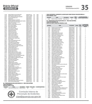 Diário Oficial
 GUARUJÁ
                                                                                                                                                       sÁbAdo
                                                                                                                                                       18 de fevereiro de 2012
                                                                                                                                                                                                   35
  317094   SIMONE PEREIRA DE SOUZA MARCONDES              00000205876134   005    68,00       37       VAGA disPoNÍVeL CANdidATo CLAssiFiCAdo CoMo PessoA CoM deFiCiÊNCiA: 1
  314383   ARIADNE ARAUJO CAROSSI DA COSTA                0000MG11428890   005    68,00       38       NoTA MÍNiMA: 50,00
  305593   ROSELI APARECIDA PIRES ROSA ALEXANDRE          0000016798925X   005    68,00       39                                                                              NoTA_        CLAssiFiCAÇÃo FiNAL
  305452   SUZANA DE MEDEIROS CRUZ                        00000205880241   005    68,00       40       iNsCRiÇÃo              NoMe                doCUMeNTo        CÓdiGo
                                                                                                                                                                              FiNAL      PessoA CoM deFiCieNCiA
  302791   EDENISE ROSA                                   00000019382601   005    68,00       41         306662    MARCELO GOMES DE SANTANA      00000189952441      006       52,00                1
  302104   FERNANDA HENRIQUES GRUNINGER                   00000021660122   005    68,00       42
  311790   ADRIANA APARECIDA CONCEICAO GALBIATTI BOTERO   00000323124574   005    68,00       43       06 - PRoFessoR de edUCAÇÃo bÁsiCA iii – Peb iii eM HisTÓRiA
  304251   CIBELE SANTOS SOUZA DE OLIVEIRA                00000339749854   005    68,00       44       CAdAsTRo ReseRVA: 84
  317261   MARIANY CASTRO VIEIRA                          00000350420403   005    68,00       45       NoTA de CoRTe CAdAsTRo ReseRVA: 50,00
  305182   MARIA DE LOURDES MEDEIROS BATISTA              00000118446137   005    68,00       46                                                                                                    CLAssiFiCAÇÃo
  313281   PAULO CESAR CLEMENTE                           00000017755664   005    68,00       47                                                                                          NoTA_
                                                                                                       iNsCRiÇÃo                     NoMe                         doCUMeNTo     CÓdiGo             FiNAL CAdAsTRo
  307580   MARCIA REGINA MARQUES                          00000015951838   005    68,00       48                                                                                          FiNAL
                                                                                                                                                                                                       ReseRVA
  302684   SALVIO PERES QUEIROZ                           00000014313561   005    68,00       49         314956    MAURICIO DE AVELAR RODRIGUES                0000018398786X     006      76,00          1
  315564   SILVIA HELENA DE CARVALHO                      00000019190878   005    68,00       50         312222    RUBENS FAGNER DA SILVA                      00000407180485     006      76,00          2
  312961   ELIONAI MARCELINO AGUIAR                       00000201318167   005    68,00       51         316877    MARCIA SILVA DOS SANTOS                     00000028867246     006      74,00          3
  316978   SIMONE NICOLINI PERES                          00000219369811   005    68,00       52         310807    FABIO RAMOS DA SILVA                        00000275596618     006      74,00          4
  301581   SIMONE ALVES DE SOUZA                          00000286940139   005    68,00       53         301261    RAPHAEL GUEDES LUIZ                         00000470108988     006      72,00          5
  318472   CINTIA DOS SANTOS MELO                         00000327675822   005    68,00       54         301964    DANIANDERSON OLIVEIRA MORAIS                00000336735959     006      72,00          6
  312649   ANDREIA AFONSO CARVALHO                        00000347441919   005    68,00       55         303525    ROBERTO PRESBITERIO DA COSTA                00000321341533     006      72,00          7
  301849   ANDRE CICHELLO PEREIRA                         00000291376198   005    68,00       56         312369    MARIO RAFAEL CASANOVA DA SILVA              00000338648872     006      70,00          8
  300636   CLEIDE ALVES DE GOIS VASSAO                    00000359854886   005    66,00       57         316859    MARCELO DA SILVA FERREIRA                   0000020957737X     006      68,00          9
  312947   DANIELA SANTOS DO ROSARIO                      0000030490725X   005    66,00       58         312254    RICARDO INACIO DA SILVA                     00000253385763     006      68,00          10
  314184   ROSANGELA ALVES CORREIA VIEIRA                 00000179512092   005    66,00       59         317215    DOUGLAS SOUZA SANTOS                        00000031975844     006      68,00          11
  310425   KATIA C VERGEL                                 00000222681287   005    66,00       60         300738    RODRIGO OLIVEIRA DE MENEZES                 00000115579377     006      68,00          12
  303372   ELAINE CRISTINA MARTINS NOGUEIRA               00000255452251   005    66,00       61         300247    SILVIO SANTOS PEREIRA JUNIOR                0000034509993X     006      68,00          13
  309649   CAMILA ZANELATO DE LIMA                        00000284843544   005    66,00       62         314230    GERSON COSME AGUIAR DA CRUZ                 00000407745749     006      68,00          14
  300359   CLEIDE MARIA SILVA NASCIMENTO                  00000456626700   005    66,00       63         300541    CHARLIE DREWS TOMAZ DOS SANTOS              00000435730113     006      68,00          15
  306576   RAQUEL ALVES BANDIM DA SILVA                   00000202361792   005    66,00       64         309000    PAULO SERGIO MENDES COSTA                   00000017507728     006      66,00          16
  307529   MARIA FRANCISCA DE OLIVEIRA SANTOS             00000235964979   005    66,00       65         312171    ANDREA CRISTINA VIANA DA SILVA              0000025427027X     006      66,00          17
  310900   LOURDES ALENCAR DOS SANTOS DE OLIVEIRA         00000171362950   005    66,00       66         308424    MARIA EUGENIA DE FREITAS                    00000141291187     006      66,00          18
  312668   SONIA NASCIMENTO DA SILVA                      00000018811945   005    66,00       67         305451    ELESSANDRO CAMPOS EUGENIO                   0000053197361X     006      66,00          19
  300799   ADRIANA RUMAN GARCIA                           0000020166706X   005    66,00       68         310446    LUCIANA DOS SANTOS ANDRADE                  00000304591890     006      66,00          20
  306408   RITA DE CASSIA AFONSO BATISTA                  0000020131745X   005    66,00       69         314987    LEONARDO LUCCA DA SILVA                     00000403399361     006      66,00          21
  312298   RENATA DO NASCIMENTO                           00000304898296   005    66,00       70         313744    RAPHAEL MONTEIRO VIRTUOSO                   00000439061763     006      66,00          22
  310808   WALKIRIA DANIEL AUGUSTO                        00000327672560   005    66,00       71         300871    LUCIA MARIA GUIMARAES JARDIM                00000182709048     006      64,00          23
  305209   MARCELO RAMOS DOS SANTOS JUNIOR                00000400900440   005    66,00       72         319795    DELCIO DE OLIVEIRA MAGALHAES                00000023466072     006      64,00          24
  315757   JEFFERSON AUGUSTO DE SOUZA MIGUEL              00000421676619   005    66,00       73         301785    REGINA RIBAS DE SOUZA ARAUJO                00000265359909     006      64,00          25
  319132   ELINE MARIA BATISTA DO NASCIMENTO              00000010248012   005    64,00       74         309893    ELISABETH DA SILVA ANDRADE                  00000338768816     006      64,00          26
  307415   APARECIDA DE CASSIA DOS SANTOS GOMES MAIA      00000242694342   005    64,00       75         316363    GEISIELY DIONISIO ALVES                     00000284141690     006      64,00          27
  305025   SANDRA REGINA DOS SANTOS PONTES                00000180603188   005    64,00       76         300570    PAULO CESAR GOMES DE SOUZA                  00000017952539     006      62,00          28
  317526   IVANIZE APARECIDA FLORENTINO DE OLIVEIRA       00000197609193   005    64,00       77         300691    MARCO FERNANDO DE OLIVEIRA NEVES            00000171455708     006      62,00          29
  305216   REGINA SILVA DE ANDRADE                        00000222537188   005    64,00       78         301817    CRISTIANO PINHEIRO BUENO                    0000040519285X     006      62,00          30
  306311   ELIETE MAGALHAES VILAS BOAS                    00000019481315   005    64,00       79         303129    MARCO ANTONIO DE SOUZA                      00000188114488     006      60,00          31
  306694   CAMILA DE JESUS BOMFIM                         00000267367600   005    64,00       80         312053    RAQUEL PINHEIRO DE JESUS                    00000301801198     006      60,00          32
  313950   JARBAS DA COSTA                                00000330865407   005    64,00       81         311801    MARCELO DE LIMA GRACINO                     00000291374402     006      60,00          33
  300214   FERNANDA MAFFEI MOREIRA                        0000032817466X   005    64,00       82         314777    EMILIO ALVES DO PRADO                       0000028649713X     006      60,00          34
  310001   VANESSA ALMEIDA DOS SANTOS LOPES               00000343520473   005    64,00       83
                                                                                                         303912    JULIO CESAR HOLANDA DA ROCHA CAVALCANTI     00000249481820     006      60,00          35
  307565   LAIZE CEGARRA ELIAS MAGALHAES                  0000034153917X   005    64,00       84
                                                                                                         304386    ALTAIR PEIQUE                               00000444005250     006      60,00          36
  302026   ROCHELE ARAGAO                                 0000043735300X   005    64,00       85
                                                                                                         318322    CAIO VINICIUS MARTINS DE UZEDA LUNA         00000443914412     006      60,00          37
  314558   FERNANDA SANTOS DE OLIVEIRA                    00000476678468   005    64,00       86
                                                                                                         305778    OSCAR LUIZ BRAZ GALVAO                      00000189968904     006      58,00          38
  302495   DANIELA ZACARIAS DE ARAUJO MARTINS             00000293937643   005    62,00       87
                                                                                                         303103    LANDERSON APARECIDO BATISTA                 00000224625810     006      58,00          39
  308382   MARILINCE FERNANDES GROSSI                     00000121214941   005    62,00       88
                                                                                                         316324    ANA PAULA NASCIMENTO SILVA                  00000286024937     006      58,00          40
  309054   RENATA ALVES DE AGUIAR                         00000268419358   005    62,00       89
  311860   MARCOS VINICIUS DO NASCIMENTO                  00000444009310   005    62,00       90         315309    ELIETE FREIRE DA SILVA REIS                 00000013353362     006      58,00          41
  310646   EDUARDO IAGO RAMOS                             00000025737449   005    62,00       91         314782    RENATA SODRE DE OLIVEIRA                    0000019935215X     006      58,00          42
  307874   PATRICIA GOMES DA CUNHA                        00000320706941   005    62,00       92         308576    RENATA CLAUDIA AMORIM                       00000272140983     006      58,00          43
  309838   ROSENDO TEIXEIRA DE SANTANA NETO               0000043212701X   005    62,00       93         300853    JEFFERSON MAXIMILLIANO DE OLIVEIRA NUNES    00000288074361     006      58,00          44
  319881   RAPHAEL OLIVEIRA RODRIGUES                     00000427230962   005    62,00       94         309837    JOEL BENEDITO GREGORIO                      00000282083315     006      58,00          45
  308594   ELAINE SOUSA DA SILVA                          00000429050677   005    62,00       95         313145    MAYARA MACEDO SANTOS                        00000446596656     006      58,00          46
  300994   CARLA ROBERTA DE CARVALHO                      00000403049787   005    62,00       96         307210    CECILIA MARIA DA SILVA PINTO DOS SANTOS     00000250079203     006      56,00          47
  320080   ALESSANDRA FERNANDES FARAH                     00000359586934   005    62,00       97         300449    ALI IBRAHIM EL BADAWY                       00000243267496     006      56,00          48
  302983   KATIA CILENE RIBEIRO CARDOZO                   00000015954987   005    60,00       98         302484    DANIEL MARRACCINI                           00000267363655     006      56,00          49
  305210   KARIN DESIREE SARILHO ALONSO DOS SANTOS        00000326765323   005    60,00       99         300729    STANLEY RODNEY DE OLIVEIRA                  00000243263776     006      56,00          50
  311732   ANALIA CRISTINA PEREIRA RAMOS                  00000345159470   005    60,00      100         306779    APARECIDA DE FATIMA MARTINS DE PAULA        00000186831948     006      56,00          51
                                                                                                         301001    ROSANA RAFAEL DE CARVALHO                   00000242089124     006      56,00          52
06 - PRoFessoR de edUCAÇÃo bÁsiCA iii – Peb iii eM HisTÓRiA                                              317542    MICHELLE SANTOS DE MELLO                    00000236699325     006      56,00          53
VAGA disPoNÍVeL: 1                                                                                       311874    MARCO RODRIGUES                             00000263049516     006      56,00          54
NoTA de CoRTe: 76,00                                                                                     307785    LUIZ CARLOS CELESTINO FERREIRA              00000300971722     006      56,00          55
iNsCRiÇÃo           NoMe                doCUMeNTo         CÓdiGo   NoTA_FiNAL    CLAssiFiCAÇÃo FiNAL     308544    GILVAN LEITE DE OLIVEIRA                    0000034509671X     006      56,00          56
  304613  JORGE LOPES DIONISIO FILHO   00000167938459       006       76,00               1              319150    CINTHIA APARECIDA LORENA CARDOSO DA SILVA   00000487499657     006      56,00          57
                                                                                                         317363    LEONCIO APARECIDO DE AVELAR RODRIGUES       00000183987871     006      56,00          58
                                                                                                         304521    RODRIGO APARECIDO DIAS                      00000279261536     006      56,00          59

                                   Comissão Interna de
                                                                                                         300092    EDSON RIBEIRO                               00000278443552     006      56,00          60
                                                                                                         315585    SIMONE RODRIGUES MOREIRA                    00000263035980     006      56,00          61

                                  Prevenção de Acidentes
                                                                                                         312608    LUIZ FERNANDO PEREZ DA ROCHA SANTOS         00000437347205     006      56,00          62
                                                                                                         313647    RICARDO SAMPAIO GOMES                       00000016837633     006      54,00          63
                                                                                                         320246    CAROLINA DE SENA NASCIMENTO NUNES           0000039898105X     006      54,00          64

                              cipa@guaruja.sp.gov.br                                                     314461
                                                                                                         306006
                                                                                                                   CARLA SIMOES SOUZA
                                                                                                                   THIAGO KERSEVAN OGEA
                                                                                                                                                               00000279930033
                                                                                                                                                               00000350412509
                                                                                                                                                                                  006
                                                                                                                                                                                  006
                                                                                                                                                                                           54,00
                                                                                                                                                                                           54,00
                                                                                                                                                                                                          65
                                                                                                                                                                                                          66
 