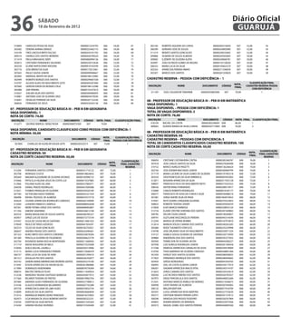 36                     sÁbAdo
                       18 de fevereiro de 2012
                                                                                                                                                                                           Diário Oficial
                                                                                                                                                                                            GUARUJÁ

  310840     HAROLDO PESSIO DE ASSIS                      00000012254793        006      54,00          67          302160     ROBERTA SIQUEIRA DA CUNHA                  00000282316929      007      52,00         42
  303582     DEBORA KARINA GIRAUD                         00000225462175        006      54,00          68          300299     ADRIANO JOSE DE SOUZA                      0000025489298X      007      52,00         43
  316194     FRED LINCOLN BRITO FALCAO                    00000359101793        006      54,00          69          311219     RENATO SANTOS GONCALVES                    00000290533065      007      52,00         44
  309210     DANIELE DOS SANTOS MOREIRA                   00000426790224        006      54,00          70          309886     SILMARA DE SOUZA ALMEIDA                   00000245443605      007      50,00         45
  311419     PAULA WAHLBUHL NERY                          00004860994136        006      54,00          71          309082     ILZENERY DE OLIVEIRA ALIPIO                00000249606781      007      50,00         46
  303815     CRISTIANO FERNANDES SALVIANO                 00000258753638        006      52,00          72          305897     JOAO ALFREDO GOMES DE MOURA                00000143158430      007      50,00         47
  303250     ELIANE NAPOLITANO RADUAN                     00000010163549        006      52,00          73          306353     MARIA LUCIA DA SILVA                       0000019382257X      007      50,00         48
  302716     JOSE BRENO DA SILVA                          00000173012061        006      52,00          74          302543     APARECIDA PEREIRA IRMAO                    00000211596929      007      50,00         49
  307643     PAULO SAUDA JUNIOR                           00000099948667        006      52,00          75          305307     MARCIO DOS SANTOS                          00000281359829      007      50,00         50
  302005     EMANUEL BENTO DA SILVA                       00000188123982        006      52,00          76
  302499     ROBERTO BORGES DOS SANTOS                    00000294067358        006      52,00          77        CAdAsTRo ReseRVA – PessoA CoM deFiCiÊNCiA – 1
  310797     ALUIZIO ALVES DO NASCIMENTO LEITE            00000405201060        006      52,00          78                                                                                               CLAssiFiCAÇÃo FiNAL
                                                                                                                                                                                             NoTA_
  307060     GERSON ESRON DE MORAES CRUZ                  00000188122588        006      50,00          79        iNsCRiÇÃo                NoMe                 doCUMeNTo       CÓdiGo                 CAdAsTRo ReseRVA PessoA
                                                                                                                                                                                             FiNAL
  305488     JAIR PEREIRA                                 0000015535761X        006      50,00          80                                                                                                 CoM deFiCiÊNCiA
  310427     JOELMA SILVA DOS SANTOS                      00000304906943        006      50,00          81          311391      SUELI SALVADOR TABARINE        00000205882948      007       70,00                1
  319081     ANTONIO JOSE DE OLIVEIRA CRUZ                00000034379320        006      50,00          82
  316691     DEVALDO FERREIRA DA SILVA                    00000267122330        006      50,00          83        08 - PRoFessoR de edUCAÇÃo bÁsiCA iii – Peb iii eM MATeMÁTiCA
  306826     FERNANDO DE JESUS                            00000334343136        006      50,00          84        VAGA disPoNÍVeL: 1
07 - PRoFessoR de edUCAÇÃo bÁsiCA iii – Peb iii eM GeoGRAFiA                                                      VAGA disPoNÍVeL – PessoA CoM deFiCiÊNCiA: 1
VAGA disPoNÍVeL: 1                                                                                                ToTAL de VAGAs disPoNÍVeis: 2
NoTA de CoRTe: 74,00                                                                                              NoTA de CoRTe: 76,00
iNsCRiÇÃo          NoMe                      doCUMeNTo       CÓdiGo     NoTA_FiNAL        CLAssiFiCAÇÃo FiNAL     iNsCRiÇÃo             NoMe                    doCUMeNTo      CÓdiGo        NoTA_FiNAL CLAssiFiCAÇÃo FiNAL
  312271  GEORGE MARCEL DENIZ ROSA          00000308975509     007         74,00                   1                318104  MICHEL DA COSTA                    00000283246091 008            86,00      1
                                                                                                                    300062  OLINDA MARIA DA SILVA CUNHA        00000242715965 008            76,00      2
VAGA disPoNÍVeL CANdidATo CLAssiFiCAdo CoMo PessoA CoM deFiCiÊNCiA: 1
NoTA MÍNiMA: 50,00                                                                                                08 - PRoFessoR de edUCAÇÃo bÁsiCA iii – Peb iii eM MATeMÁTiCA
                                                                                                                  CAdAsTRo ReseRVA: 95
                                                                               NoTA_      CLAssiFiCAÇÃo FiNAL
 iNsCRiÇÃo                  NoMe                   doCUMeNTo      CÓdiGo
                                                                               FiNAL    PessoA CoM deFiCiÊNCiA    CAdAsTRo ReseRVA – PessoAs CoM deFiCieNCiA: 5
  301894      CHARLLES DE ALENCAR SOUZA LEITE    00000220332514       007       72,00              1              ToTAL de CANdidATos CLAssiFiCAdos CAdAsTRo ReseRVA: 100
                                                                                                                  NoTA de CoRTe CAdAsTRo ReseRVA: 50,00
07 - PRoFessoR de edUCAÇÃo bÁsiCA iii – Peb iii eM GeoGRAFiA                                                                                                                                                      CLAssiFiCAÇÃo
CAdAsTRo ReseRVA: 50                                                                                                                                                                                     NoTA_
                                                                                                                   iNsCRiÇÃo                      NoMe                       doCUMeNTo        CÓdiGo             FiNAL CAdAsTRo
                                                                                                                                                                                                         FiNAL
NoTA de CoRTe CAdAsTRo ReseRVA: 50,00                                                                                                                                                                                ReseRVA
                                                                                                  CLAssiFiCAÇÃo     306050     CRISTIANE CASTANHEIRA CINTRA                 00000285346787      008      76,00           1
                                                                                      NoTA_                         307018     JOSE CARLOS SANTOS DA SILVA                  00000279260490      008      76,00           2
iNsCRiÇÃo                    NoMe                       doCUMeNTo           CÓdiGo               FiNAL CAdAsTRo
                                                                                      FiNAL
                                                                                                     ReseRVA        319152     MARCO AURELIO PAGETTI                        00000136246424      008      74,00           3
  315204     FERNANDA SANTOS COTRIM                    00000331710122        007      72,00             1           303740     JOSE ADEMIR MACHADO JUNIOR                   0000030096979X      008      74,00           4
  302708     MONIQUE CUCICK                            00000418824642        007      70,00              2          317179     MARIA LUCIENE DA SILVA GOMES DE OLIVEIRA     00000191905318      008      72,00           5
  305040     WAGNER ALEXANDRE DE OLIVEIRA AFONSO       00000183996732        007      68,00              3          302554     ODILTHOM ELIAS DA SILVA ARREBOLA             00000005955002      008      72,00           6
  310466     PRYSCILLA HELENA JESUS DA COSTA LUZ       00000415537885        007      66,00              4          312871     ROSIVANI APARECIDA DA SILVA                  00000217455128      008      72,00           7
  312966     POLIANA ALVES DE LIMA                     00000327085071        007      66,00              5          308057     FRANCISCO FELIX DO NASCIMENTO NETO           00000273325322      008      72,00           8
  304038     DANIEL PRADO RODRIGUES                    00000457609588        007      66,00              6          308336     HEITOR RIVAU FERNANDES                       00000288519917      008      72,00           9
  312021     THOBIAS PARAGUAI DE OLIVEIRA              0000035042018X        007      66,00              7          316089     CARLOS ROBERTO RODRIGUES                     00000018185177      008      70,00          10
  307784     VICTOR MACHADO FERREIRA                   00000435321559        007      66,00              8          300377     FRANCISCO DE ASSIS DA CUNHA E SILVA          00000536488216      008      70,00          11
  306998     RAFAEL PEZZUOL DE ALMEIDA                 00000435573718        007      64,00              9          301081     JORGE ANDRE SILVA DE PAIVA                   00001064019423      008      68,00          12
  303624     CELENES APARECIDA RODRIGUES CARDOSO       0000026216999X        007      60,00             10          310561     RUTE SOARES CERQUEIRA OLIVEIRA               00000270323855      008      68,00          13
  315040     LEANDRO FABRICIO CAMPELO                  000000M8942690        007      60,00             11          308633     ROBERTA TEIXEIRA XAVIER                      00000293936559      008      68,00          14
  307261     MEIRE FATIMA JORGE DOS SANTOS             00000008402807        007      60,00             12          315858     ELVIS MARCIO BARBOSA                         00000328053120      008      68,00          15
  311356     SIMONE SANDRINO                           00000226812108        007      60,00             13          313734     ELAINE CRISTINE SHIROMA DOS SANTOS           00000287449865      008      68,00          16
  302533     MARIA MADALENA DE SOUZA SANTOS            00000366785527        007      58,00             14          300785     VALDIR CESAR JUNIOR                          00000196569837      008      66,00          17
  303957     JORGE LUIS DE SOUSA                       00000372773734        007      58,00             15          309791     SUZYLAINE VASCONCELOS PEREIRA                0000044531459X      008      66,00          18
  319767     OLGA DE CASSIA MICAS SANTANA              00000213681432        007      58,00             16          312294     MARISA DE FATIMA BOMBO                       00000187974810      008      66,00          19
  319049     PAULO DE TARSO AZEVEDO                    00000441924591        007      58,00             17          312614     MARILIN SOUZA CAMARA DOS SANTOS              00000340263283      008      66,00          20
  302310     CELSO DA SILVA GONCALVES                  00000182742921        007      58,00             18          305680     KEIDE TUKAMOTO OYAFUCO                       00000335329998      008      66,00          21
  306047     ANDREA PAIXAO DOS SANTOS                  00000242090461        007      58,00             19          318798     JOSE ORLANDO SILVA DO NASCIMENTO             0000025007123X      008      64,00          22
  301322     NURCI BRITO DOS SANTOS CORDEIRO           00000250078284        007      58,00             20          314127     ISABELA SOUSA OLIVEIRA DE SANTANA            0000032677449X      008      64,00          23
  301284     PRISCILLA OLIVEIRA DE FIGUEIREDO          00000306623778        007      56,00             21          309884     ANDERSON JOSE DOS SANTOS                     00000295377835      008      64,00          24
  302704     ROSINEIDE MARIA ROCHA MORTENSEN           00000211600945        007      56,00             22          305956     TOMIELSON DE OLIVEIRA JACON                  00000044206227      008      64,00          25
  311719     NADIA NOGUEIRA DE MELO                    00000272525698        007      56,00             23          307938     LUIZ AURELIO RODRIGUES JUNIOR                00000281346458      008      64,00          26
  310949     ADELE RACHEL LAURELLI                     00000293319996        007      56,00             24          317248     VANESSA APARECIDA CARVALHO DE ASSIS          00000344578069      008      64,00          27
  313115     MARIA LUCIA FERNANDEZ PEREIRA             00000172646479        007      56,00             25          310704     THAIS MARINHO DE OLIVEIRA CARDOSO            00000438891466      008      64,00          28
  306737     VERA LUCIA DA SILVA DE AVIM               00000201299410        007      56,00             26          301020     SHIRLEY DOS SANTOS OLIVEIRA                  00000286938935      008      62,00          29
  301312     DOUGLAS PIO DOS SANTOS                    00000326763077        007      56,00             27          317825     FERNANDO HENRIQUE DOS SANTOS                 00000286944662      008      62,00          30
  303742     SANDRA MARIA EMERENCIANO MOREIRA SANTOS   00000203274180        007      54,00             28          303959     SERGIO BORODINAS                             00000095459765      008      62,00          31
  315445     EDSON APARECIDO DA ANUNCIACAO             00000261889886        007      54,00             29          300993     JOEL DA COSTA OLIVEIRA JUNIOR                00000258177019      008      62,00          32
  317999     DOMINGOS VENDRAMINI                       00000079776309        007      54,00             30          306301     DAGMAR APARECIDA INACIO VITAL                00000245514107      008      62,00          33
  300074     WALTER CREPALDI FILHO                     00000111649924        007      54,00             31          312625     JORGE CAMARA DOS SANTOS                      00000329163619      008      62,00          34
  312538     WANDERLY REGINA SANTIAGO BARBOSA          00000205877072        007      54,00             32          300264     LUIZ RICARDO RIBEIRO DOS SANTOS              00000426785927      008      62,00          35
  317364     RICARDO TEIXEIRA DE FREITAS               00000019902704        007      54,00             33          307975     DIEGO PERCINCULA DOS SANTOS                  00000440053584      008      62,00          36
  307484     AMANDA ALVES FERNANDES DE OLIVEIRA        00000327780812        007      54,00             34          313541     ANTONIO MARCOS RABELO DE MORAES              00000214346675      008      60,00          37
  314106     GLAUCIA NORMANDIA BELARMINO               00000407743388        007      54,00             35          300498     LIDYA TAVARES DE ALMEIDA                     00000287444065      008      60,00          38
  307578     APARECIDA ELIANA DE LIMA ALVES            00000370655734        007      54,00             36          300125     WALDIR VENTURA                               0000007741679X      008      60,00          39
  316899     ADEILDO DA SILVA SANTOS                   00000020684849        007      52,00             37          303391     LUCELI APARECIDA ROSA MARTINS                0000022775363X      008      60,00          40
  315516     MARINALVA RIBEIRO VIEIRA TRINDADE         00000018270905        007      52,00             38          303217     CRISTIANE RENATA PEREIRA LOPES               00000201319512      008      60,00          41
  302473     LICIA MAGNA DE JESUS BOMFIM SANTOS        00000282322231        007      52,00             39          300296     VANESSA DOS PASSOS TEODORO                   00000326767964      008      60,00          42
  318764     EVERTON DA SILVA BATISTA                  00000421545264        007      52,00             40          304855     ADEMIR MENDES DE MIRANDA                     00000322072566      008      60,00          43
  314244     SANDRA HELENA SEVERINO                    00000157420449        007      52,00             41          303573     RAQUEL IZABEL DOS SANTOS PEREIRA             00000444005560      008      60,00          44
 