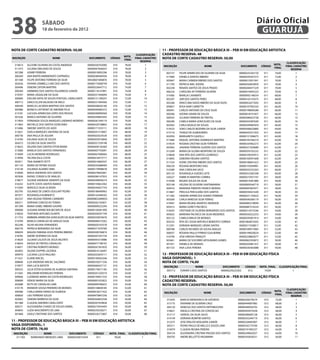 38                     sÁbAdo
                       18 de fevereiro de 2012
                                                                                                                                                                                      Diário Oficial
                                                                                                                                                                                       GUARUJÁ

NoTA de CoRTe CAdAsTRo ReseRVA: 50,00                                                                         11 - PRoFessoR de edUCAÇÃo bÁsiCA iii – Peb iii eM edUCAÇÃo ARTisTiCA
                                                                                             CLAssiFiCAÇÃo    CAdAsTRo ReseRVA: 48
                                                                                    NoTA_
iNsCRiÇÃo                      NoMe                        doCUMeNTo       CÓdiGo
                                                                                    FiNAL
                                                                                            FiNAL CAdAsTRo    NoTA de CoRTe CAdAsTRo ReseRVA: 50,00
                                                                                                ReseRVA
                                                                                                                                                                                                            CLAssiFiCAÇÃo
 314614     ALCIONE OLIVEIRA DA COSTA ANDRADE             0000032070208X     010    78,00           1                                                                                              NoTA_
                                                                                                              iNsCRiÇÃo                      NoMe                         doCUMeNTo      CÓdiGo            FiNAL CAdAsTRo
 311473     JULIANA EMILIANO DE SOUZA                     00000447836055     010    78,00           2                                                                                              FiNAL
                                                                                                                                                                                                               ReseRVA
 307288     ADMIR FERREIRA                                00000018992296     010    78,00           3           302157     FELIPE APARECIDO DE OLIVEIRA DA SILVA        0000032524215X     011     74,00           1
 306569     ANA MARTA MARMORATO ZAPPAROLI                 00000286940504     010    78,00           4           317084     DANIELA DANTAS RIBEIRO                       00000295307572     011     72,00           2
 301308     FELIPE ANTONIO FERREIRA DA SILVA              00028601006876     010    78,00           5           305847     MARIA CARMEM RIBEIRO DOS SANTOS              00000015951941     011     70,00           3
 302636     VIVIANA ZAMBELLI LINO DOS SANTOS              0000017560874X     010    74,00           6           311795     PATRICIA MAC ADDEN                           0000029285495X     011     70,00           4
 304496     DEBORA ZATONI MARTINS                         00000324647712     010    74,00           7           302238     RENATA SANTOS DE JESUS PRADO                 00000284477229     011     70,00           5
 300584     HERMINIO DOS SANTOS FIGUEIREDO JUNIOR         00000118147891     010    74,00           8           306224     CAROLINA AP FERREIRA SILVEIRA                00000410945225     011     70,00           6
 319597     MARIA JAQUELINE DA SILVA                      00000251944694     010    74,00           9           314385     MARILIA CANABATE                             00000092148554     011     68,00           7
 300900     EVELINE KATIA DE SOUZA PONTUAL CAVALCANTE     00000121189247     010    72,00          10           303297     JAIR DOS SANTOS PERES                        00000143147675     011     68,00           8
 306712     GRACE ELLEN VALADAO DE MELO                   00000251944566     010    72,00          11           305268     ARACE MACHADO RIBEIRO DA SILVA FAZIO         00000052677692     011     66,00           9
 308349     MARCUS LACERDA MARTINS DOS SANTOS             00000306626160     010    72,00          12           309857     ROSA NAIR CARRETTA                           00000107992243     011     66,00          10
 305986     MONICA LAFFRONT DE AMORIM FELIX               00000440483372     010    72,00          13           306941     CARLOS ANTONIO DA CRUZ SILVA                 00000198009288     011     66,00          11
 313181     LUCILEIA APARECIDA LOPES DOS PASSOS           0000029099956X     010    70,00          14           300286     ADONIS XAVIER DE SOUZA                       00000018741857     011     66,00          12
 301626     MARCO ANTONIO DE OLIVEIRA                     00000249607645     010    70,00          15           300545     JULIANA FERREIRA DE FREITAS                  00000286023738     011     66,00          13
 317859     FERNANDA SOUZA MARQUES LINDINHO MORENO        00000281349174     010    70,00          16           306286     CAMILA MARIA GONCALVES DA SILVA              00000343487640     011     66,00          14
 311803     MICHELLE DOS SANTOS OCRICIANO                 00000320738802     010    70,00          17           302042     CARLA BAZILIO DE SOUZA                       00000299485924     011     66,00          15
 315406     SIMONE SANTOS DO AIDO                         00000171333111     010    68,00          18           314523     JOAO CARLOS BEZERRA DA SILVA JUNIOR          0000030662588X     011     64,00          16
 313621     GISELA MARQUES SANTANA DA SILVA               00000201319007     010    68,00          19           315716     THIAGO DE ALMEIDAREIS                        00000343521933     011     64,00          17
 300730     ANA PAULA DE AGUIAR                           00000020324536     010    68,00          20           302950     MARGARETH GAZOLLI                            00000131506675     011     64,00          18
 314760     KALIANA SILVA DE SOUZA                        0000030591084X     010    68,00          21           317680     RAQUEL ANTONIA DOMINGOS MARTINS              00000183766210     011     62,00          19
 304573     CELINO DA SILVA SANTOS                        00000357339198     010    68,00          22           319534     ROSANA CRISTINA SILVA FERREIRA               00000235962272     011     62,00          20
 319625     VALERIA DIAS SANTOS VITOR MARIA               0000040915636X     010    68,00          23           305963     JANAINA FERREIRA SILVEIRA DOS SANTOS         00000321029689     011     62,00          21
 313080     MARILIA DOS SANTOS FERNANDES                  00000407743091     010    68,00          24           315269     MARIA DA GLORIA MONTEIRO DE SOUZA            00000359102232     011     62,00          22
 315009     LUCAS MOREIRA RODRIGUES                       00000467408464     010    68,00          25           318828     ANA RITA DOS SANTOS LOURENCO                 00000109293915     011     62,00          23
 314958     YACARA EGLE COSTA                             00000016473717     010    66,00          26           314845     DEBORAH REGINA SANTOS                        00000169591608     011     62,00          24
 303911     TINA ANABETE PETTI                            00000014684547     010    66,00          27           311554     IVONE CRISTINA RIBEIRO DOS SANTOS            00000180601623     011     60,00          25
 301124     MARIA DE FATIMA SOUZA                         00000242688469     010    66,00          28           306239     ROSANA MONTEIRO DIAS                         00000159509981     011     60,00          26
 310138     SOLANGE ALVAREZ ANEL                          00000179498678     010    66,00          29           316389     ANA CAROLINA SACO                            00000243255263     011     60,00          27
 310000     MAISA ANDRADE DOS SANTOS                      00000278442961     010    66,00          30           305125     ROSANGELA GUEDES LEITE                       00000253382348     011     60,00          28
 307836     RAFAEL FONSECA DE ARAUJO                      00000284147953     010    66,00          31           320227     FABRICIO MARTINS CORREA                      00000272927107     011     58,00          29
 318677     SUZANE ANDRADE SEMENTE DA SILVA               00000348958274     010    66,00          32           319348     REGINA SOUZA DA SILVA                        00000019381880     011     58,00          30
 316252     ELIETE COSTA SANTOS RAMOS                     00000193822362     010    64,00          33           303148     HELENA DE OLIVEIRA SANTAMARINA               00000009546719     011     58,00          31
 315304     MARCELO SILVA OLIVEIRA                        00000244027754     010    64,00          34           304416     MARIANA PIMENTA FRANCO MORAIS                00000045907671     011     58,00          32
 302795     SOLANGE DE LEMOS GOULART PEDRO                00000186490963     010    62,00          35           313867     PRISCILA PERCILIANO DOS SANTOS               0000035042164X     011     56,00          33
 307971     ROSANGELA KUBINHETZ                           00000142446592     010    62,00          36           311382     SANDRA APARECIDA SOARES FERREIRA             00000221143622     011     56,00          34
 302537     ANA HELENA PEREIRA CARNEIRO                   00000MG5089055     010    62,00          37           303500     CARLA VANESSA SILVA FERRAZ                   00000340266119     011     56,00          35
 306511     ADRIANA CONCEICAO TOMAS                       00000262165831     010    62,00          38           319447     MARIA REGINA ARANTES ANDRADE                 00000085278099     011     56,00          36
 301399     MARIA ISABEL RIBEIRO GASPAR                   00000009225294     010    60,00          39           305415     MARIA GORETI PACHECO                         00000087510224     011     56,00          37
 300008     JUSSARA APARECIDA BECKER DE JESUS             0000015838149X     010    60,00          40           318245     CRISTIANE DE OLIVEIRA BERNARDES DOS SANTOS   00000214372546     011     54,00          38
 318920     THATIANA ANTUNES DUARTE                       00000304591749     010    60,00          41           305825     MARIANA PACHECO DA SILVA MEDEIROS            00000350222253     011     54,00          39
 311753     BARBARA APARECIDA GONCALVES DA SILVA SANTOS   00000250076676     010    60,00          42           302123     CAMILA EMILIO DE MORAES                      00000295001914     011     54,00          40
 314709     BIANCA CARVALHO DE ARAUJO SILVA               00000048572362     010    60,00          43           303555     RITA DE CASSIA MATHEUS BENEDITO CORREIA      00001864874205     011     52,00          41
 302246     SILVIA HELENA FERNANDES                       00000020102578     010    58,00          44           312301     ADRIANA MARQUES URSINI SANTAS                00000217438817     011     52,00          42
 306776     PATRICIA BERNARDO DA SILVA                    0000027107078X     010    58,00          45           300788     CARLOS RICARDO DE SOUSA ARAUJO               00000189915985     011     52,00          43
 308459     MAGDA FABIANA ASSIS PEREIRA RIBEIRO           00000300706819     010    58,00          46           306937     ROSANA PAULA PYRRHO GUILHERME                00000199020024     011     52,00          44
 318785     ANDRE SEVERINO DA SILVA                       00000307347734     010    58,00          47           316790     JOSE HIROSHI TANIGUTI                        00000228863077     011     52,00          45
 314620     JULIANA CALISTA DE JESUS VALENTE              00000445316986     010    58,00          48           303461     MARIA DO SOCORRO APOLINARIO GOMES            00000002593872     011     50,00          46
 318654     RAISSA DE FREITAS CARVALHO                    00000477198107     010    58,00          49           301951     DANIELA DE MORAES                            00000205881427     011     50,00          47
 316871     CRISTINA ROBERTO MORAES                       0000026736782X     010    56,00          50           301723     ANA LUISA PEREIRA                            00000230363088     011     50,00          48
 302855     SELENE DUPPRE LACERDA                         00000014126497     010    56,00          51
 309970     LUCIANA LUCIO PAULINO                         00002023659111     010    56,00          52         12 - PRoFessoR de edUCAÇÃo bÁsiCA iii – Peb iii eM edUCAÇÃo FÍsiCA
 311621     ELIANE MACIEL                                 00000196565546     010    56,00          53         VAGA disPoNÍVeL: 1
 308840     ILZA ANDRADE MACIEL SALOMAO                   00000330371356     010    56,00          54         NoTA de CoRTe: 74,00
 319977     ANA LUCIA BATISTA                             00000484427131     010    56,00          55         iNsCRiÇÃo            NoMe                    doCUMeNTo         CÓdiGo      NoTA_FiNAL   CLAssiFiCAÇÃo FiNAL
 309525     JULIA ESTER OLIVEIRA DE ALMEIDA SANTANA       00000176017185     010    54,00          56           305712  EVANIR S DOS SANTOS               00000229225202       012          74,00              1
 315365     WALDEMIR RODRIGUES PEREIRA                    00000201320319     010    54,00          57
 309606     LUZINEIDE MARIA DA COSTA RODRIGUES            00000199021533     010    54,00          58         12 - PRoFessoR de edUCAÇÃo bÁsiCA iii – Peb iii eM edUCAÇÃo FÍsiCA
 308089     DENISE MARIA DA SILVA                         00000001032823     010    54,00          59         CAdAsTRo ReseRVA:
 302688     RUTH DE CARVALHO LIMA                         00000009786652     010    54,00          60         NoTA de CoRTe CAdAsTRo ReseRVA: 50,00
 310170     IRANEIDE SOUSA PINHEIRO DE MORAES             00000138838185     010    52,00          61
                                                                                                                                                                                                            CLAssiFiCAÇÃo
 309586     CARLA MARIA FARIAS DE ALMEIDA                 00000018271422     010    52,00          62                                                                                              NoTA_
                                                                                                               iNsCRiÇÃo                     NoMe                        doCUMeNTo        CÓdiGo           FiNAL CAdAsTRo
 300830     LAIS FERREIRA SOUZA                           00000470847256     010    52,00          63                                                                                              FiNAL
                                                                                                                                                                                                               ReseRVA
 302062     SANDRA BARBOSA DA SILVA                       00000264832358     010    50,00          64           315435     MARCIO MENDONCA DE AZEVEDO                   00000258278274     012     72,00           1
 301388     CLAUDIA AMORIM CAVALCANTE                     00000267459828     010    50,00          65           315175     VIVIANNE DE OLIVEIRA CRUZ                    00000444007982     012     68,00           2
 309271     ALESSANDRA CHAVES DE SOUZA DANIEL             00000273454493     010    50,00          66           304120     VANESSA DOS SANTOS NEPOMUCENO                00000440056792     012     68,00           3
 304843     LUZIA NASCIMENTO DE LIMA                      00000230328271     010    50,00          67           318621     ANGELA CRISTINA DA CONCEICAO                 00000443075438     012     68,00           4
 301868     GISELE CRISTIANE DOS SANTOS                   00000326772807     010    50,00          68           312117     SAMUEL DA SILVA SALES                        00000286005128     012     66,00           5
                                                                                                                314149     ADRIANA BOMFIM SANTOS                        0000024324471X     012     66,00           6
11 - PRoFessoR de edUCAÇÃo bÁsiCA iii – Peb iii eM edUCAÇÃo ARTisTiCA                                           312375     JOSE ERALDO NOGUEIRA JUNIOR                  00000228405907     012     66,00           7
VAGA disPoNÍVeL: 1                                                                                              305511     PEDRO PAULO DE MELLO E SOUZA LIMA            00000342774700     012     66,00           8
NoTA de CoRTe: 78,00                                                                                            310079     CLAUDIA REGINA PEREIRA                       00000191905537     012     64,00           9
 iNsCRiÇÃo            NoMe                 doCUMeNTo          CÓdiGo       NoTA_FiNAL   CLAssiFiCAÇÃo FiNAL     304154     ALEXANDRA CRISTINA FRAZAO DOS SANTOS         00000249602027     012     64,00          10
   311783     RAIMUNDO MENEZES LIMA       00000250072439        011           78,00              1              304703     ANDRE BELLOTTO NEUMANN                       00000343658331     012     64,00          11
 
