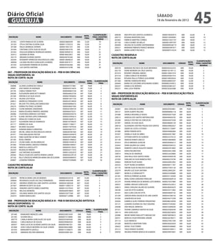 Diário Oficial
 GUARUJÁ
                                                                                                                                                                           sÁbAdo
                                                                                                                                                                          18 de fevereiro de 2012
                                                                                                                                                                                                                      45
                                                                                                          CLAssiFiCAÇÃo     200038     ANA RITA DOS SANTOS LOURENCO               00000109293915      008       62,00              9
                                                                                               NoTA_
iNsCRiÇÃo                        NoMe                           doCUMeNTo      CÓdiGo                    FiNAL CAdAsTRo     200772     ROSANA MONTEIRO DIAS                       00000159509981      008       60,00             10
                                                                                               FiNAL
                                                                                                             ReseRVA        202482     FABRICIO MARTINS CORREA                    00000272927107      008       58,00             11
  201942     LENITA RAMALHO DE OLIVEIRA                     00000238685949         006         52,00            18          201726     CARLA GOMES DE MELLO                       00000014997597      008       58,00             12
  201203     OTILIA CRISTINA OLIVEIRA SILVA                 00000112702533         006         52,00            19          200400     HELENA DE OLIVEIRA SANTAMARINA             00000009546719      008       58,00             13
  201588     PAULO HENRIQUE SATRAPA                         00000219021351         006         52,00            20          200551     MARIANA PIMENTA FRANCO MORAIS              00000045907671      008       58,00             14
  201694     CRISTIANE COSTA SILVA DE SOUZA                 00000259810745         006         50,00            21          200670     MARIA GORETI PACHECO                       00000087510224      008       56,00             15
  201643     EDILEUZA BARBOSA RODRIGUES MORAIS              00000189958133         006         50,00            22
  202412     GIOVANA DE PAIVA                               00000180622857         006         50,00            23        CAdAsTRo ReseRVA:9
  202174     WAGNER OLIVEIRA SANTOS                         00000246792383         006         50,00            24        NoTA de CoRTe:50,00
  202429     ROSEMARY APARECIDA VASCONCELOS LOBO            00000128648223         006         50,00            25
                                                                                                                                                                                                                         CLAssiFiCAÇÃo
  200938     LUCIANA PACHECO GONCALVES LOUREIRO             00000185019171         006         50,00            26                                                                                           NoTA_
                                                                                                                           iNsCRiÇÃo                   NoMe                        doCUMeNTo       CÓdiGo               FiNAL CAdAsTRo
  201292     ALESSANDRA FERREIRA DE OLIVEIRA                00000295362406         006         50,00            27                                                                                           FiNAL
                                                                                                                                                                                                                            ReseRVA
  200352     LAIS SANTOS SANTANA                            00000343516780         006         50,00            28          200729     MARIANA PACHECO DA SILVA MEDEIROS          00000350222253     008      54,00            1
                                                                                                                            202170     IVONE MOREIRA DA CRUZ SANTOS               00000142194112     008      54,00            2
007 – PRoFessoR de edUCAÇÃo bÁsiCA iii – Peb iii eM CiÊNCiAs                                                                201914     ROSENEY VIRGINIA SIMOES                    00000130041919     008      54,00            3
VAGAs disPoNÍVeis: 30                                                                                                       201518     CAMILA EMILIO DE MORAES                    00000295001914     008      54,00            4
NoTA de CoRTe: 56,00                                                                                                        202262     ROSANA PAULA PYRRHO GUILHERME              00000199020024     008      52,00            5
                                                                                                 NoTA_ CLAssiFiCAÇÃo        201366     SIMONE SOMENZARI BRAZ                      00000268892507     008      52,00            6
iNsCRiÇÃo                         NoMe                             doCUMeNTo        CÓdiGo
                                                                                                 FiNAL     FiNAL            200444     MARIA DO SOCORRO APOLINARIO GOMES          00000002593872     008      50,00            7
  200898     JULIANA LOURENCON CANELA                             00000437373861         007      78,00      1              200247     DANIELA DE MORAES                          00000205881427     008      50,00            8
  200001     JOSE SIMOES DE ANDRADE                               00000343516676         007      72,00      2              200231     ANA LUISA PEREIRA                          00000230363088     008      50,00            9
  201795     CAMILA TOBARA TESTI                                  0000040082310X         007      72,00      3
  200294     ALESSANDRA MARCHETTI MINNITI                         00000264622728         007      70,00      4            009 – PRoFessoR de edUCAÇÃo bÁsiCA iii – Peb iii eM edUCAÇÃo FÍsiCA
  201569     VERONICA DA SILVA SOUZA                              00000274950650         007      68,00      5            VAGAs disPoNÍVeis:45
  201716     HELENA COSTI ROSA                                    0000041267175X         007      68,00      6            NoTA de CoRTe:56,00
  200815     ANDRESSA FERNANDES COSTA                             00000329158028         007      66,00      7
  201621     WILSON TITO CRIVELLARI DAMASCENO                     00000300966416         007      66,00      8                                                                                              NoTA_       CLAssiFiCAÇÃo
                                                                                                                           iNsCRiÇÃo                    NoMe                       doCUMeNTo       CÓdiGo
  200276     KARINA POLITANO CACEMIRO                             00000208201956         007      64,00      9                                                                                              FiNAL           FiNAL
  200016     CILENE MARIANE ZANGRANDE                             00000261894729         007      64,00      10             202067     ANA CAROLINA OLIVEIRA                      00000293934861    009     70,00            1
  201618     MARIA EDUARDA PIMENTEL MADEIRA                       00000464376531         007      64,00      11             200137     SENYA DUARTE PAULINO                       000000M8963176    009     68,00            2
  200486     CESAR MASCARENHAS COUTINHO                           00000005020576         007      62,00      12             201668     DANIELA BASSINELLO SEIXAS                  00000302677628    009     68,00            3
  201778     ELIANE CRISTINA LOPES FERNANDES                      00000235945614         007      62,00      13             200513     VANESSA DOS SANTOS NEPOMUCENO              00000440056792    009     68,00            4
  200439     ERINALDO COSMO DA SILVA                              00000016699175         007      62,00      14
                                                                                                                            202268     ANGELA CRISTINA DA CONCEICAO               00000443075438    009     68,00            5
  202277     ALEXANDRA ARAUJO DOMINGOS                            0000019379942X         007      62,00      15
                                                                                                                            201497     SAMUEL DA SILVA SALES                      00000286005128    009     66,00            6
  201717     VERINES DA SILVA                                     00000171586311         007      60,00      16
                                                                                                                            200518     ALEXANDRA CRISTINA FRAZAO DOS SANTOS       00000249602027    009     64,00            7
  200627     RICARDO SALGADO                                      00000175979558         007      60,00      17
  200427     ADRIANA MARIA FLORENTINO                             00000250077577         007      60,00      18             200191     DENER DA COSTA CUSTODIO                    00000331720097    009     64,00            8
  201667     MICHEL JORGE DE VASCONCELOS SANTOS                   00000287967566         007      60,00      19             201680     MARIO PEREIRA NETO                         00000449682869    009     64,00            9
  201071     THAIS MALAQUIAS PASTOR                               00000353959479         007      60,00      20             201837     DANIELLE SILVA DE ABREU                    00000443917887    009     62,00            10
  202103     FABIO QUINTINO DE MELO SHIMIDT                       00000209730006         007      60,00      21             202315     ESTEVAM SANTOS DE ALMEIDA                  00000252576123    009     60,00            11
  201393     ROSELI RIBEIRO                                       00000251946022         007      58,00      22             201149     VANESSA RAMOS GRECCO                       0000023869480X    009     60,00            12
  201614     CELINA ISABEL DA ENCARNACAO                          00000014549518         007      58,00      23             201814     ATILIO MIRANDA ALENCAR                     00000309464213    009     60,00            13
  201064     TATIANA MARIA CARDOSO FERREIRA                       00000001690927         007      58,00      24             202443     DEMIS VALERIA DA CUNHA                     00000020585522    009     60,00            14
  201928     MARCELA LANCELLOTTI                                  00000439178253         007      58,00      25             200634     ROBERTO CARLOS AUGUSTO SIMOES              00000032914892    009     60,00            15
  202359     REGINALDO RIBEIRO                                    00000242717470         007      56,00      26
                                                                                                                            202224     KAROLYNA BRICHESE                          00000443612006    009     60,00            16
  200697     LUIZ ANTONIO ALEXANDRE                               00000132922010         007      56,00      27
                                                                                                                            200914     VANILDA DE ANDRADE                         00000325630884    009     60,00            17
  200383     PAULO CESAR DOS SANTOS PEREIRA JUNIOR                0000020323912X         007      56,00      28
                                                                                                                            200736     ANA PAULA DOS SANTOS VIEIRA                00000350409109    009     60,00            18
  201556     KELLY CONCEICAO APARECIDA MARIA DIAS DE OLIVEIRA     00000305896933         007      56,00      29
  200807     LIZANDRA FERREIRA                                    00000275590689         007      56,00      30             201939     DARLANE DA SILVA BARBOSA PAES              00000002276794    009     60,00            19
                                                                                                                            200663     ROBSON FELIPE NUNES                        00000428952902    009     60,00            20
CAdAsTRo ReseRVA:8                                                                                                          202333     FELIPY NUNES DE BARROS                     00000469111367    009     60,00            21
NoTA de CoRTe:50,00                                                                                                         201176     SIMONE SILVA DE MACEDO ALENCAR             00000273455126    009     58,00            22
                                                                                                          CLAssiFiCAÇÃo     202379     MAURO LUIZ SILVA SANTANA                   00000228402281    009     58,00            23
                                                                                               NoTA_
iNsCRiÇÃo                       NoMe                            doCUMeNTo      CÓdiGo                    FiNAL CAdAsTRo     200871     MONICA LIZ MENEGHETTI                      00000254269680    009     58,00            24
                                                                                               FiNAL
                                                                                                             ReseRVA        201581     PATRICIA FERREIRA SILVEIRA                 00000331720309    009     58,00            25
  202070     PATRICIA VIEIRA LINS DE MORAES                 00000020323518         007         52,00            1           201219     MARLI SONIA GARDIANO PAROLARI              00000003669518    009     58,00            26
  200664     ROSANGELA ALVES DA CRUZ FERNANDES              00000018402408         007         52,00            2
                                                                                                                            201279     VIVIANE APARECIDA DE MORAES LEITE BARROS   0000027033788X    009     58,00            27
  201381     ANDREIA APARECIDA LIMA SANTOS LACERDA          00000261685028         007         50,00            3
                                                                                                                            200337     GABRIEL MESSIAS GONCALVES                  00000325222812    009     58,00            28
  201067     MIRIAM VICENTE DA SILVA                        00000115985219         007         50,00            4
  202184     VANDIRA SANTOS RABELO MARTINS                  00000155379343         007         50,00            5           200613     ANNA CAROLINA SALARO DE OLIVEIRA           00000286943670    009     58,00            29
  201756     MELISSA MOREIRA                                00000469078844         007         50,00            6           200184     LIGIA DE VITTO ALMEIDA                     00000333715962    009     58,00            30
  200021     SOLANGE MARIA DOS SANTOS SOUZA                 0000032207728X         007         50,00            7           201431     ANA CLARA COELHO VITTA                     00000444695102    009     58,00            31
  202074     KAREN MARCELINO                                00000467129988         007         50,00            8           201299     JOBSON VIEIRA GRUSIECKI DE LIMA JUNIOR     00000443380156    009     58,00            32
                                                                                                                            201026     JUNIOR ROCHA SILVA                         00000356772299    009     58,00            33
008 – PRoFessoR de edUCAÇÃo bÁsiCA iii – Peb iii eM edUCAÇÃo ARTÍsTiCA                                                      202056     GABRIELA ALVES FERREIRA PERGENTINO         00000486230958    009     58,00            34
VAGAs disPoNÍVeis: 15                                                                                                       201121     LEANDRO OLIVEIRA DA CRUZ SIQUEIRA          00000375392002    009     58,00            35
NoTA de CoRTe: 56,00                                                                                                        200288     DAVI MIGUEL MANFIOLI                       00000102848294    009     56,00            36
                                                                                                NoTA_     CLAssiFiCAÇÃo     201531     VIVIANE CAMARGO SANTOS DA SILVA            00000325856540    009     56,00            37
 iNsCRiÇÃo                      NoMe                            doCUMeNTo      CÓdiGo
                                                                                                FiNAL         FiNAL         200114     IARA GONCALVES                             00000208256830    009     56,00            38
  201440      RAIMUNDO MENEZES LIMA                        00000250072439          008           78,00          1           202086     BRUNO MARIO MAGLIOTTI ABOUACCAR            00000180058423    009     56,00            39
  201395      SUSANA WILLS                                 00000073724890          008           68,00          2
                                                                                                                            200751     MARCOS CESAR VERISSIMO JARDIM              00000226796371    009     56,00            40
  200779      CAMILA MARIA GONCALVES DA SILVA              00000343487640          008           66,00          3
                                                                                                                            201114     ELSO AMANCIO                               0000027492139X    009     56,00            41
  200265      CARLA BAZILIO DE SOUZA                       00000299485924          008           66,00          4
                                                                                                                            201209     MARISTELE MONTEIRO TORO                    00000340263659    009     56,00            42
  200457      VERA LUCIA DE OLIVEIRA SANTOS DA SILVA       00000097887201          008           64,00          5
  201808      JOAO CARLOS BEZERRA DA SILVA JUNIOR          0000030662588X          008           64,00          6           200422     RAFAEL FEIJO TORRES                        00000435496682    009     56,00            43
  201034      MARGARETH GAZOLLI                            00000131506675          008           64,00          7           201213     TIAGO RAINHO OLIVEIRA                      00000441000411    009     56,00            44
  202378      AMANDA DELFINO MIRANDA                       00000430081364          008           64,00          8           200550     ARLINDO PEREIRA BENICIO DE ALMEIDA         00000299974601    009     56,00            45
 