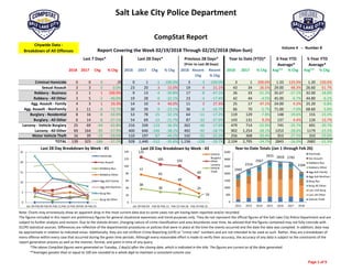 Salt Lake City Police Department
 
2018 2017 Chg % Chg 2018 2017 Chg % Chg 2018 Recent 
Chg
Recent
% Chg
2018 2017 % Chg Avg** % Chg Avg** % Chg
Criminal Homicide 0 0 0 /0 0 1 ‐1 ‐100.0% 3 ‐3 ‐100.0% 3 1 200.0% 1.33 125.0% 1.20 150.0%
Sexual Assault 3 3 0 0.0% 23 20 3 15.0% 19 4 21.1% 43 34 26.5% 29.00 48.3% 26.60 61.7%
Robbery ‐ Business 2 1 1 100.0% 9 13 ‐4 ‐30.8% 17 ‐8 ‐47.1% 26 33 ‐21.2% 35.67 ‐27.1% 32.00 ‐18.8%
Robbery ‐ All Other 3 5 ‐2 ‐40.0% 19 28 ‐9 ‐32.1% 23 ‐4 ‐17.4% 42 44 ‐4.5% 45.00 ‐6.7% 44.80 ‐6.2%
Agg. Assault ‐ Family 4 3 1 33.3% 14 10 4 40.0% 11 3 27.3% 25 17 47.1% 24.00 4.2% 25.20 ‐0.8%
Agg. Assault ‐ NonFamily 3 11 ‐8 ‐72.7% 30 39 ‐9 ‐23.1% 36 ‐6 ‐16.7% 66 70 ‐5.7% 71.00 ‐7.0% 68.60 ‐3.8%
Burglary ‐ Residential 8 16 ‐8 ‐50.0% 53 78 ‐25 ‐32.1% 64 ‐11 ‐17.2% 119 129 ‐7.8% 148 ‐19.6% 155 ‐23.2%
Burglary ‐ All Other 6 14 ‐8 ‐57.1% 54 69 ‐15 ‐21.7% 87 ‐33 ‐37.9% 143 131 9.2% 137 4.4% 126 13.7%
Larceny ‐ Vehicle Burglary 25 69 ‐44 ‐63.8% 216 339 ‐123 ‐36.3% 262 ‐46 ‐17.6% 479 714 ‐32.9% 745 ‐35.7% 691 ‐30.7%
Larceny ‐ All Other 69 164 ‐95 ‐57.9% 400 646 ‐246 ‐38.1% 492 ‐92 ‐18.7% 902 1,254 ‐28.1% 1253 ‐28.0% 1179 ‐23.5%
Motor Vehicle Theft 16 39 ‐23 ‐59.0% 110 197 ‐87 ‐44.2% 142 ‐32 ‐22.5% 256 368 ‐30.4% 353 ‐27.5% 333 ‐23.0%
TOTAL 139 325 ‐186 ‐57.2% 928 1,440 ‐512 ‐35.6% 1,156 ‐228 ‐19.7% 2,104 2,795 ‐24.7% 2843 ‐26.0% 2682 ‐21.5%
Jan 29‐Feb 05‐Feb 12 Feb 19‐Feb 2012 2013 2014 2015 2016 2017 2018
Homicide 0 0 0 0 0 2 0 1 2 1 3
Sex Assault 6 6 8 3 27 19 27 19 34 34 43
Robbery ‐ Business 3 1 3 2 15 29 24 37 37 33 26
Robbery ‐ All Other 7 4 5 3 34 41 48 42 49 44 42
Aggravated Assault ‐ Family 5 3 2 4 18 26 28 30 25 17 25
Aggravated Assault ‐ All Other 4 12 11 3 51 67 63 61 82 70 66
Burglary ‐ Residential 23 12 10 8 119 163 168 177 138 129 119
Burglary ‐ All Other 18 19 11 6 81 136 82 155 125 131 143
Larceny ‐ Vehicle Burglary 77 65 49 25 552 558 660 772 750 714 479
Larceny ‐ All Other 125 105 101 69 873 994 1143 1262 1243 1254 902
Vehicle Theft 38 30 26 16 175 279 324 359 333 368 256
TOTALS 306 257 226 139 1945 2314 2567 2915 2818 2795 2104 Year‐to‐Date Totals (Jan 1 through Feb 26)
Note: Charts may erroneously show an apparent drop in the most current data due to some cases not yet having been reported and/or recorded.
The figures included in this report are preliminary figures for general situational awareness and trend purposes only. They do not represent the official figures of the Salt Lake City Police Department and are 
subject to further analysis and revision. Due to the statute‐driven, changing nature of crime classification and area boundaries over time, be advised that the figures contained may not fully coincide with 
SLCPD statistical sources. Differences are reflective of the departmental procedures or policies that were in place at the time the events occurred and the date the data was compiled. In addition, data may 
be approximate in relation to indicated areas. Additionally, they are not Uniform Crime Reporting (UCR) or "crime rate" numbers and are not intended to be used as such. Rather, they are a breakdown of 
every offense within every case that occurred during the given time periods. Although every reasonable effort is made to verify their accuracy, the accuracy of any data is subject to the constraints of the 
report generation process as well as the manner, format, and point in time of any query.  
*The above CompStat figures were generated on Tuesday, 2 day(s) after the closing date, which is indicated in the title. The figures are current as of the date generated.
CompStat Report…….
Citywide Data ‐ 
Breakdown of All Offenses
Volume 4   ‐‐  Number 8
Last 7 Days* Last 28 Days* Previous 28 Days*
(Prior to Last 28 Days)
Year to Date (YTD)* 3‐Year YTD
Average*
5‐Year YTD
Average*
**Averages greater than or equal to 100 are rounded to a whole digit to maintain a consistent column size.
Report Covering the Week 02/19/2018 Through 02/25/2018 (Mon‐Sun)
0
5
10
15
20
25
Jan 29‐Feb 04 Feb 05‐Feb 11 Feb 12‐Feb 18 Feb 19‐Feb 25
Last 28 Day Breakdown by Week ‐ #1
Homicide
Sex Assault
Robbery‐Bus.
Robbery‐Other
Agg Aslt‐Family
Agg Aslt‐NonFam
Burg‐Res
Burg‐All Other
1945
2314
2567
2915 2818 2795
2104
0
500
1000
1500
2000
2500
3000
3500
2012 2013 2014 2015 2016 2017 2018
Year‐to‐Date Totals (Jan 1 through Feb 26)
Homicide
Sex Assault
Robbery‐Bus.
Robbery‐Other
Agg Aslt‐Family
Agg Aslt‐NonFam
Burg‐Res
Burg‐All Other
Larc‐Veh Burg
Larc‐All Other
Vehicle Theft
77
65
49
25
125
105 101
69
38
30 26
16
0
20
40
60
80
100
120
140
Jan 29‐Feb 04 Feb 05‐Feb 11 Feb 12‐Feb 18 Feb 19‐Feb 25
Last 28 Day Breakdown by Week ‐ #2
Vehicle
Burglary
Other
Larceny
Vehicle
Theft
Page 1 of 9 
 