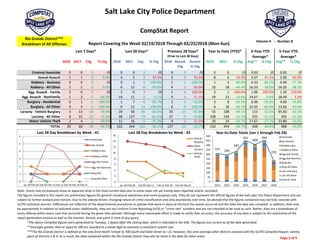 Salt Lake City Police Department
 
2018 2017 Chg % Chg 2018 2017 Chg % Chg 2018 Recent 
Chg
Recent
% Chg
2018 2017 % Chg Avg** % Chg Avg** % Chg
Criminal Homicide 0 0 0 /0 0 0 0 /0 0 0 /0 0 0 /0 0.00 /0 0.00 /0
Sexual Assault 1 1 0 0.0% 4 3 1 33.3% 3 1 33.3% 8 6 33.3% 5.67 41.2% 5.00 60.0%
Robbery ‐ Business 0 0 0 /0 0 1 ‐1 ‐100.0% 1 ‐1 ‐100.0% 1 5 ‐80.0% 6.33 ‐84.2% 4.40 ‐77.3%
Robbery ‐ All Other 2 2 0 0.0% 6 12 ‐6 ‐50.0% 4 2 50.0% 10 18 ‐44.4% 16.33 ‐38.8% 16.20 ‐38.3%
Agg. Assault ‐ Family 2 0 2 /0 2 0 2 /0 1 1 100.0% 3 1 200.0% 1.00 200.0% 1.20 150.0%
Agg. Assault ‐ NonFamily 1 3 ‐2 ‐66.7% 10 11 ‐1 ‐9.1% 9 1 11.1% 19 22 ‐13.6% 19.67 ‐3.4% 18.40 3.3%
Burglary ‐ Residential 0 1 ‐1 ‐100.0% 1 7 ‐6 ‐85.7% 2 ‐1 ‐50.0% 3 8 ‐62.5% 6.00 ‐50.0% 4.60 ‐34.8%
Burglary ‐ All Other 0 5 ‐5 ‐100.0% 0 11 ‐11 ‐100.0% 6 ‐6 ‐100.0% 6 18 ‐66.7% 15.33 ‐60.9% 13.60 ‐55.9%
Larceny ‐ Vehicle Burglary 3 13 ‐10 ‐76.9% 20 56 ‐36 ‐64.3% 35 ‐15 ‐42.9% 55 108 ‐49.1% 115 ‐52.0% 95.60 ‐42.5%
Larceny ‐ All Other 9 31 ‐22 ‐71.0% 48 127 ‐79 ‐62.2% 57 ‐9 ‐15.8% 108 244 ‐55.7% 225 ‐52.1% 205 ‐47.4%
Motor Vehicle Theft 2 4 ‐2 ‐50.0% 11 16 ‐5 ‐31.3% 9 2 22.2% 20 24 ‐16.7% 27.67 ‐27.7% 23.80 ‐16.0%
TOTAL 20 60 ‐40 ‐66.7% 102 244 ‐142 ‐58.2% 127 ‐25 ‐19.7% 233 454 ‐48.7% 438 ‐46.8% 388 ‐40.0%
Jan 29‐Feb 05‐Feb 12 Feb 19‐Feb 2012 2013 2014 2015 2016 2017 2018
Homicide 0 0 0 0 0 0 0 0 0 0 0
Sex Assault 1 1 1 1 5 2 6 4 7 6 8
Robbery ‐ Business 0 0 0 0 0 2 1 8 6 5 1
Robbery ‐ All Other 2 1 1 2 11 15 17 14 17 18 10
Aggravated Assault ‐ Family 0 0 0 2 0 0 3 1 1 1 3
Aggravated Assault ‐ All Other 0 5 4 1 11 18 15 15 22 22 19
Burglary ‐ Residential 1 0 0 0 1 4 1 4 6 8 3
Burglary ‐ All Other 0 0 0 0 8 12 10 14 14 18 6
Larceny ‐ Vehicle Burglary 7 7 3 3 158 76 58 125 111 108 55
Larceny ‐ All Other 14 13 12 9 100 146 205 231 201 244 108
Vehicle Theft 4 1 4 2 18 19 17 35 24 24 20
TOTALS 29 28 25 20 312 294 333 451 409 454 233 Year‐to‐Date Totals (Jan 1 through Feb 26)
Note: Charts may erroneously show an apparent drop in the most current data due to some cases not yet having been reported and/or recorded.
The figures included in this report are preliminary figures for general situational awareness and trend purposes only. They do not represent the official figures of the Salt Lake City Police Department and are 
subject to further analysis and revision. Due to the statute‐driven, changing nature of crime classification and area boundaries over time, be advised that the figures contained may not fully coincide with 
SLCPD statistical sources. Differences are reflective of the departmental procedures or policies that were in place at the time the events occurred and the date the data was compiled. In addition, data may 
be approximate in relation to indicated areas. Additionally, they are not Uniform Crime Reporting (UCR) or "crime rate" numbers and are not intended to be used as such. Rather, they are a breakdown of 
every offense within every case that occurred during the given time periods. Although every reasonable effort is made to verify their accuracy, the accuracy of any data is subject to the constraints of the 
report generation process as well as the manner, format, and point in time of any query.  
*The above CompStat figures were generated on Tuesday, 2 day(s) after the closing date, which is indicated in the title. The figures are current as of the date generated.
**Averages greater than or equal to 100 are rounded to a whole digit to maintain a consistent column size.
***The Rio Grande District is defined as the area from North Temple to 700 South and State Street to I‐15. However, this area overlaps other districts covered with the SLCPD CompStat Report, namely 
parts of Districts 3 & 4. As a result, the data contained within the Rio Grande District may also be listed in the data for other areas.
CompStat Report…….
Rio Grande District***
Breakdown of All Offenses Report Covering the Week 02/19/2018 Through 02/25/2018 (Mon‐Sun)
Volume 4   ‐‐  Number 8
Last 7 Days* Last 28 Days* Previous 28 Days*
(Prior to Last 28 Days)
Year to Date (YTD)* 3‐Year YTD
Average*
5‐Year YTD
Average*
0
1
2
3
4
5
6
Jan 29‐Feb 04 Feb 05‐Feb 11 Feb 12‐Feb 18 Feb 19‐Feb 25
Last 28 Day Breakdown by Week ‐ #1
Homicide
Sex Assault
Robbery‐Bus.
Robbery‐Other
Agg Aslt‐Family
Agg Aslt‐NonFam
Burg‐Res
Burg‐All Other
312 294
333
451
409
454
233
0
50
100
150
200
250
300
350
400
450
500
2012 2013 2014 2015 2016 2017 2018
Year‐to‐Date Totals (Jan 1 through Feb 26)
Homicide
Sex Assault
Robbery‐Bus.
Robbery‐Other
Agg Aslt‐Family
Agg Aslt‐NonFam
Burg‐Res
Burg‐All Other
Larc‐Veh Burg
Larc‐All Other
Vehicle Theft
0
2
4
6
8
10
12
14
16
Jan 29‐Feb 04 Feb 05‐Feb 11 Feb 12‐Feb 18 Feb 19‐Feb 25
Last 28 Day Breakdown by Week ‐ #2
Vehicle
Burglary
Other
Larceny
Vehicle
Theft
Page 2 of 9 
 
