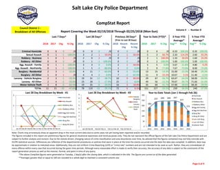 Salt Lake City Police Department
 
2018 2017 Chg % Chg 2018 2017 Chg % Chg 2018 Recent 
Chg
Recent
% Chg
2018 2017 % Chg Avg** % Chg Avg** % Chg
Criminal Homicide 0 0 0 /0 0 0 0 /0 0 0 /0 0 0 /0 0.33 ‐100.0% 0.20 ‐100.0%
Sexual Assault 0 1 ‐1 ‐100.0% 3 2 1 50.0% 2 1 50.0% 5 3 66.7% 2.33 114.3% 2.60 92.3%
Robbery ‐ Business 1 0 1 /0 2 0 2 /0 0 2 /0 2 1 100.0% 1.33 50.0% 1.60 25.0%
Robbery ‐ All Other 0 0 0 /0 0 1 ‐1 ‐100.0% 0 0 /0 0 2 ‐100.0% 5.00 ‐100.0% 5.00 ‐100.0%
Agg. Assault ‐ Family 0 1 ‐1 ‐100.0% 3 3 0 0.0% 2 1 50.0% 5 5 0.0% 5.67 ‐11.8% 4.80 4.2%
Agg. Assault ‐ NonFamily 0 1 ‐1 ‐100.0% 1 5 ‐4 ‐80.0% 1 0 0.0% 2 9 ‐77.8% 7.67 ‐73.9% 8.00 ‐75.0%
Burglary ‐ Residential 2 3 ‐1 ‐33.3% 4 11 ‐7 ‐63.6% 9 ‐5 ‐55.6% 13 15 ‐13.3% 15.00 ‐13.3% 18.40 ‐29.3%
Burglary ‐ All Other 1 0 1 /0 4 4 0 0.0% 7 ‐3 ‐42.9% 11 9 22.2% 10.67 3.1% 11.40 ‐3.5%
Larceny ‐ Vehicle Burglary 2 3 ‐1 ‐33.3% 19 31 ‐12 ‐38.7% 10 9 90.0% 29 67 ‐56.7% 63.67 ‐54.5% 58.00 ‐50.0%
Larceny ‐ All Other 2 4 ‐2 ‐50.0% 23 28 ‐5 ‐17.9% 25 ‐2 ‐8.0% 49 56 ‐12.5% 70.67 ‐30.7% 71.60 ‐31.6%
Motor Vehicle Theft 3 8 ‐5 ‐62.5% 19 25 ‐6 ‐24.0% 16 3 18.8% 35 60 ‐41.7% 57.00 ‐38.6% 58.20 ‐39.9%
TOTAL 11 21 ‐10 ‐47.6% 78 110 ‐32 ‐29.1% 72 6 8.3% 151 227 ‐33.5% 239 ‐36.9% 240 ‐37.0%
Jan 29‐Feb 05‐Feb 12 Feb 19‐Feb 2012 2013 2014 2015 2016 2017 2018
Homicide 0 0 0 0 0 0 0 0 1 0 0
Sex Assault 2 0 1 0 4 4 2 2 2 3 5
Robbery ‐ Business 0 0 1 1 0 0 4 2 1 1 2
Robbery ‐ All Other 0 0 0 0 4 4 6 8 5 2 0
Aggravated Assault ‐ Family 1 2 0 0 5 4 3 5 7 5 5
Aggravated Assault ‐ All Other 1 0 0 0 4 13 4 4 10 9 2
Burglary ‐ Residential 1 1 0 2 19 23 24 17 13 15 13
Burglary ‐ All Other 1 2 0 1 10 19 6 12 11 9 11
Larceny ‐ Vehicle Burglary 7 7 3 2 37 45 54 65 59 67 29
Larceny ‐ All Other 8 5 8 2 80 63 83 75 81 56 49
Vehicle Theft 5 7 4 3 20 62 58 54 57 60 35
TOTALS 26 24 17 11 183 237 244 244 247 227 151 Year‐to‐Date Totals (Jan 1 through Feb 26)
Note: Charts may erroneously show an apparent drop in the most current data due to some cases not yet having been reported and/or recorded.
The figures included in this report are preliminary figures for general situational awareness and trend purposes only. They do not represent the official figures of the Salt Lake City Police Department and are 
subject to further analysis and revision. Due to the statute‐driven, changing nature of crime classification and area boundaries over time, be advised that the figures contained may not fully coincide with 
SLCPD statistical sources. Differences are reflective of the departmental procedures or policies that were in place at the time the events occurred and the date the data was compiled. In addition, data may 
be approximate in relation to indicated areas. Additionally, they are not Uniform Crime Reporting (UCR) or "crime rate" numbers and are not intended to be used as such. Rather, they are a breakdown of 
every offense within every case that occurred during the given time periods. Although every reasonable effort is made to verify their accuracy, the accuracy of any data is subject to the constraints of the 
report generation process as well as the manner, format, and point in time of any query.  
CompStat Report…….
Council District 1 ‐ 
Breakdown of All Offenses
*The above CompStat figures were generated on Tuesday, 2 day(s) after the closing date, which is indicated in the title. The figures are current as of the date generated.
Last 7 Days* Last 28 Days* Previous 28 Days*
(Prior to Last 28 Days)
Year to Date (YTD)* 3‐Year YTD
Average*
5‐Year YTD
Average*
Volume 4   ‐‐  Number 8
**Averages greater than or equal to 100 are rounded to a whole digit to maintain a consistent column size.
Report Covering the Week 02/19/2018 Through 02/25/2018 (Mon‐Sun)
0
1
2
3
Jan 29‐Feb 04 Feb 05‐Feb 11 Feb 12‐Feb 18 Feb 19‐Feb 25
Last 28 Day Breakdown by Week ‐ #1
Homicide
Sex Assault
Robbery‐Bus.
Robbery‐Other
Agg Aslt‐Family
Agg Aslt‐NonFam
Burg‐Res
Burg‐All Other
183
237 244 244 247
227
151
0
50
100
150
200
250
300
2012 2013 2014 2015 2016 2017 2018
Year‐to‐Date Totals (Jan 1 through Feb 26)
Homicide
Sex Assault
Robbery‐Bus.
Robbery‐Other
Agg Aslt‐Family
Agg Aslt‐NonFam
Burg‐Res
Burg‐All Other
Larc‐Veh Burg
Larc‐All Other
Vehicle Theft
0
1
2
3
4
5
6
7
8
9
Jan 29‐Feb 04 Feb 05‐Feb 11 Feb 12‐Feb 18 Feb 19‐Feb 25
Last 28 Day Breakdown by Week ‐ #2
Vehicle
Burglary
Other
Larceny
Vehicle
Theft
Page 3 of 9 
 