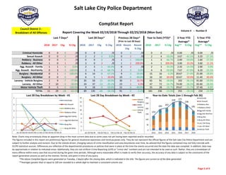Salt Lake City Police Department
 
2018 2017 Chg % Chg 2018 2017 Chg % Chg 2018 Recent 
Chg
Recent
% Chg
2018 2017 % Chg Avg** % Chg Avg** % Chg
Criminal Homicide 0 0 0 /0 0 0 0 /0 0 0 /0 0 0 /0 0.00 /0 0.00 /0
Sexual Assault 0 0 0 /0 2 2 0 0.0% 0 2 /0 2 4 ‐50.0% 3.67 ‐45.5% 3.20 ‐37.5%
Robbery ‐ Business 0 0 0 /0 0 0 0 /0 1 ‐1 ‐100.0% 1 3 ‐66.7% 2.00 ‐50.0% 1.60 ‐37.5%
Robbery ‐ All Other 1 0 1 /0 3 0 3 /0 1 2 200.0% 4 1 300.0% 3.00 33.3% 3.60 11.1%
Agg. Assault ‐ Family 1 1 0 0.0% 2 3 ‐1 ‐33.3% 0 2 /0 2 3 ‐33.3% 2.33 ‐14.3% 2.00 0.0%
Agg. Assault ‐ NonFamily 0 3 ‐3 ‐100.0% 2 6 ‐4 ‐66.7% 2 0 0.0% 4 8 ‐50.0% 7.67 ‐47.8% 6.20 ‐35.5%
Burglary ‐ Residential 0 1 ‐1 ‐100.0% 6 14 ‐8 ‐57.1% 9 ‐3 ‐33.3% 15 16 ‐6.3% 20.67 ‐27.4% 21.00 ‐28.6%
Burglary ‐ All Other 0 0 0 /0 6 5 1 20.0% 10 ‐4 ‐40.0% 16 10 60.0% 10.67 50.0% 11.40 40.4%
Larceny ‐ Vehicle Burglary 2 9 ‐7 ‐77.8% 35 50 ‐15 ‐30.0% 30 5 16.7% 65 91 ‐28.6% 102 ‐36.1% 91.60 ‐29.0%
Larceny ‐ All Other 7 10 ‐3 ‐30.0% 24 37 ‐13 ‐35.1% 23 1 4.3% 47 72 ‐34.7% 74.00 ‐36.5% 65.60 ‐28.4%
Motor Vehicle Theft 0 5 ‐5 ‐100.0% 9 18 ‐9 ‐50.0% 15 ‐6 ‐40.0% 25 28 ‐10.7% 29.67 ‐15.7% 27.40 ‐8.8%
TOTAL 11 29 ‐18 ‐62.1% 89 135 ‐46 ‐34.1% 91 ‐2 ‐2.2% 181 236 ‐23.3% 255 ‐29.1% 234 ‐22.5%
Jan 29‐Feb 05‐Feb 12 Feb 19‐Feb 2012 2013 2014 2015 2016 2017 2018
Homicide 0 0 0 0 0 0 0 0 0 0 0
Sex Assault 0 1 1 0 1 2 3 3 4 4 2
Robbery ‐ Business 0 0 0 0 0 0 2 1 2 3 1
Robbery ‐ All Other 1 0 1 1 0 4 5 4 4 1 4
Aggravated Assault ‐ Family 0 0 1 1 2 2 1 3 1 3 2
Aggravated Assault ‐ All Other 0 2 0 0 5 4 4 5 10 8 4
Burglary ‐ Residential 4 2 0 0 17 22 21 27 19 16 15
Burglary ‐ All Other 4 0 2 0 9 14 11 7 15 10 16
Larceny ‐ Vehicle Burglary 15 12 6 2 51 71 82 108 106 91 65
Larceny ‐ All Other 6 7 4 7 31 54 52 69 81 72 47
Vehicle Theft 4 2 3 0 17 22 26 32 29 28 25
TOTALS 34 26 18 11 133 195 207 259 271 236 181 Year‐to‐Date Totals (Jan 1 through Feb 26)
Note: Charts may erroneously show an apparent drop in the most current data due to some cases not yet having been reported and/or recorded.
The figures included in this report are preliminary figures for general situational awareness and trend purposes only. They do not represent the official figures of the Salt Lake City Police Department and are 
subject to further analysis and revision. Due to the statute‐driven, changing nature of crime classification and area boundaries over time, be advised that the figures contained may not fully coincide with 
SLCPD statistical sources. Differences are reflective of the departmental procedures or policies that were in place at the time the events occurred and the date the data was compiled. In addition, data may 
be approximate in relation to indicated areas. Additionally, they are not Uniform Crime Reporting (UCR) or "crime rate" numbers and are not intended to be used as such. Rather, they are a breakdown of 
every offense within every case that occurred during the given time periods. Although every reasonable effort is made to verify their accuracy, the accuracy of any data is subject to the constraints of the 
report generation process as well as the manner, format, and point in time of any query.  
CompStat Report…….
Council District 3 ‐ 
Breakdown of All Offenses
*The above CompStat figures were generated on Tuesday, 2 day(s) after the closing date, which is indicated in the title. The figures are current as of the date generated.
Last 7 Days* Last 28 Days* Previous 28 Days*
(Prior to Last 28 Days)
Year to Date (YTD)* 3‐Year YTD
Average*
5‐Year YTD
Average*
Volume 4   ‐‐  Number 8
**Averages greater than or equal to 100 are rounded to a whole digit to maintain a consistent column size.
Report Covering the Week 02/19/2018 Through 02/25/2018 (Mon‐Sun)
0
1
2
3
4
5
Jan 29‐Feb 04 Feb 05‐Feb 11 Feb 12‐Feb 18 Feb 19‐Feb 25
Last 28 Day Breakdown by Week ‐ #1
Homicide
Sex Assault
Robbery‐Bus.
Robbery‐Other
Agg Aslt‐Family
Agg Aslt‐NonFam
Burg‐Res
Burg‐All Other
133
195
207
259 271
236
181
0
50
100
150
200
250
300
2012 2013 2014 2015 2016 2017 2018
Year‐to‐Date Totals (Jan 1 through Feb 26)
Homicide
Sex Assault
Robbery‐Bus.
Robbery‐Other
Agg Aslt‐Family
Agg Aslt‐NonFam
Burg‐Res
Burg‐All Other
Larc‐Veh Burg
Larc‐All Other
Vehicle Theft0
2
4
6
8
10
12
14
16
Jan 29‐Feb 04 Feb 05‐Feb 11 Feb 12‐Feb 18 Feb 19‐Feb 25
Last 28 Day Breakdown by Week ‐ #2
Vehicle
Burglary
Other
Larceny
Vehicle
Theft
Page 5 of 9 
 