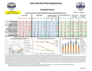 Salt Lake City Police Department
 
2018 2017 Chg % Chg 2018 2017 Chg % Chg 2018 Recent 
Chg
Recent
% Chg
2018 2017 % Chg Avg** % Chg Avg** % Chg
Criminal Homicide 0 0 0 /0 0 0 0 /0 0 0 /0 0 0 /0 0.00 /0 0.00 /0
Sexual Assault 2 2 0 0.0% 7 10 ‐3 ‐30.0% 7 0 0.0% 15 15 0.0% 10.67 40.6% 9.20 63.0%
Robbery ‐ Business 0 0 0 /0 3 6 ‐3 ‐50.0% 6 ‐3 ‐50.0% 9 16 ‐43.8% 12.00 ‐25.0% 9.60 ‐6.2%
Robbery ‐ All Other 2 2 0 0.0% 7 14 ‐7 ‐50.0% 11 ‐4 ‐36.4% 18 25 ‐28.0% 19.67 ‐8.5% 19.60 ‐8.2%
Agg. Assault ‐ Family 3 1 2 200.0% 4 2 2 100.0% 2 2 100.0% 6 3 100.0% 3.67 63.6% 5.20 15.4%
Agg. Assault ‐ NonFamily 1 3 ‐2 ‐66.7% 14 13 1 7.7% 13 1 7.7% 27 28 ‐3.6% 26.67 1.2% 25.60 5.5%
Burglary ‐ Residential 2 1 1 100.0% 8 18 ‐10 ‐55.6% 7 1 14.3% 15 32 ‐53.1% 27.00 ‐44.4% 24.20 ‐38.0%
Burglary ‐ All Other 1 6 ‐5 ‐83.3% 19 19 0 0.0% 19 0 0.0% 38 34 11.8% 37.33 1.8% 31.60 20.3%
Larceny ‐ Vehicle Burglary 5 26 ‐21 ‐80.8% 57 107 ‐50 ‐46.7% 70 ‐13 ‐18.6% 128 209 ‐38.8% 208 ‐38.4% 185 ‐31.0%
Larceny ‐ All Other 27 62 ‐35 ‐56.5% 127 248 ‐121 ‐48.8% 132 ‐5 ‐3.8% 262 454 ‐42.3% 395 ‐33.7% 382 ‐31.3%
Motor Vehicle Theft 7 7 0 0.0% 33 42 ‐9 ‐21.4% 25 8 32.0% 59 65 ‐9.2% 66.67 ‐11.5% 61.40 ‐3.9%
TOTAL 50 110 ‐60 ‐54.6% 279 479 ‐200 ‐41.8% 292 ‐13 ‐4.5% 577 881 ‐34.5% 806 ‐28.4% 753 ‐23.4%
Jan 29‐Feb 05‐Feb 12 Feb 19‐Feb 2012 2013 2014 2015 2016 2017 2018
Homicide 0 0 0 0 0 0 0 0 0 0 0
Sex Assault 3 1 1 2 9 6 8 5 12 15 15
Robbery ‐ Business 1 1 1 0 4 6 6 13 7 16 9
Robbery ‐ All Other 2 1 2 2 16 18 21 16 18 25 18
Aggravated Assault ‐ Family 1 0 0 3 1 9 6 4 4 3 6
Aggravated Assault ‐ All Other 2 6 5 1 16 22 26 23 29 28 27
Burglary ‐ Residential 5 1 0 2 13 20 20 28 21 32 15
Burglary ‐ All Other 4 8 6 1 15 30 16 49 29 34 38
Larceny ‐ Vehicle Burglary 23 19 10 5 224 139 165 238 176 209 128
Larceny ‐ All Other 34 33 33 27 229 328 395 398 333 454 262
Vehicle Theft 11 8 7 7 33 57 50 74 61 65 59
TOTALS 86 78 65 50 560 635 713 848 690 881 577 Year‐to‐Date Totals (Jan 1 through Feb 26)
Note: Charts may erroneously show an apparent drop in the most current data due to some cases not yet having been reported and/or recorded.
The figures included in this report are preliminary figures for general situational awareness and trend purposes only. They do not represent the official figures of the Salt Lake City Police Department and are 
subject to further analysis and revision. Due to the statute‐driven, changing nature of crime classification and area boundaries over time, be advised that the figures contained may not fully coincide with 
SLCPD statistical sources. Differences are reflective of the departmental procedures or policies that were in place at the time the events occurred and the date the data was compiled. In addition, data may 
be approximate in relation to indicated areas. Additionally, they are not Uniform Crime Reporting (UCR) or "crime rate" numbers and are not intended to be used as such. Rather, they are a breakdown of 
every offense within every case that occurred during the given time periods. Although every reasonable effort is made to verify their accuracy, the accuracy of any data is subject to the constraints of the 
report generation process as well as the manner, format, and point in time of any query.  
CompStat Report…….
Council District 4 ‐ 
Breakdown of All Offenses
*The above CompStat figures were generated on Tuesday, 2 day(s) after the closing date, which is indicated in the title. The figures are current as of the date generated.
Last 7 Days* Last 28 Days* Previous 28 Days*
(Prior to Last 28 Days)
Year to Date (YTD)* 3‐Year YTD
Average*
5‐Year YTD
Average*
Volume 4   ‐‐  Number 8
**Averages greater than or equal to 100 are rounded to a whole digit to maintain a consistent column size.
Report Covering the Week 02/19/2018 Through 02/25/2018 (Mon‐Sun)
0
1
2
3
4
5
6
7
8
9
Jan 29‐Feb 04 Feb 05‐Feb 11Feb 12‐Feb 18Feb 19‐Feb 25
Last 28 Day Breakdown by Week ‐ #1
Homicide
Sex Assault
Robbery‐Bus.
Robbery‐Other
Agg Aslt‐Family
Agg Aslt‐NonFam
Burg‐Res
Burg‐All Other
560
635
713
848
690
881
577
0
100
200
300
400
500
600
700
800
900
1000
2012 2013 2014 2015 2016 2017 2018
Year‐to‐Date Totals (Jan 1 through Feb 26)
Homicide
Sex Assault
Robbery‐Bus.
Robbery‐Other
Agg Aslt‐Family
Agg Aslt‐NonFam
Burg‐Res
Burg‐All Other
Larc‐Veh Burg
Larc‐All Other
Vehicle Theft0
5
10
15
20
25
30
35
40
Jan 29‐Feb 04 Feb 05‐Feb 11 Feb 12‐Feb 18 Feb 19‐Feb 25
Last 28 Day Breakdown by Week ‐ #2
Vehicle
Burglary
Other
Larceny
Vehicle
Theft
Page 6 of 9 
 