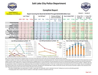 Salt Lake City Police Department
 
2018 2017 Chg % Chg 2018 2017 Chg % Chg 2018 Recent 
Chg
Recent
% Chg
2018 2017 % Chg Avg** % Chg Avg** % Chg
Criminal Homicide 0 0 0 /0 0 1 ‐1 ‐100.0% 0 0 /0 0 1 ‐100.0% 0.33 ‐100.0% 0.60 ‐100.0%
Sexual Assault 0 0 0 /0 1 0 1 /0 4 ‐3 ‐75.0% 5 2 150.0% 4.00 25.0% 3.20 56.3%
Robbery ‐ Business 0 0 0 /0 1 4 ‐3 ‐75.0% 4 ‐3 ‐75.0% 5 6 ‐16.7% 7.00 ‐28.6% 6.80 ‐26.5%
Robbery ‐ All Other 0 2 ‐2 ‐100.0% 2 5 ‐3 ‐60.0% 4 ‐2 ‐50.0% 6 5 20.0% 5.67 5.9% 6.00 0.0%
Agg. Assault ‐ Family 0 0 0 /0 1 0 1 /0 3 ‐2 ‐66.7% 4 1 300.0% 2.67 50.0% 4.20 ‐4.8%
Agg. Assault ‐ NonFamily 1 1 0 0.0% 5 8 ‐3 ‐37.5% 8 ‐3 ‐37.5% 13 11 18.2% 11.00 18.2% 12.20 6.6%
Burglary ‐ Residential 1 1 0 0.0% 12 6 6 100.0% 9 3 33.3% 22 14 57.1% 31.67 ‐30.5% 31.80 ‐30.8%
Burglary ‐ All Other 2 3 ‐1 ‐33.3% 12 16 ‐4 ‐25.0% 15 ‐3 ‐20.0% 27 30 ‐10.0% 27.00 0.0% 23.40 15.4%
Larceny ‐ Vehicle Burglary 6 11 ‐5 ‐45.5% 47 46 1 2.2% 46 1 2.2% 93 123 ‐24.4% 120 ‐22.7% 114 ‐18.3%
Larceny ‐ All Other 13 46 ‐33 ‐71.7% 104 142 ‐38 ‐26.8% 154 ‐50 ‐32.5% 261 297 ‐12.1% 337 ‐22.5% 291 ‐10.2%
Motor Vehicle Theft 1 7 ‐6 ‐85.7% 8 41 ‐33 ‐80.5% 23 ‐15 ‐65.2% 31 74 ‐58.1% 63.00 ‐50.8% 56.60 ‐45.2%
TOTAL 24 71 ‐47 ‐66.2% 193 269 ‐76 ‐28.3% 270 ‐77 ‐28.5% 467 564 ‐17.2% 609 ‐23.4% 549 ‐15.0%
Jan 29‐Feb 05‐Feb 12 Feb 19‐Feb 2012 2013 2014 2015 2016 2017 2018
Homicide 0 0 0 0 0 2 0 0 0 1 0
Sex Assault 0 1 0 0 3 1 3 2 8 2 5
Robbery ‐ Business 1 0 0 0 2 11 2 5 10 6 5
Robbery ‐ All Other 2 0 0 0 4 7 6 4 8 5 6
Aggravated Assault ‐ Family 0 0 1 0 3 2 11 4 3 1 4
Aggravated Assault ‐ All Other 0 3 1 1 8 13 15 11 11 11 13
Burglary ‐ Residential 3 3 5 1 20 28 36 44 37 14 22
Burglary ‐ All Other 5 5 0 2 8 25 11 34 17 30 27
Larceny ‐ Vehicle Burglary 13 17 11 6 55 91 117 125 113 123 93
Larceny ‐ All Other 43 27 21 13 182 209 235 327 386 297 261
Vehicle Theft 6 0 1 1 20 37 57 61 54 74 31
TOTALS 73 56 40 24 305 426 493 617 647 564 467 Year‐to‐Date Totals (Jan 1 through Feb 26)
Note: Charts may erroneously show an apparent drop in the most current data due to some cases not yet having been reported and/or recorded.
The figures included in this report are preliminary figures for general situational awareness and trend purposes only. They do not represent the official figures of the Salt Lake City Police Department and are 
subject to further analysis and revision. Due to the statute‐driven, changing nature of crime classification and area boundaries over time, be advised that the figures contained may not fully coincide with 
SLCPD statistical sources. Differences are reflective of the departmental procedures or policies that were in place at the time the events occurred and the date the data was compiled. In addition, data may 
be approximate in relation to indicated areas. Additionally, they are not Uniform Crime Reporting (UCR) or "crime rate" numbers and are not intended to be used as such. Rather, they are a breakdown of 
every offense within every case that occurred during the given time periods. Although every reasonable effort is made to verify their accuracy, the accuracy of any data is subject to the constraints of the 
report generation process as well as the manner, format, and point in time of any query.  
CompStat Report…….
Council District 5 ‐ 
Breakdown of All Offenses
*The above CompStat figures were generated on Tuesday, 2 day(s) after the closing date, which is indicated in the title. The figures are current as of the date generated.
Last 7 Days* Last 28 Days* Previous 28 Days*
(Prior to Last 28 Days)
Year to Date (YTD)* 3‐Year YTD
Average*
5‐Year YTD
Average*
Volume 4   ‐‐  Number 8
**Averages greater than or equal to 100 are rounded to a whole digit to maintain a consistent column size.
Report Covering the Week 02/19/2018 Through 02/25/2018 (Mon‐Sun)
0
1
2
3
4
5
6
Jan 29‐Feb 04 Feb 05‐Feb 11 Feb 12‐Feb 18 Feb 19‐Feb 25
Last 28 Day Breakdown by Week ‐ #1
Homicide
Sex Assault
Robbery‐Bus.
Robbery‐Other
Agg Aslt‐Family
Agg Aslt‐NonFam
Burg‐Res
Burg‐All Other
305
426
493
617 647
564
467
0
100
200
300
400
500
600
700
2012 2013 2014 2015 2016 2017 2018
Year‐to‐Date Totals (Jan 1 through Feb 26)
Homicide
Sex Assault
Robbery‐Bus.
Robbery‐Other
Agg Aslt‐Family
Agg Aslt‐NonFam
Burg‐Res
Burg‐All Other
Larc‐Veh Burg
Larc‐All Other
Vehicle Theft0
5
10
15
20
25
30
35
40
45
50
Jan 29‐Feb 04 Feb 05‐Feb 11 Feb 12‐Feb 18 Feb 19‐Feb 25
Last 28 Day Breakdown by Week ‐ #2
Vehicle
Burglary
Other
Larceny
Vehicle
Theft
Page 7 of 9 
 