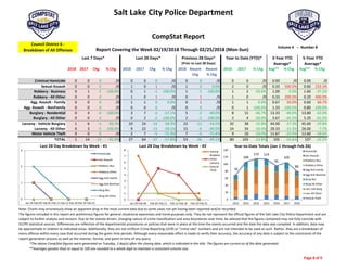 Salt Lake City Police Department
 
2018 2017 Chg % Chg 2018 2017 Chg % Chg 2018 Recent 
Chg
Recent
% Chg
2018 2017 % Chg Avg** % Chg Avg** % Chg
Criminal Homicide 0 0 0 /0 0 0 0 /0 0 0 /0 0 0 /0 0.00 /0 0.00 /0
Sexual Assault 0 0 0 /0 1 0 1 /0 1 0 0.0% 2 0 /0 0.33 500.0% 0.60 233.3%
Robbery ‐ Business 0 1 ‐1 ‐100.0% 0 1 ‐1 ‐100.0% 1 ‐1 ‐100.0% 1 2 ‐50.0% 1.00 0.0% 1.60 ‐37.5%
Robbery ‐ All Other 0 0 0 /0 1 0 1 /0 0 1 /0 1 0 /0 0.33 200.0% 0.20 400.0%
Agg. Assault ‐ Family 0 0 0 /0 1 1 0 0.0% 0 1 /0 1 1 0.0% 0.67 50.0% 0.60 66.7%
Agg. Assault ‐ NonFamily 0 0 0 /0 0 0 0 /0 0 0 /0 0 1 ‐100.0% 1.33 ‐100.0% 0.80 ‐100.0%
Burglary ‐ Residential 0 4 ‐4 ‐100.0% 3 7 ‐4 ‐57.1% 5 ‐2 ‐40.0% 8 15 ‐46.7% 13.33 ‐40.0% 13.80 ‐42.0%
Burglary ‐ All Other 0 0 0 /0 0 2 ‐2 ‐100.0% 2 ‐2 ‐100.0% 2 4 ‐50.0% 3.67 ‐45.5% 5.20 ‐61.5%
Larceny ‐ Vehicle Burglary 1 6 ‐5 ‐83.3% 10 24 ‐14 ‐58.3% 22 ‐12 ‐54.5% 32 38 ‐15.8% 44.00 ‐27.3% 45.60 ‐29.8%
Larceny ‐ All Other 0 3 ‐3 ‐100.0% 9 22 ‐13 ‐59.1% 15 ‐6 ‐40.0% 24 34 ‐29.4% 28.33 ‐15.3% 26.00 ‐7.7%
Motor Vehicle Theft 0 0 0 /0 2 7 ‐5 ‐71.4% 7 ‐5 ‐71.4% 9 10 ‐10.0% 11.67 ‐22.9% 12.60 ‐28.6%
TOTAL 1 14 ‐13 ‐92.9% 27 64 ‐37 ‐57.8% 53 ‐26 ‐49.1% 80 105 ‐23.8% 105 ‐23.6% 107 ‐25.2%
Jan 29‐Feb 05‐Feb 12 Feb 19‐Feb 2012 2013 2014 2015 2016 2017 2018
Homicide 0 0 0 0 0 0 0 0 0 0 0
Sex Assault 1 0 0 0 1 0 2 0 1 0 2
Robbery ‐ Business 0 0 0 0 1 1 4 0 1 2 1
Robbery ‐ All Other 1 0 0 0 0 0 0 1 0 0 1
Aggravated Assault ‐ Family 1 0 0 0 0 0 1 0 1 1 1
Aggravated Assault ‐ All Other 0 0 0 0 2 0 0 2 1 1 0
Burglary ‐ Residential 2 1 0 0 9 13 16 14 11 15 8
Burglary ‐ All Other 0 0 0 0 2 8 7 4 3 4 2
Larceny ‐ Vehicle Burglary 7 1 1 1 28 54 42 50 44 38 32
Larceny ‐ All Other 0 5 4 0 20 18 27 31 20 34 24
Vehicle Theft 1 1 0 0 7 12 16 12 13 10 9
TOTALS 13 8 5 1 70 106 115 114 95 105 80 Year‐to‐Date Totals (Jan 1 through Feb 26)
Note: Charts may erroneously show an apparent drop in the most current data due to some cases not yet having been reported and/or recorded.
The figures included in this report are preliminary figures for general situational awareness and trend purposes only. They do not represent the official figures of the Salt Lake City Police Department and are 
subject to further analysis and revision. Due to the statute‐driven, changing nature of crime classification and area boundaries over time, be advised that the figures contained may not fully coincide with 
SLCPD statistical sources. Differences are reflective of the departmental procedures or policies that were in place at the time the events occurred and the date the data was compiled. In addition, data may 
be approximate in relation to indicated areas. Additionally, they are not Uniform Crime Reporting (UCR) or "crime rate" numbers and are not intended to be used as such. Rather, they are a breakdown of 
every offense within every case that occurred during the given time periods. Although every reasonable effort is made to verify their accuracy, the accuracy of any data is subject to the constraints of the 
report generation process as well as the manner, format, and point in time of any query.  
CompStat Report…….
Council District 6 ‐ 
Breakdown of All Offenses
*The above CompStat figures were generated on Tuesday, 2 day(s) after the closing date, which is indicated in the title. The figures are current as of the date generated.
Last 7 Days* Last 28 Days* Previous 28 Days*
(Prior to Last 28 Days)
Year to Date (YTD)* 3‐Year YTD
Average*
5‐Year YTD
Average*
Volume 4   ‐‐  Number 8
**Averages greater than or equal to 100 are rounded to a whole digit to maintain a consistent column size.
Report Covering the Week 02/19/2018 Through 02/25/2018 (Mon‐Sun)
0
1
2
3
Jan 29‐Feb 04 Feb 05‐Feb 11 Feb 12‐Feb 18 Feb 19‐Feb 25
Last 28 Day Breakdown by Week ‐ #1
Homicide
Sex Assault
Robbery‐Bus.
Robbery‐Other
Agg Aslt‐Family
Agg Aslt‐NonFam
Burg‐Res
Burg‐All Other
70
106
115 114
95
105
80
0
20
40
60
80
100
120
140
2012 2013 2014 2015 2016 2017 2018
Year‐to‐Date Totals (Jan 1 through Feb 26)
Homicide
Sex Assault
Robbery‐Bus.
Robbery‐Other
Agg Aslt‐Family
Agg Aslt‐NonFam
Burg‐Res
Burg‐All Other
Larc‐Veh Burg
Larc‐All Other
Vehicle Theft0
1
2
3
4
5
6
7
8
Jan 29‐Feb 04 Feb 05‐Feb 11 Feb 12‐Feb 18 Feb 19‐Feb 25
Last 28 Day Breakdown by Week ‐ #2
Vehicle
Burglary
Other
Larceny
Vehicle
Theft
Page 8 of 9 
 