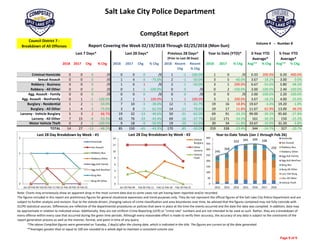 Salt Lake City Police Department
 
2018 2017 Chg % Chg 2018 2017 Chg % Chg 2018 Recent 
Chg
Recent
% Chg
2018 2017 % Chg Avg** % Chg Avg** % Chg
Criminal Homicide 0 0 0 /0 0 0 0 /0 1 ‐1 ‐100.0% 1 0 /0 0.33 200.0% 0.20 400.0%
Sexual Assault 0 0 0 /0 1 4 ‐3 ‐75.0% 2 ‐1 ‐50.0% 3 5 ‐40.0% 3.67 ‐18.2% 3.00 0.0%
Robbery ‐ Business 0 0 0 /0 1 0 1 /0 2 ‐1 ‐50.0% 3 1 200.0% 6.67 ‐55.0% 5.80 ‐48.3%
Robbery ‐ All Other 0 0 0 /0 0 1 ‐1 ‐100.0% 0 0 /0 0 2 ‐100.0% 3.00 ‐100.0% 2.40 ‐100.0%
Agg. Assault ‐ Family 0 0 0 /0 0 0 0 /0 0 0 /0 0 0 /0 2.00 ‐100.0% 2.20 ‐100.0%
Agg. Assault ‐ NonFamily 0 1 ‐1 ‐100.0% 2 1 1 100.0% 1 1 100.0% 3 1 200.0% 3.67 ‐18.2% 4.00 ‐25.0%
Burglary ‐ Residential 1 2 ‐1 ‐50.0% 7 10 ‐3 ‐30.0% 12 ‐5 ‐41.7% 19 16 18.8% 19.67 ‐3.4% 19.20 ‐1.0%
Burglary ‐ All Other 1 4 ‐3 ‐75.0% 3 8 ‐5 ‐62.5% 14 ‐11 ‐78.6% 19 17 11.8% 11.67 62.9% 13.00 46.2%
Larceny ‐ Vehicle Burglary 5 3 2 66.7% 19 32 ‐13 ‐40.6% 50 ‐31 ‐62.0% 69 91 ‐24.2% 99.00 ‐30.3% 95.60 ‐27.8%
Larceny ‐ All Other 7 15 ‐8 ‐53.3% 43 76 ‐33 ‐43.4% 69 ‐26 ‐37.7% 112 171 ‐34.5% 161 ‐30.3% 150 ‐25.3%
Motor Vehicle Theft 0 2 ‐2 ‐100.0% 9 18 ‐9 ‐50.0% 19 ‐10 ‐52.6% 30 34 ‐11.8% 33.67 ‐10.9% 31.20 ‐3.8%
TOTAL 14 27 ‐13 ‐48.2% 85 150 ‐65 ‐43.3% 170 ‐85 ‐50.0% 259 338 ‐23.4% 344 ‐24.7% 327 ‐20.7%
Jan 29‐Feb 05‐Feb 12 Feb 19‐Feb 2012 2013 2014 2015 2016 2017 2018
Homicide 0 0 0 0 0 0 0 1 0 0 1
Sex Assault 0 1 0 0 3 3 1 3 3 5 3
Robbery ‐ Business 1 0 0 0 2 6 3 8 11 1 3
Robbery ‐ All Other 0 0 0 0 3 2 1 4 3 2 0
Aggravated Assault ‐ Family 0 0 0 0 1 4 1 4 2 0 0
Aggravated Assault ‐ All Other 0 1 1 0 5 4 5 6 4 1 3
Burglary ‐ Residential 2 2 2 1 24 21 16 19 24 16 19
Burglary ‐ All Other 2 0 0 1 12 13 17 4 14 17 19
Larceny ‐ Vehicle Burglary 5 2 7 5 61 76 105 101 105 91 69
Larceny ‐ All Other 12 12 12 7 116 121 147 158 153 171 112
Vehicle Theft 3 4 2 0 18 18 37 37 30 34 30
TOTALS 25 22 24 14 245 268 333 345 349 338 259 Year‐to‐Date Totals (Jan 1 through Feb 26)
Note: Charts may erroneously show an apparent drop in the most current data due to some cases not yet having been reported and/or recorded.
The figures included in this report are preliminary figures for general situational awareness and trend purposes only. They do not represent the official figures of the Salt Lake City Police Department and are 
subject to further analysis and revision. Due to the statute‐driven, changing nature of crime classification and area boundaries over time, be advised that the figures contained may not fully coincide with 
SLCPD statistical sources. Differences are reflective of the departmental procedures or policies that were in place at the time the events occurred and the date the data was compiled. In addition, data may 
be approximate in relation to indicated areas. Additionally, they are not Uniform Crime Reporting (UCR) or "crime rate" numbers and are not intended to be used as such. Rather, they are a breakdown of 
every offense within every case that occurred during the given time periods. Although every reasonable effort is made to verify their accuracy, the accuracy of any data is subject to the constraints of the 
report generation process as well as the manner, format, and point in time of any query.  
*The above CompStat figures were generated on Tuesday, 2 day(s) after the closing date, which is indicated in the title. The figures are current as of the date generated.
CompStat Report…….
Council District 7 ‐ 
Breakdown of All Offenses
Volume 4   ‐‐  Number 8
Last 7 Days* Last 28 Days* Previous 28 Days*
(Prior to Last 28 Days)
Year to Date (YTD)* 3‐Year YTD
Average*
5‐Year YTD
Average*
**Averages greater than or equal to 100 are rounded to a whole digit to maintain a consistent column size.
Report Covering the Week 02/19/2018 Through 02/25/2018 (Mon‐Sun)
0
1
2
3
Jan 29‐Feb 04 Feb 05‐Feb 11 Feb 12‐Feb 18 Feb 19‐Feb 25
Last 28 Day Breakdown by Week ‐ #1
Homicide
Sex Assault
Robbery‐Bus.
Robbery‐Other
Agg Aslt‐Family
Agg Aslt‐NonFam
Burg‐Res
Burg‐All Other
245
268
333 345 349 338
259
0
50
100
150
200
250
300
350
400
2012 2013 2014 2015 2016 2017 2018
Year‐to‐Date Totals (Jan 1 through Feb 26)
Homicide
Sex Assault
Robbery‐Bus.
Robbery‐Other
Agg Aslt‐Family
Agg Aslt‐NonFam
Burg‐Res
Burg‐All Other
Larc‐Veh Burg
Larc‐All Other
Vehicle Theft0
2
4
6
8
10
12
14
Jan 29‐Feb 04 Feb 05‐Feb 11 Feb 12‐Feb 18 Feb 19‐Feb 25
Last 28 Day Breakdown by Week ‐ #2
Vehicle
Burglary
Other
Larceny
Vehicle
Theft
Page 9 of 9 
 
