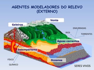 Apresentação elaborada pela Professora FERNANDA BRUM LOPES - Geografia
AGENTES MODELADORES DO RELEVO
(EXTERNO)
FÍSICO
RIOS
ENXURRADAS
TORRENTES
SERES VIVOSQUÍMICO
 