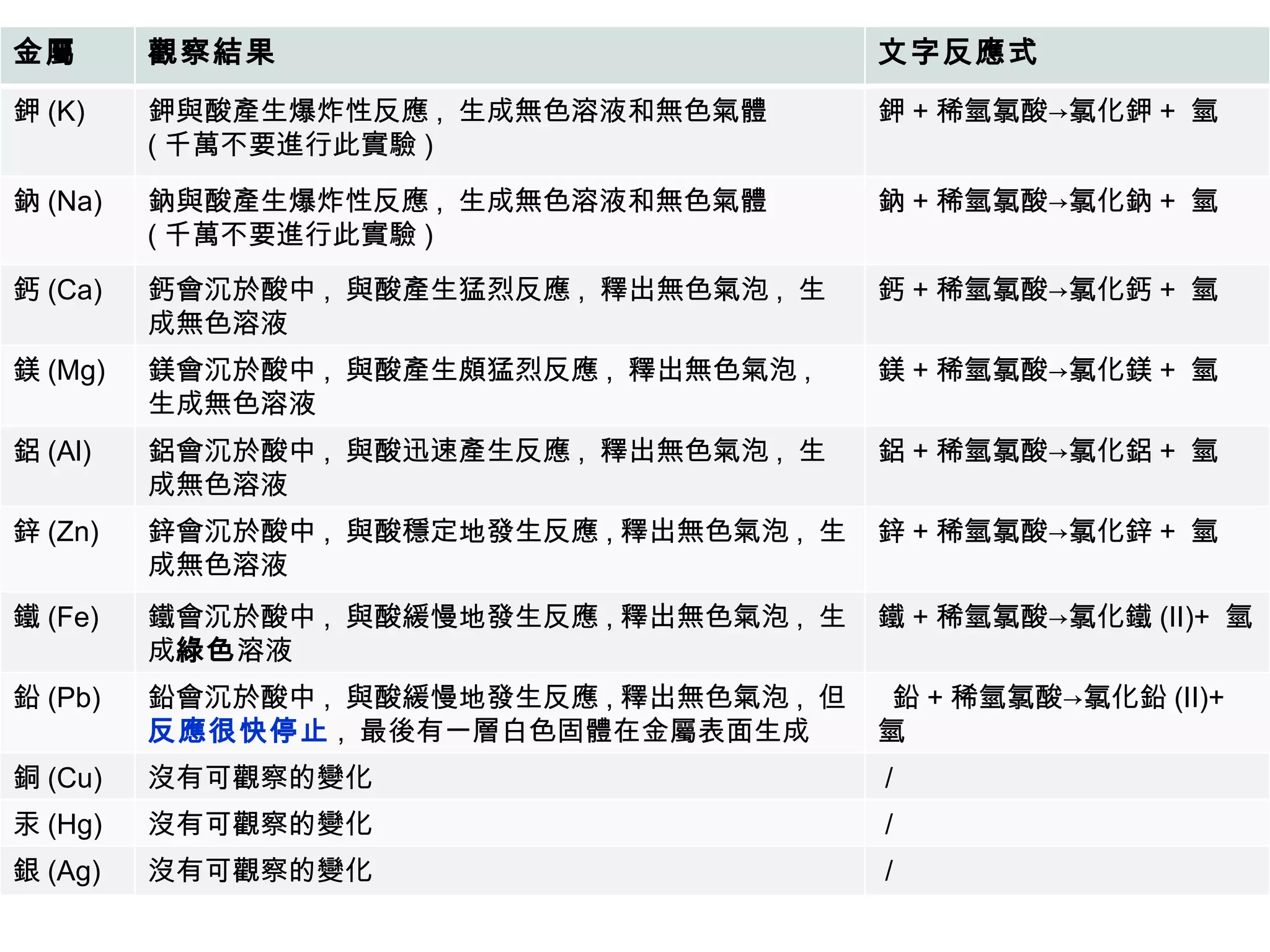 金屬 觀察結果 文字反應式 鉀 (K) 鉀與酸產生爆炸性反應 ,  生成無色溶液和無色氣體 ( 千萬不要進行此實驗 ) 鉀 + 稀氫氯酸->氯化鉀 +  氫 鈉 (Na) 鈉與酸產生爆炸性反應 ,  生成無色溶液和無色氣體 ( 千萬不要進行此實驗 ) 鈉 + 稀氫氯酸->氯化鈉 +  氫 鈣 (Ca) 鈣會沉於酸中 ,  與酸產生猛烈反應 ,  釋出無色氣泡 ,  生成無色溶液 鈣 + 稀氫氯酸->氯化鈣 +  氫 鎂 (Mg) 鎂會沉於酸中 ,  與酸產生頗猛烈反應 ,  釋出無色氣泡 ,  生成無色溶液 鎂 + 稀氫氯酸->氯化鎂 +  氫 鋁 (Al) 鋁會沉於酸中 ,  與酸迅速產生反應 ,  釋出無色氣泡 ,  生成無色溶液 鋁 + 稀氫氯酸->氯化鋁 +  氫 鋅 (Zn) 鋅會沉於酸中 ,  與酸穩定地發生反應 , 釋出無色氣泡 ,  生成無色溶液 鋅 + 稀氫氯酸->氯化鋅 +  氫 鐵 (Fe) 鐵會沉於酸中 ,  與酸緩慢地發生反應 , 釋出無色氣泡 ,  生成 綠色 溶液 鐵 + 稀氫氯酸->氯化鐵 (II)+  氫 鉛 (Pb) 鉛會沉於酸中 ,  與酸緩慢地發生反應 , 釋出無色氣泡 ,  但 反應很快停止 ,  最後有一層白色固體在金屬表面生成 鉛 + 稀氫氯酸->氯化鉛 (II)+  氫 銅 (Cu) 沒有可觀察的變化 / 汞 (Hg) 沒有可觀察的變化 / 銀 (Ag) 沒有可觀察的變化 / 
