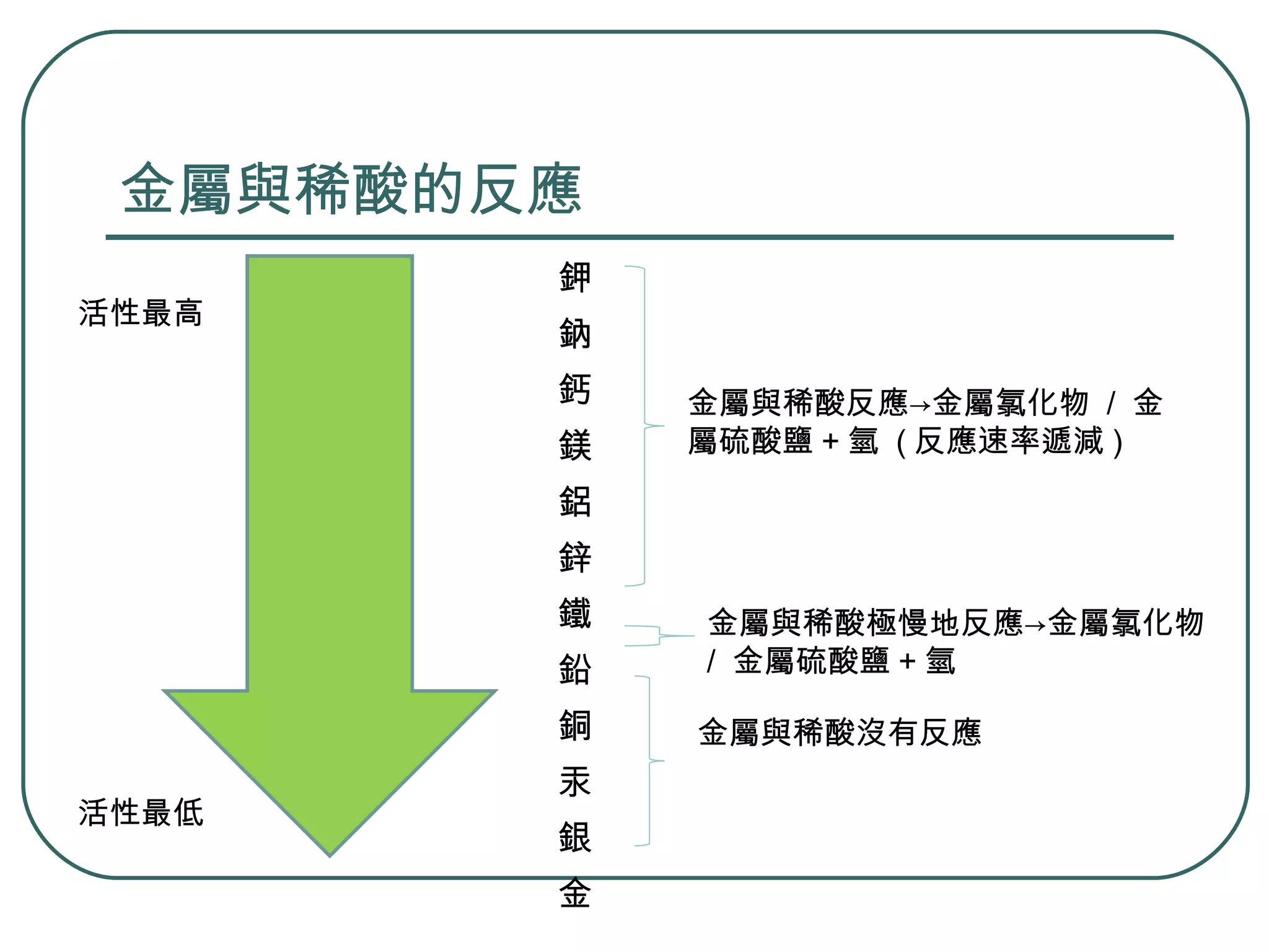 金屬與稀酸的反應 鉀 鈉 鈣 鎂 鋁 鋅 鐵 鉛 銅 汞 銀 金 金屬與稀酸極慢地反應->金屬氯化物  /  金屬硫酸鹽 + 氫 金屬與稀酸沒有反應 活性最高 活性最低 金屬與稀酸反應->金屬氯化物  /  金屬硫酸鹽 + 氫  ( 反應速率遞減 ) 