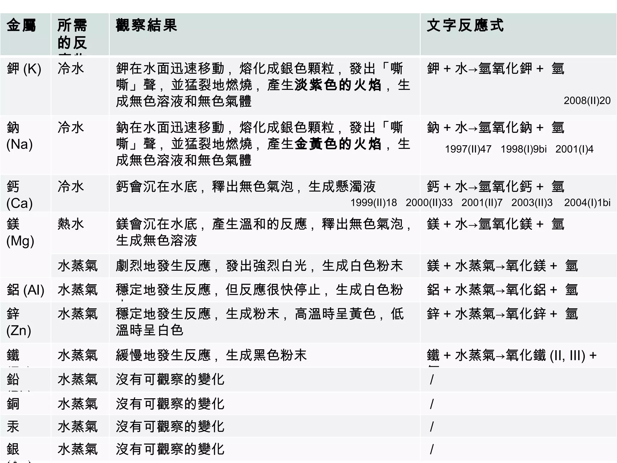 1997(II)47  1998(I)9bi  2001(I)4 1999(II)18  2000(II)33  2001(II)7  2003(II)3  2004(I)1bi 2008(II)20 金屬 所需的反應物 觀察結果 文字反應式 鉀 (K) 冷水 鉀在水面迅速移動 ,  熔化成銀色顆粒 ,  發出「嘶嘶」聲 ,  並猛裂地燃燒 ,  產生 淡紫色的火焰 ,  生成無色溶液和無色氣體 鉀 + 水->氫氧化鉀 +  氫 鈉 (Na) 冷水 鈉在水面迅速移動 ,  熔化成銀色顆粒 ,  發出「嘶嘶」聲 ,  並猛裂地燃燒 ,  產生 金黃色的火焰 ,  生成無色溶液和無色氣體 鈉 + 水->氫氧化鈉 +  氫 鈣 (Ca) 冷水 鈣會沉在水底 ,  釋出無色氣泡 ,  生成懸濁液 鈣 + 水->氫氧化鈣 +  氫 鎂 (Mg) 熱水 鎂會沉在水底 ,  產生溫和的反應 ,  釋出無色氣泡 ,  生成無色溶液 鎂 + 水->氫氧化鎂 +  氫 水蒸氣 劇烈地發生反應 ,  發出強烈白光 ,  生成白色粉末 鎂 + 水蒸氣->氧化鎂 +  氫 鋁 (Al) 水蒸氣 穩定地發生反應 ,  但反應很快停止 ,  生成白色粉末 鋁 + 水蒸氣->氧化鋁 +  氫 鋅 (Zn) 水蒸氣 穩定地發生反應 ,  生成粉末 ,  高溫時呈黃色 ,  低溫時呈白色 鋅 + 水蒸氣->氧化鋅 +  氫 鐵 (Fe) 水蒸氣 緩慢地發生反應 ,  生成黑色粉末 鐵 + 水蒸氣->氧化鐵 (II, III) +  氫 鉛 (Pb) 水蒸氣 沒有可觀察的變化 / 銅 (Cu) 水蒸氣 沒有可觀察的變化 / 汞 (Hg) 水蒸氣 沒有可觀察的變化 / 銀 (Ag) 水蒸氣 沒有可觀察的變化 / 