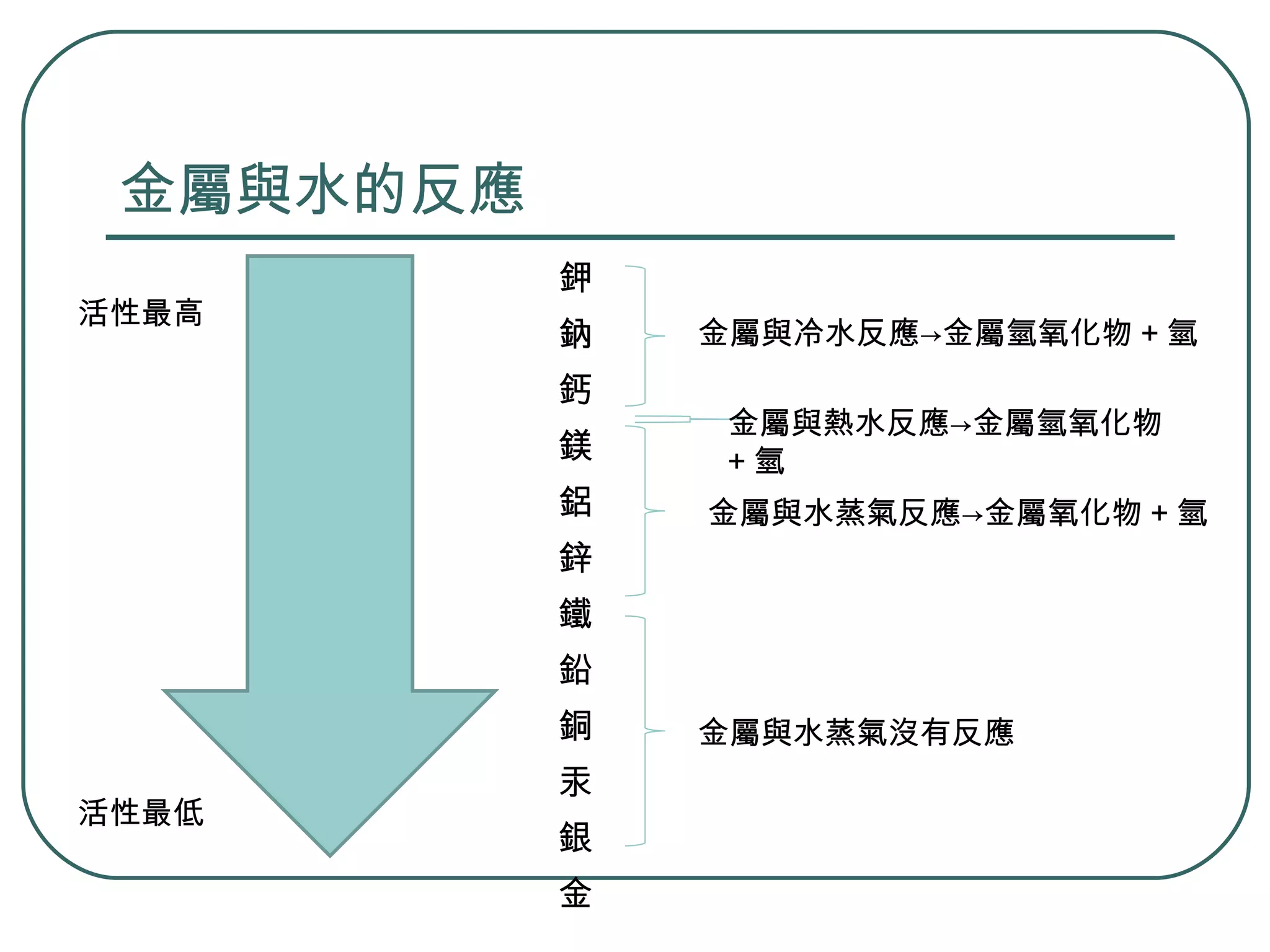 金屬與水的反應 鉀 鈉 鈣 鎂 鋁 鋅 鐵 鉛 銅 汞 銀 金 金屬與冷水反應->金屬氫氧化物 + 氫 金屬與水蒸氣反應->金屬氧化物 + 氫 金屬與熱水反應->金屬氫氧化物 + 氫 金屬與水蒸氣沒有反應 活性最高 活性最低 