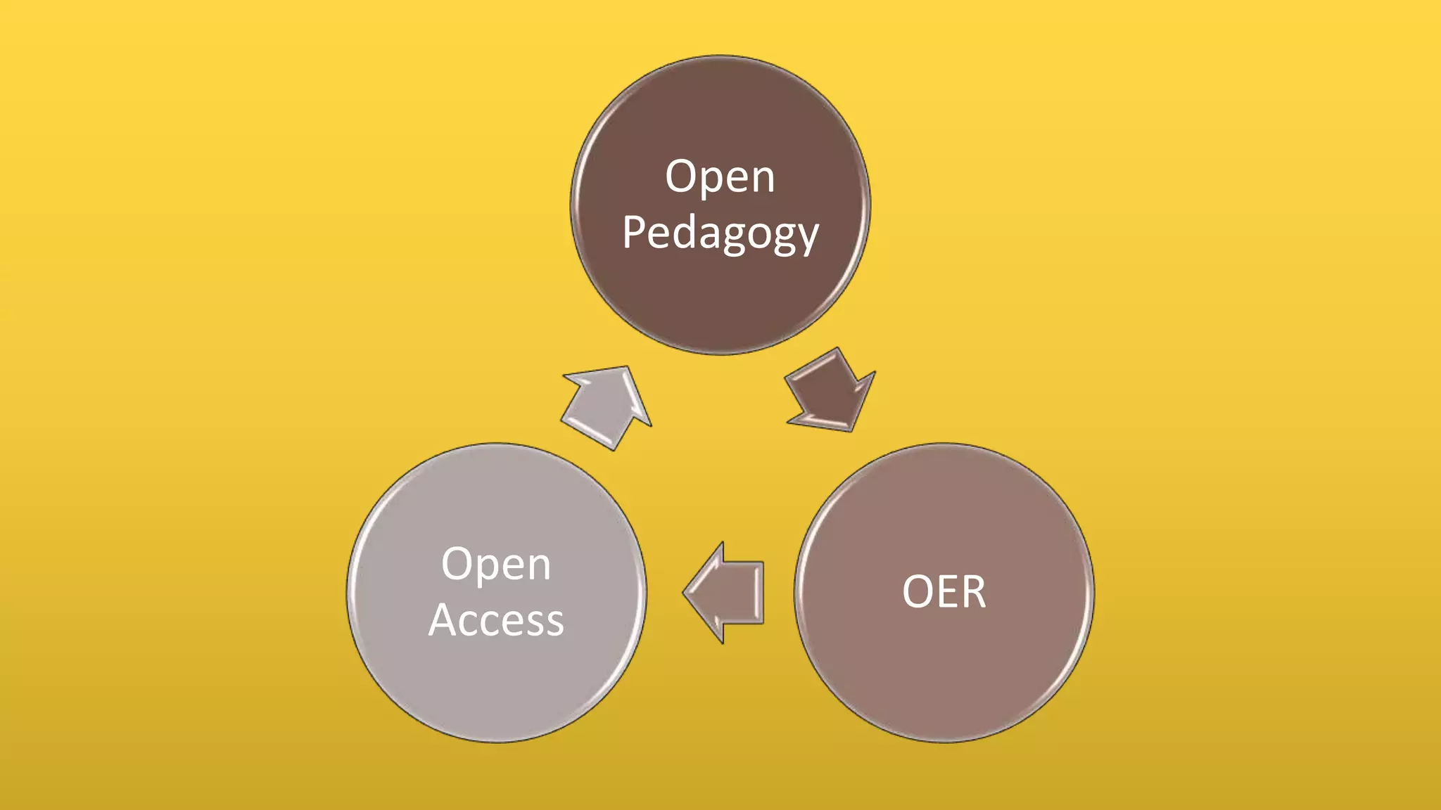 Open
Pedagogy
OER
Open
Access
 