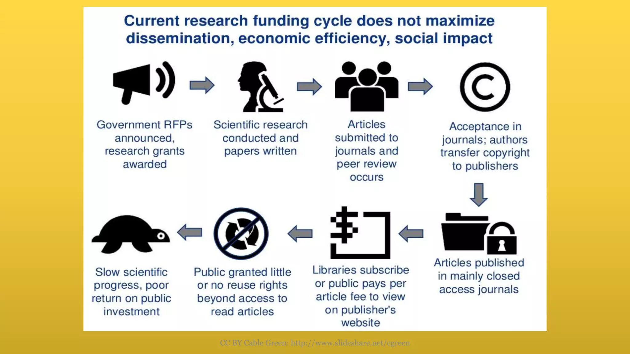 CC BY Cable Green: http://www.slideshare.net/cgreen
 