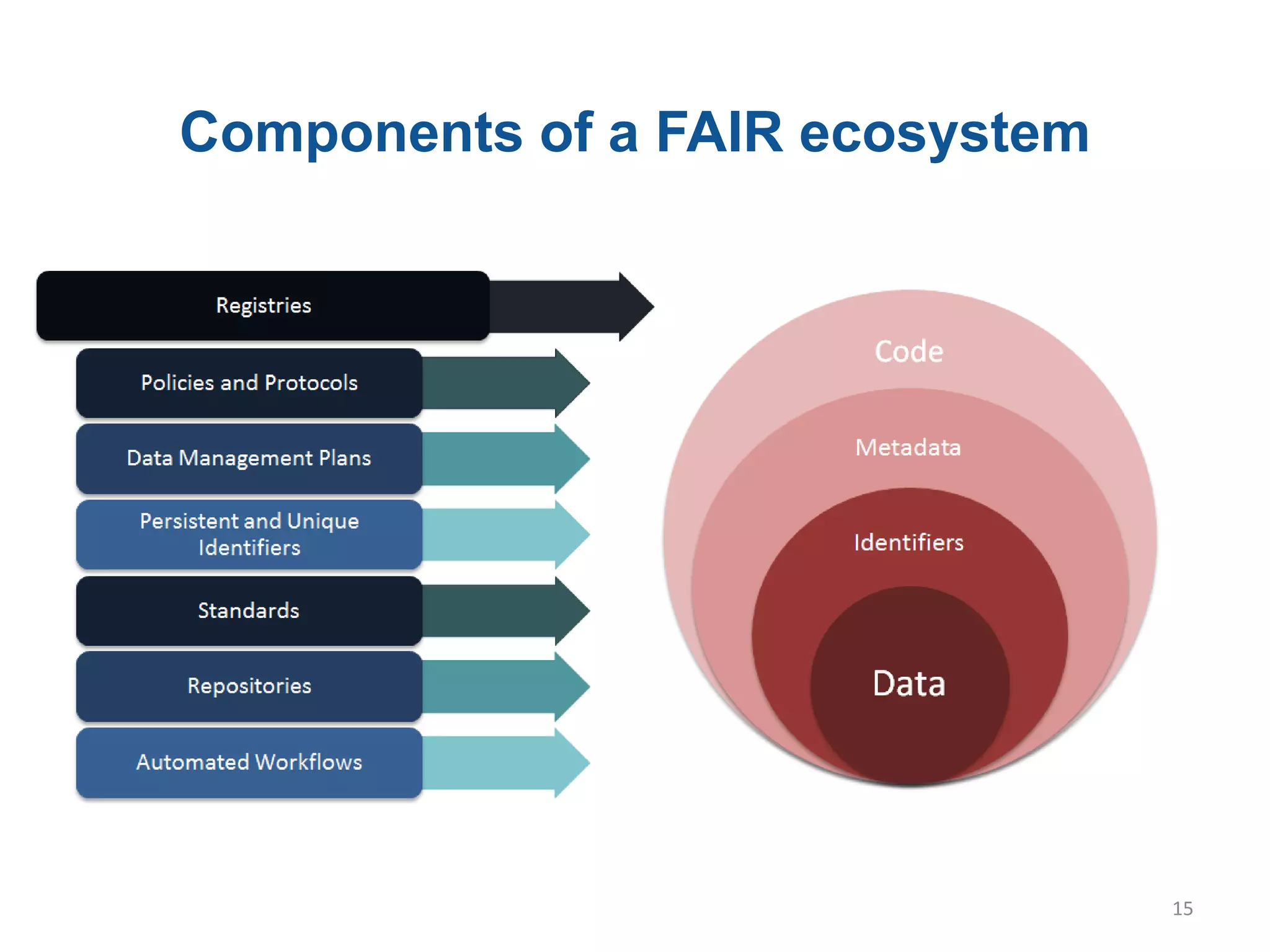 Components of a FAIR ecosystem
15
 