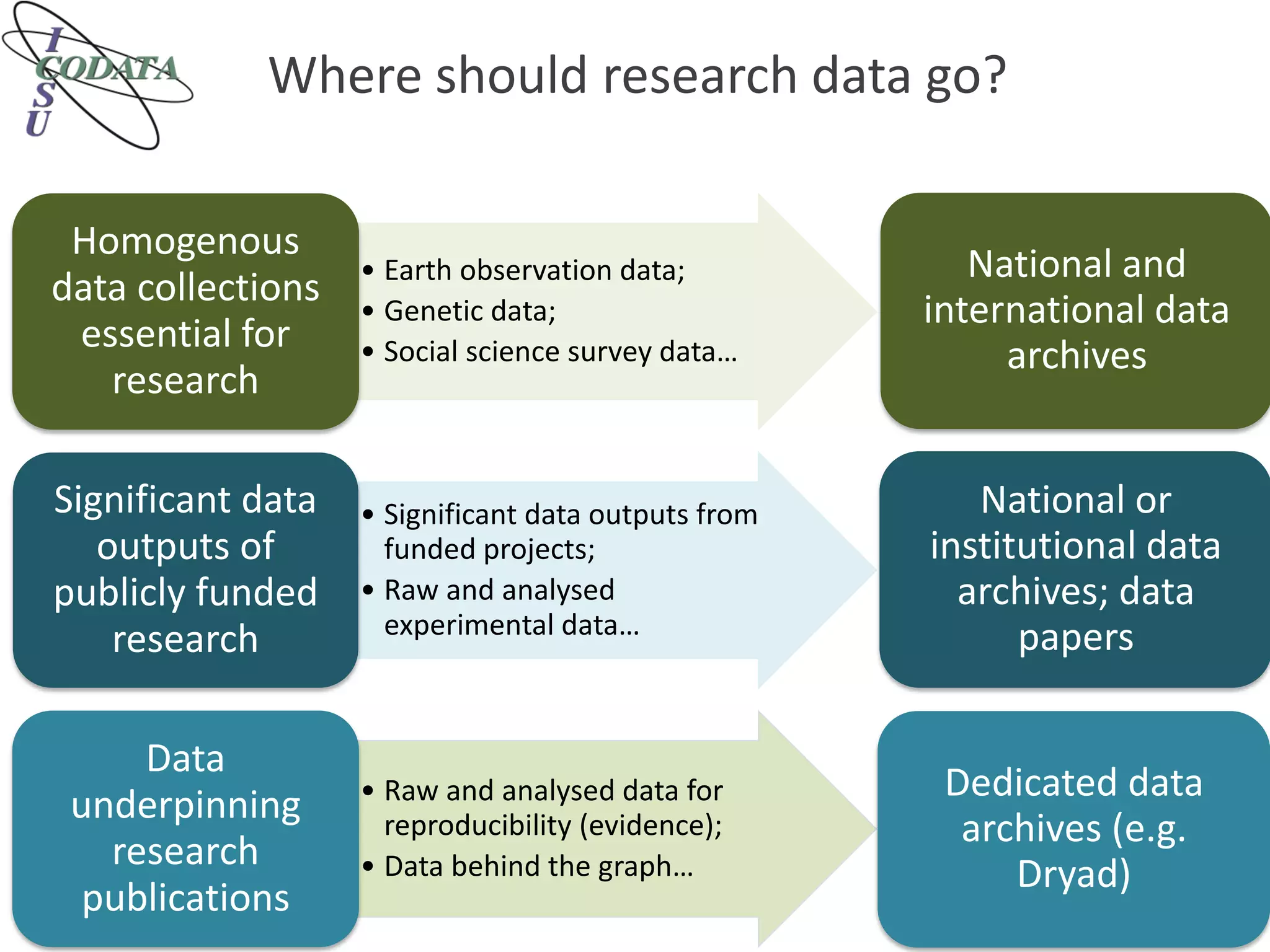 Where should research data go?
• Earth observation data;
• Genetic data;
• Social science survey data…
Homogenous
data collections
essential for
research
• Significant data outputs from
funded projects;
• Raw and analysed
experimental data…
Significant data
outputs of
publicly funded
research
• Raw and analysed data for
reproducibility (evidence);
• Data behind the graph…
Data
underpinning
research
publications
National and
international data
archives
National or
institutional data
archives; data
papers
Dedicated data
archives (e.g.
Dryad)
 