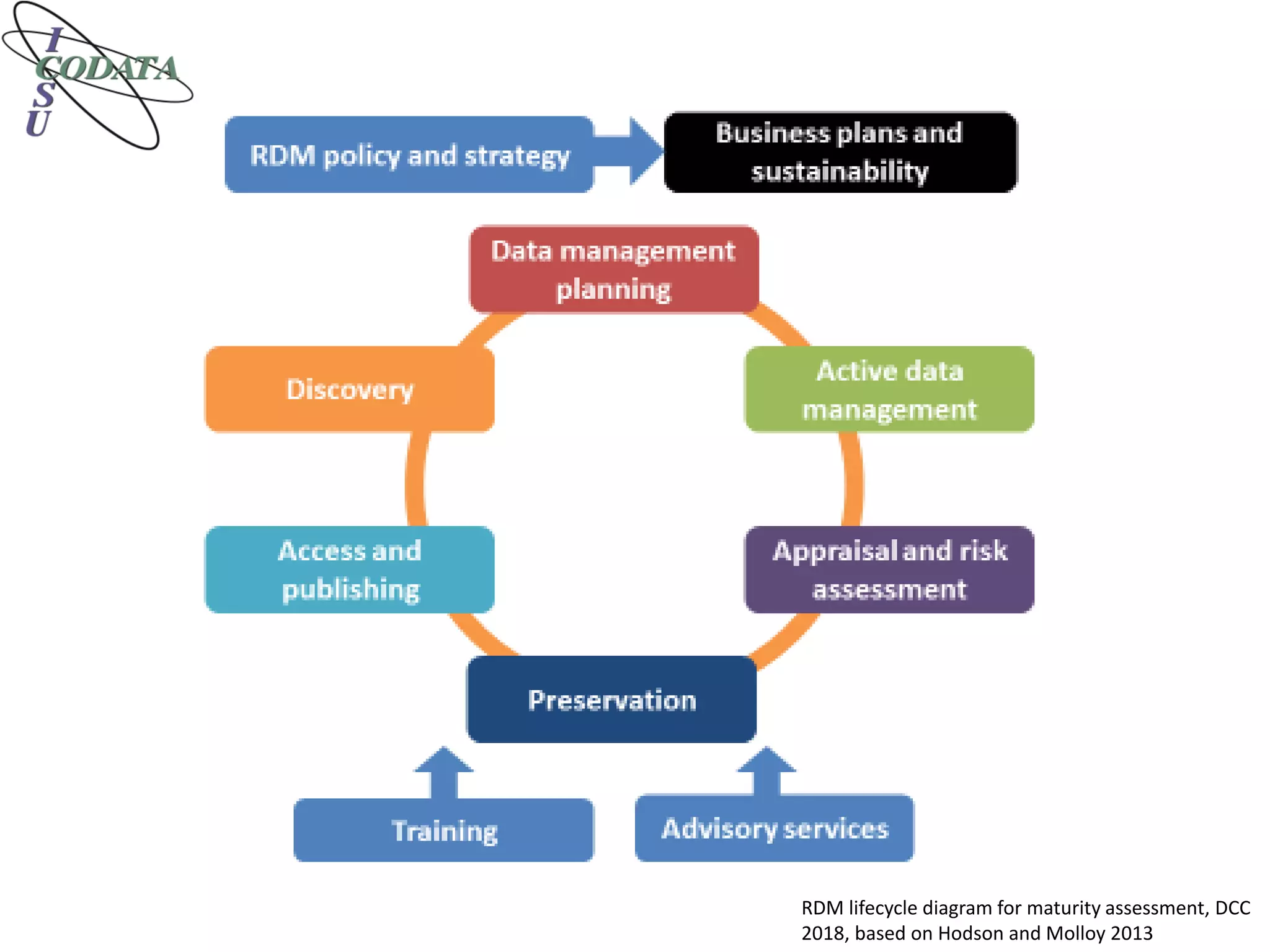 RDM lifecycle diagram for maturity assessment, DCC
2018, based on Hodson and Molloy 2013
 